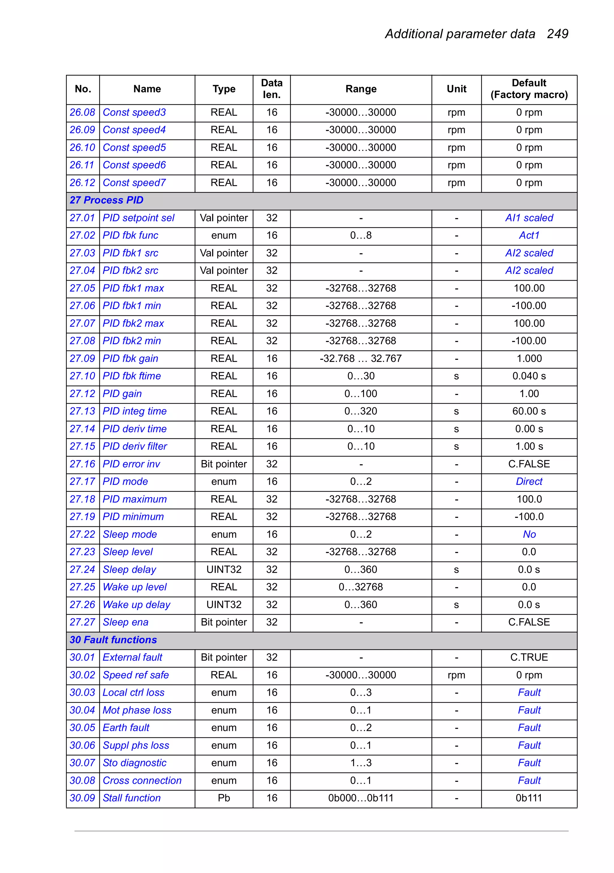 Additional parameter data 249
26.08 Const speed3 REAL 16 -30000…30000 rpm 0 rpm
26.09 Const speed4 REAL 16 -30000…30000 rpm 0 rpm
26.10 Const speed5 REAL 16 -30000…30000 rpm 0 rpm
26.11 Const speed6 REAL 16 -30000…30000 rpm 0 rpm
26.12 Const speed7 REAL 16 -30000…30000 rpm 0 rpm
27 Process PID
27.01 PID setpoint sel Val pointer 32 - - AI1 scaled
27.02 PID fbk func enum 16 0…8 - Act1
27.03 PID fbk1 src Val pointer 32 - - AI2 scaled
27.04 PID fbk2 src Val pointer 32 - - AI2 scaled
27.05 PID fbk1 max REAL 32 -32768…32768 - 100.00
27.06 PID fbk1 min REAL 32 -32768…32768 - -100.00
27.07 PID fbk2 max REAL 32 -32768…32768 - 100.00
27.08 PID fbk2 min REAL 32 -32768…32768 - -100.00
27.09 PID fbk gain REAL 16 -32.768 … 32.767 - 1.000
27.10 PID fbk ftime REAL 16 0…30 s 0.040 s
27.12 PID gain REAL 16 0…100 - 1.00
27.13 PID integ time REAL 16 0…320 s 60.00 s
27.14 PID deriv time REAL 16 0…10 s 0.00 s
27.15 PID deriv filter REAL 16 0…10 s 1.00 s
27.16 PID error inv Bit pointer 32 - - C.FALSE
27.17 PID mode enum 16 0…2 - Direct
27.18 PID maximum REAL 32 -32768…32768 - 100.0
27.19 PID minimum REAL 32 -32768…32768 - -100.0
27.22 Sleep mode enum 16 0…2 - No
27.23 Sleep level REAL 32 -32768…32768 - 0.0
27.24 Sleep delay UINT32 32 0…360 s 0.0 s
27.25 Wake up level REAL 32 0…32768 - 0.0
27.26 Wake up delay UINT32 32 0…360 s 0.0 s
27.27 Sleep ena Bit pointer 32 - - C.FALSE
30 Fault functions
30.01 External fault Bit pointer 32 - - C.TRUE
30.02 Speed ref safe REAL 16 -30000…30000 rpm 0 rpm
30.03 Local ctrl loss enum 16 0…3 - Fault
30.04 Mot phase loss enum 16 0…1 - Fault
30.05 Earth fault enum 16 0…2 - Fault
30.06 Suppl phs loss enum 16 0…1 - Fault
30.07 Sto diagnostic enum 16 1…3 - Fault
30.08 Cross connection enum 16 0…1 - Fault
30.09 Stall function Pb 16 0b000…0b111 - 0b111
No. Name Type
Data
len.
Range Unit
Default
(Factory macro)
 
