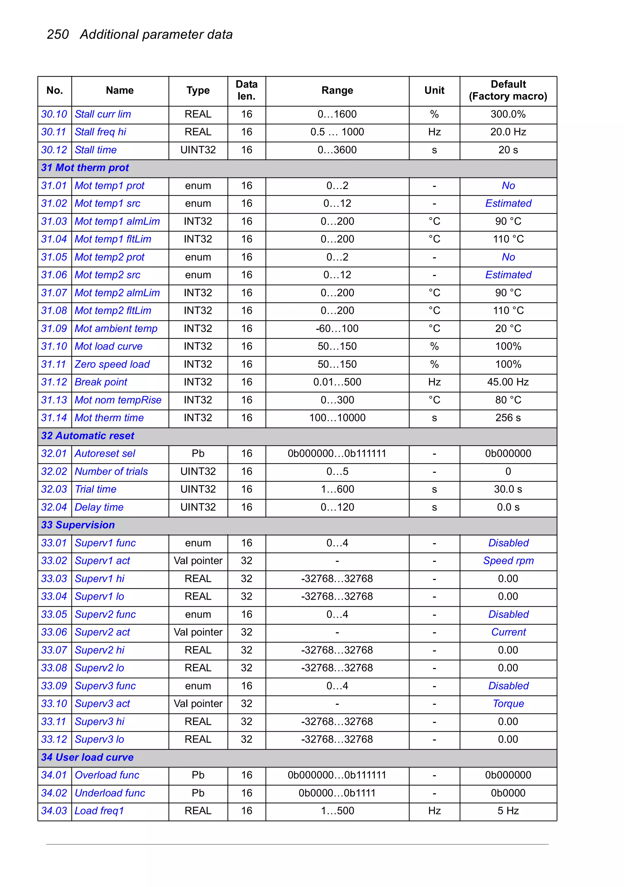 250 Additional parameter data
30.10 Stall curr lim REAL 16 0…1600 % 300.0%
30.11 Stall freq hi REAL 16 0.5 … 1000 Hz 20.0 Hz
30.12 Stall time UINT32 16 0…3600 s 20 s
31 Mot therm prot
31.01 Mot temp1 prot enum 16 0…2 - No
31.02 Mot temp1 src enum 16 0…12 - Estimated
31.03 Mot temp1 almLim INT32 16 0…200 °C 90 °C
31.04 Mot temp1 fltLim INT32 16 0…200 °C 110 °C
31.05 Mot temp2 prot enum 16 0…2 - No
31.06 Mot temp2 src enum 16 0…12 - Estimated
31.07 Mot temp2 almLim INT32 16 0…200 °C 90 °C
31.08 Mot temp2 fltLim INT32 16 0…200 °C 110 °C
31.09 Mot ambient temp INT32 16 -60…100 °C 20 °C
31.10 Mot load curve INT32 16 50…150 % 100%
31.11 Zero speed load INT32 16 50…150 % 100%
31.12 Break point INT32 16 0.01…500 Hz 45.00 Hz
31.13 Mot nom tempRise INT32 16 0…300 °C 80 °C
31.14 Mot therm time INT32 16 100…10000 s 256 s
32 Automatic reset
32.01 Autoreset sel Pb 16 0b000000…0b111111 - 0b000000
32.02 Number of trials UINT32 16 0…5 - 0
32.03 Trial time UINT32 16 1…600 s 30.0 s
32.04 Delay time UINT32 16 0…120 s 0.0 s
33 Supervision
33.01 Superv1 func enum 16 0…4 - Disabled
33.02 Superv1 act Val pointer 32 - - Speed rpm
33.03 Superv1 hi REAL 32 -32768…32768 - 0.00
33.04 Superv1 lo REAL 32 -32768…32768 - 0.00
33.05 Superv2 func enum 16 0…4 - Disabled
33.06 Superv2 act Val pointer 32 - - Current
33.07 Superv2 hi REAL 32 -32768…32768 - 0.00
33.08 Superv2 lo REAL 32 -32768…32768 - 0.00
33.09 Superv3 func enum 16 0…4 - Disabled
33.10 Superv3 act Val pointer 32 - - Torque
33.11 Superv3 hi REAL 32 -32768…32768 - 0.00
33.12 Superv3 lo REAL 32 -32768…32768 - 0.00
34 User load curve
34.01 Overload func Pb 16 0b000000…0b111111 - 0b000000
34.02 Underload func Pb 16 0b0000…0b1111 - 0b0000
34.03 Load freq1 REAL 16 1…500 Hz 5 Hz
No. Name Type
Data
len.
Range Unit
Default
(Factory macro)
 
