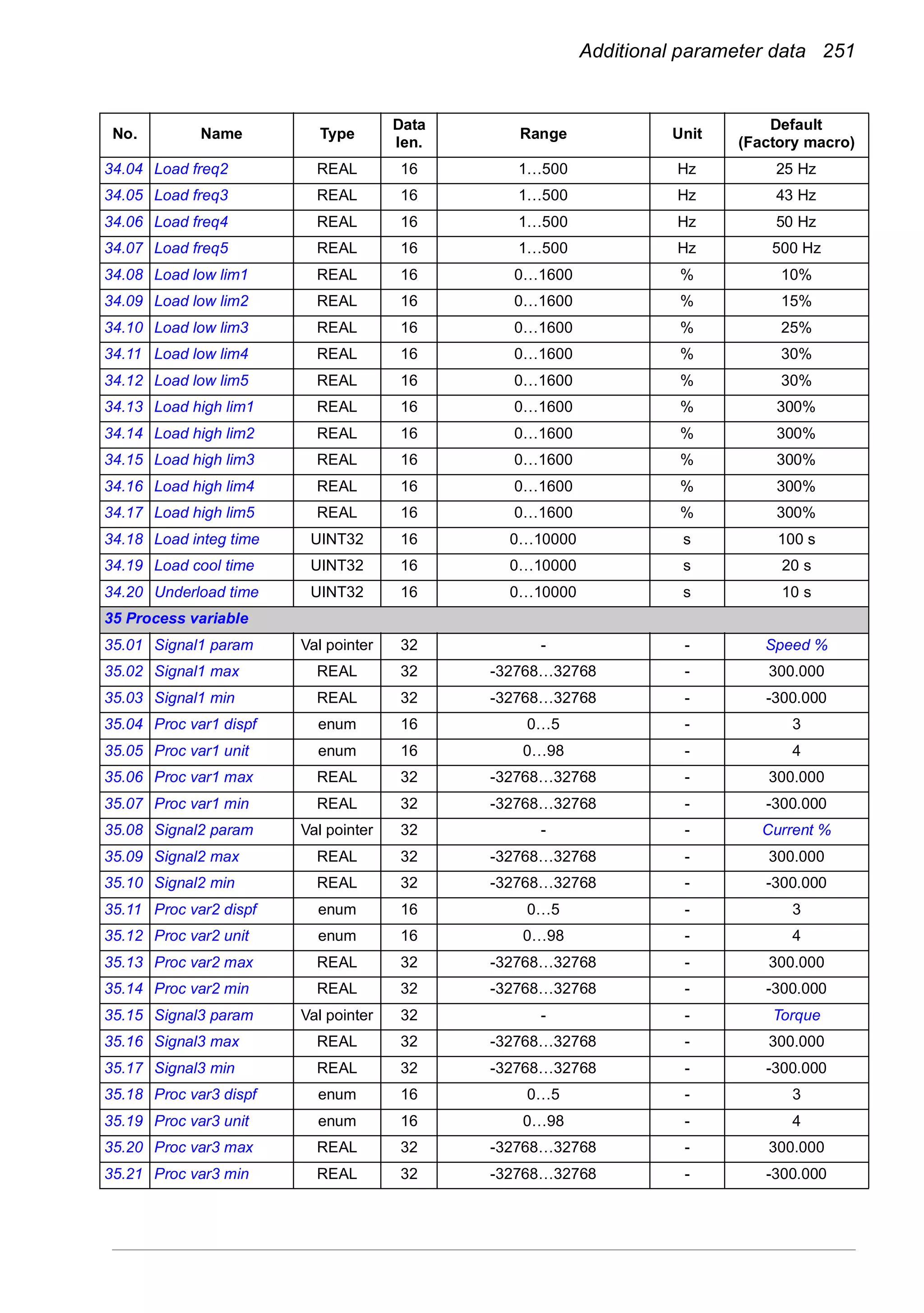 Additional parameter data 251
34.04 Load freq2 REAL 16 1…500 Hz 25 Hz
34.05 Load freq3 REAL 16 1…500 Hz 43 Hz
34.06 Load freq4 REAL 16 1…500 Hz 50 Hz
34.07 Load freq5 REAL 16 1…500 Hz 500 Hz
34.08 Load low lim1 REAL 16 0…1600 % 10%
34.09 Load low lim2 REAL 16 0…1600 % 15%
34.10 Load low lim3 REAL 16 0…1600 % 25%
34.11 Load low lim4 REAL 16 0…1600 % 30%
34.12 Load low lim5 REAL 16 0…1600 % 30%
34.13 Load high lim1 REAL 16 0…1600 % 300%
34.14 Load high lim2 REAL 16 0…1600 % 300%
34.15 Load high lim3 REAL 16 0…1600 % 300%
34.16 Load high lim4 REAL 16 0…1600 % 300%
34.17 Load high lim5 REAL 16 0…1600 % 300%
34.18 Load integ time UINT32 16 0…10000 s 100 s
34.19 Load cool time UINT32 16 0…10000 s 20 s
34.20 Underload time UINT32 16 0…10000 s 10 s
35 Process variable
35.01 Signal1 param Val pointer 32 - - Speed %
35.02 Signal1 max REAL 32 -32768…32768 - 300.000
35.03 Signal1 min REAL 32 -32768…32768 - -300.000
35.04 Proc var1 dispf enum 16 0…5 - 3
35.05 Proc var1 unit enum 16 0…98 - 4
35.06 Proc var1 max REAL 32 -32768…32768 - 300.000
35.07 Proc var1 min REAL 32 -32768…32768 - -300.000
35.08 Signal2 param Val pointer 32 - - Current %
35.09 Signal2 max REAL 32 -32768…32768 - 300.000
35.10 Signal2 min REAL 32 -32768…32768 - -300.000
35.11 Proc var2 dispf enum 16 0…5 - 3
35.12 Proc var2 unit enum 16 0…98 - 4
35.13 Proc var2 max REAL 32 -32768…32768 - 300.000
35.14 Proc var2 min REAL 32 -32768…32768 - -300.000
35.15 Signal3 param Val pointer 32 - - Torque
35.16 Signal3 max REAL 32 -32768…32768 - 300.000
35.17 Signal3 min REAL 32 -32768…32768 - -300.000
35.18 Proc var3 dispf enum 16 0…5 - 3
35.19 Proc var3 unit enum 16 0…98 - 4
35.20 Proc var3 max REAL 32 -32768…32768 - 300.000
35.21 Proc var3 min REAL 32 -32768…32768 - -300.000
No. Name Type
Data
len.
Range Unit
Default
(Factory macro)
 