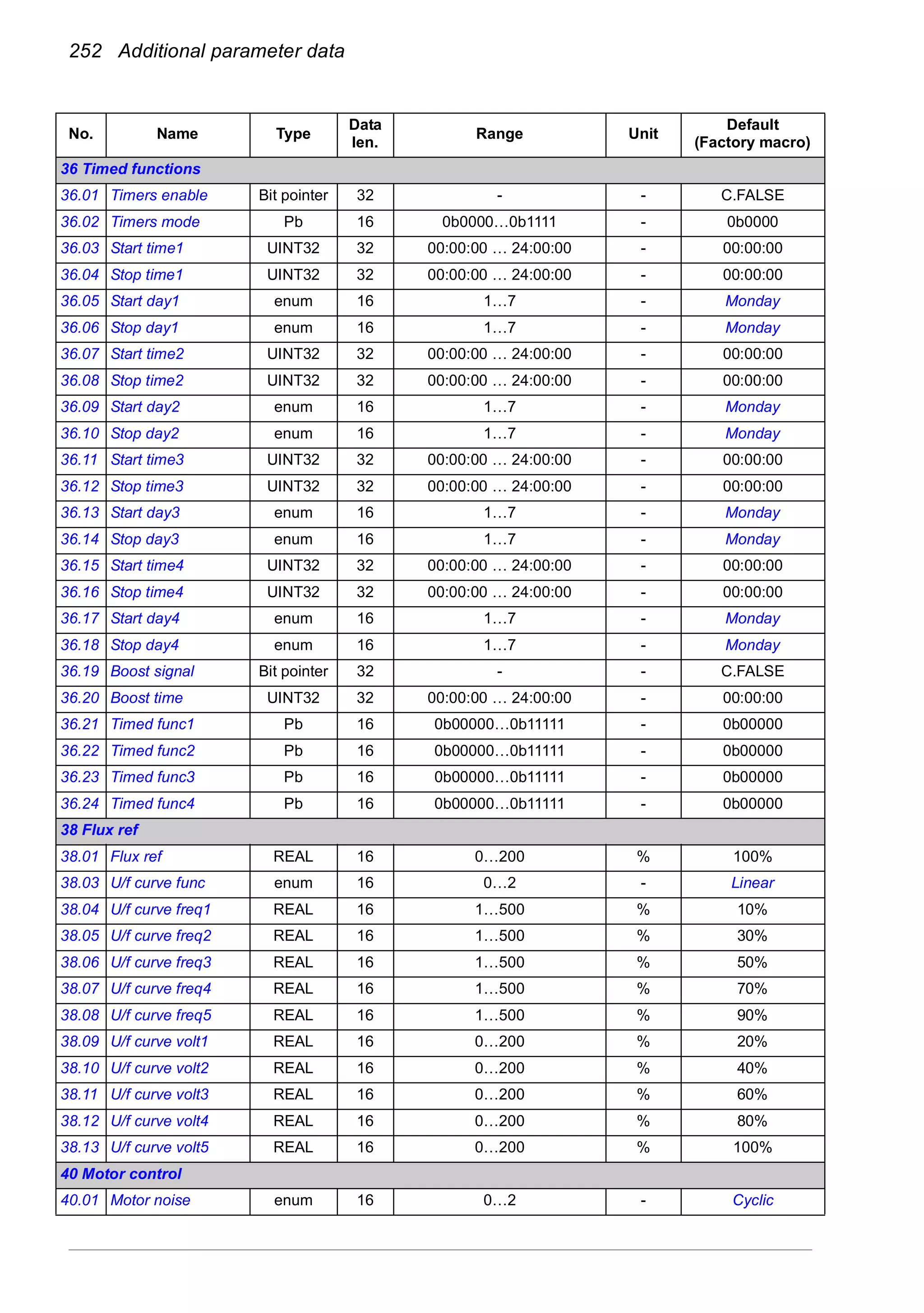 252 Additional parameter data
36 Timed functions
36.01 Timers enable Bit pointer 32 - - C.FALSE
36.02 Timers mode Pb 16 0b0000…0b1111 - 0b0000
36.03 Start time1 UINT32 32 00:00:00 … 24:00:00 - 00:00:00
36.04 Stop time1 UINT32 32 00:00:00 … 24:00:00 - 00:00:00
36.05 Start day1 enum 16 1…7 - Monday
36.06 Stop day1 enum 16 1…7 - Monday
36.07 Start time2 UINT32 32 00:00:00 … 24:00:00 - 00:00:00
36.08 Stop time2 UINT32 32 00:00:00 … 24:00:00 - 00:00:00
36.09 Start day2 enum 16 1…7 - Monday
36.10 Stop day2 enum 16 1…7 - Monday
36.11 Start time3 UINT32 32 00:00:00 … 24:00:00 - 00:00:00
36.12 Stop time3 UINT32 32 00:00:00 … 24:00:00 - 00:00:00
36.13 Start day3 enum 16 1…7 - Monday
36.14 Stop day3 enum 16 1…7 - Monday
36.15 Start time4 UINT32 32 00:00:00 … 24:00:00 - 00:00:00
36.16 Stop time4 UINT32 32 00:00:00 … 24:00:00 - 00:00:00
36.17 Start day4 enum 16 1…7 - Monday
36.18 Stop day4 enum 16 1…7 - Monday
36.19 Boost signal Bit pointer 32 - - C.FALSE
36.20 Boost time UINT32 32 00:00:00 … 24:00:00 - 00:00:00
36.21 Timed func1 Pb 16 0b00000…0b11111 - 0b00000
36.22 Timed func2 Pb 16 0b00000…0b11111 - 0b00000
36.23 Timed func3 Pb 16 0b00000…0b11111 - 0b00000
36.24 Timed func4 Pb 16 0b00000…0b11111 - 0b00000
38 Flux ref
38.01 Flux ref REAL 16 0…200 % 100%
38.03 U/f curve func enum 16 0…2 - Linear
38.04 U/f curve freq1 REAL 16 1…500 % 10%
38.05 U/f curve freq2 REAL 16 1…500 % 30%
38.06 U/f curve freq3 REAL 16 1…500 % 50%
38.07 U/f curve freq4 REAL 16 1…500 % 70%
38.08 U/f curve freq5 REAL 16 1…500 % 90%
38.09 U/f curve volt1 REAL 16 0…200 % 20%
38.10 U/f curve volt2 REAL 16 0…200 % 40%
38.11 U/f curve volt3 REAL 16 0…200 % 60%
38.12 U/f curve volt4 REAL 16 0…200 % 80%
38.13 U/f curve volt5 REAL 16 0…200 % 100%
40 Motor control
40.01 Motor noise enum 16 0…2 - Cyclic
No. Name Type
Data
len.
Range Unit
Default
(Factory macro)
 