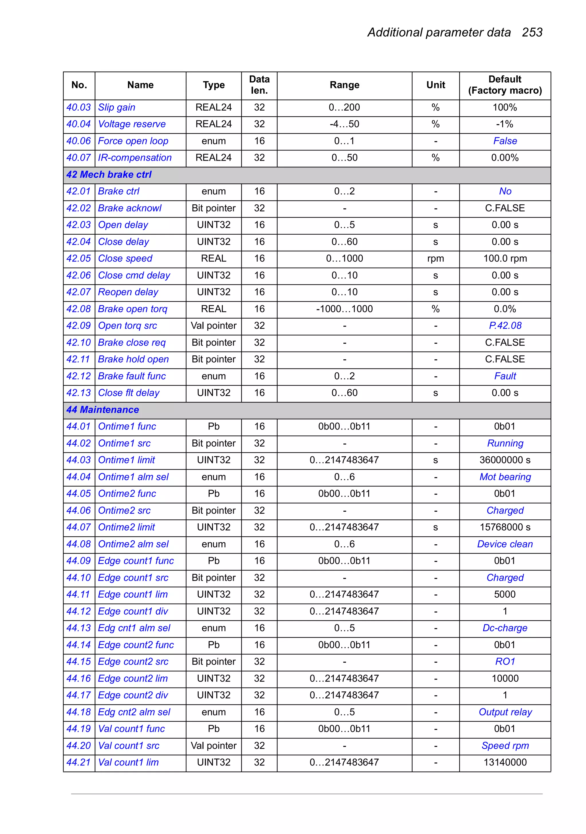 Additional parameter data 253
40.03 Slip gain REAL24 32 0…200 % 100%
40.04 Voltage reserve REAL24 32 -4…50 % -1%
40.06 Force open loop enum 16 0…1 - False
40.07 IR-compensation REAL24 32 0…50 % 0.00%
42 Mech brake ctrl
42.01 Brake ctrl enum 16 0…2 - No
42.02 Brake acknowl Bit pointer 32 - - C.FALSE
42.03 Open delay UINT32 16 0…5 s 0.00 s
42.04 Close delay UINT32 16 0…60 s 0.00 s
42.05 Close speed REAL 16 0…1000 rpm 100.0 rpm
42.06 Close cmd delay UINT32 16 0…10 s 0.00 s
42.07 Reopen delay UINT32 16 0…10 s 0.00 s
42.08 Brake open torq REAL 16 -1000…1000 % 0.0%
42.09 Open torq src Val pointer 32 - - P.42.08
42.10 Brake close req Bit pointer 32 - - C.FALSE
42.11 Brake hold open Bit pointer 32 - - C.FALSE
42.12 Brake fault func enum 16 0…2 - Fault
42.13 Close flt delay UINT32 16 0…60 s 0.00 s
44 Maintenance
44.01 Ontime1 func Pb 16 0b00…0b11 - 0b01
44.02 Ontime1 src Bit pointer 32 - - Running
44.03 Ontime1 limit UINT32 32 0…2147483647 s 36000000 s
44.04 Ontime1 alm sel enum 16 0…6 - Mot bearing
44.05 Ontime2 func Pb 16 0b00…0b11 - 0b01
44.06 Ontime2 src Bit pointer 32 - - Charged
44.07 Ontime2 limit UINT32 32 0…2147483647 s 15768000 s
44.08 Ontime2 alm sel enum 16 0…6 - Device clean
44.09 Edge count1 func Pb 16 0b00…0b11 - 0b01
44.10 Edge count1 src Bit pointer 32 - - Charged
44.11 Edge count1 lim UINT32 32 0…2147483647 - 5000
44.12 Edge count1 div UINT32 32 0…2147483647 - 1
44.13 Edg cnt1 alm sel enum 16 0…5 - Dc-charge
44.14 Edge count2 func Pb 16 0b00…0b11 - 0b01
44.15 Edge count2 src Bit pointer 32 - - RO1
44.16 Edge count2 lim UINT32 32 0…2147483647 - 10000
44.17 Edge count2 div UINT32 32 0…2147483647 - 1
44.18 Edg cnt2 alm sel enum 16 0…5 - Output relay
44.19 Val count1 func Pb 16 0b00…0b11 - 0b01
44.20 Val count1 src Val pointer 32 - - Speed rpm
44.21 Val count1 lim UINT32 32 0…2147483647 - 13140000
No. Name Type
Data
len.
Range Unit
Default
(Factory macro)
 