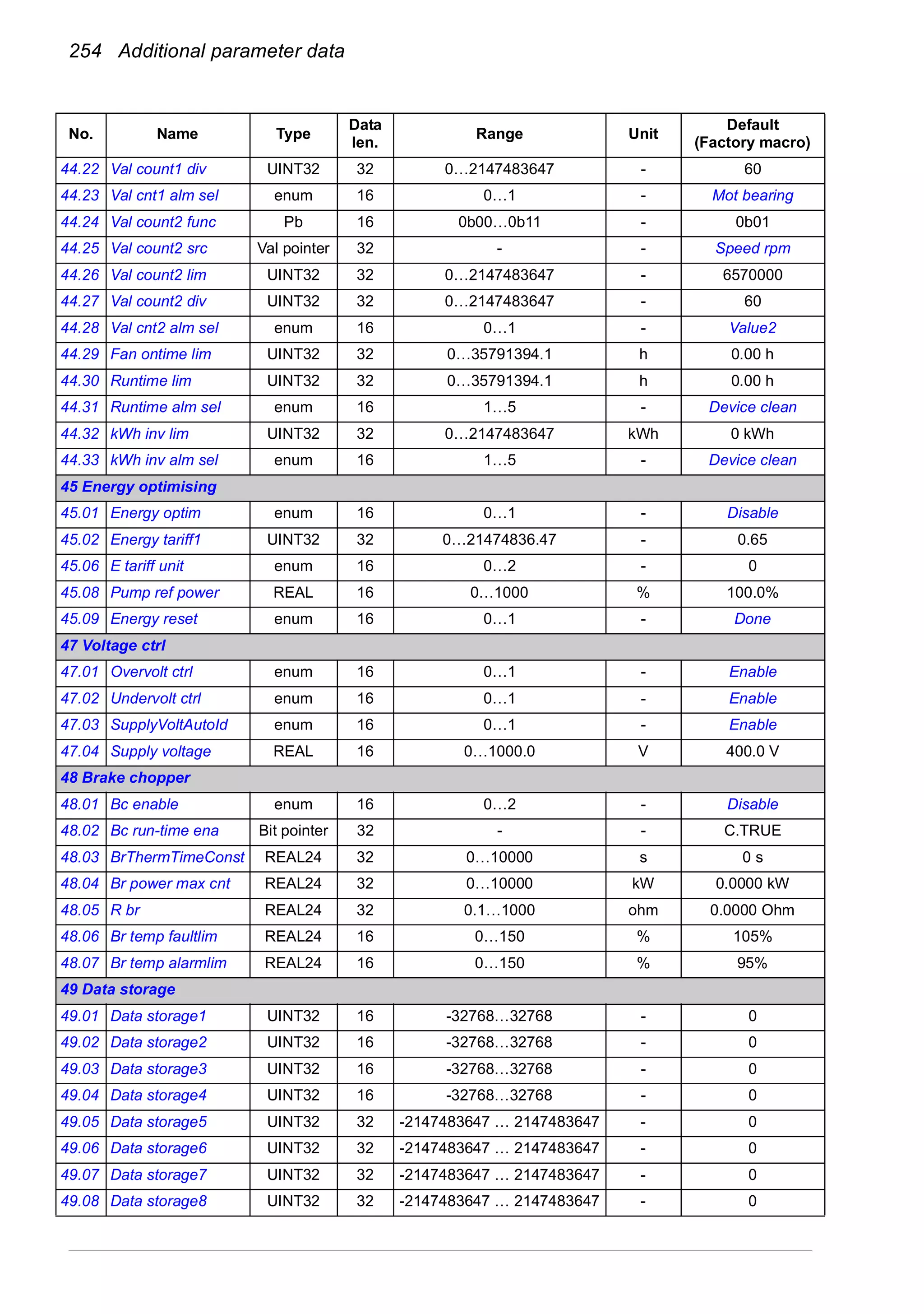 254 Additional parameter data
44.22 Val count1 div UINT32 32 0…2147483647 - 60
44.23 Val cnt1 alm sel enum 16 0…1 - Mot bearing
44.24 Val count2 func Pb 16 0b00…0b11 - 0b01
44.25 Val count2 src Val pointer 32 - - Speed rpm
44.26 Val count2 lim UINT32 32 0…2147483647 - 6570000
44.27 Val count2 div UINT32 32 0…2147483647 - 60
44.28 Val cnt2 alm sel enum 16 0…1 - Value2
44.29 Fan ontime lim UINT32 32 0…35791394.1 h 0.00 h
44.30 Runtime lim UINT32 32 0…35791394.1 h 0.00 h
44.31 Runtime alm sel enum 16 1…5 - Device clean
44.32 kWh inv lim UINT32 32 0…2147483647 kWh 0 kWh
44.33 kWh inv alm sel enum 16 1…5 - Device clean
45 Energy optimising
45.01 Energy optim enum 16 0…1 - Disable
45.02 Energy tariff1 UINT32 32 0…21474836.47 - 0.65
45.06 E tariff unit enum 16 0…2 - 0
45.08 Pump ref power REAL 16 0…1000 % 100.0%
45.09 Energy reset enum 16 0…1 - Done
47 Voltage ctrl
47.01 Overvolt ctrl enum 16 0…1 - Enable
47.02 Undervolt ctrl enum 16 0…1 - Enable
47.03 SupplyVoltAutoId enum 16 0…1 - Enable
47.04 Supply voltage REAL 16 0…1000.0 V 400.0 V
48 Brake chopper
48.01 Bc enable enum 16 0…2 - Disable
48.02 Bc run-time ena Bit pointer 32 - - C.TRUE
48.03 BrThermTimeConst REAL24 32 0…10000 s 0 s
48.04 Br power max cnt REAL24 32 0…10000 kW 0.0000 kW
48.05 R br REAL24 32 0.1…1000 ohm 0.0000 Ohm
48.06 Br temp faultlim REAL24 16 0…150 % 105%
48.07 Br temp alarmlim REAL24 16 0…150 % 95%
49 Data storage
49.01 Data storage1 UINT32 16 -32768…32768 - 0
49.02 Data storage2 UINT32 16 -32768…32768 - 0
49.03 Data storage3 UINT32 16 -32768…32768 - 0
49.04 Data storage4 UINT32 16 -32768…32768 - 0
49.05 Data storage5 UINT32 32 -2147483647 … 2147483647 - 0
49.06 Data storage6 UINT32 32 -2147483647 … 2147483647 - 0
49.07 Data storage7 UINT32 32 -2147483647 … 2147483647 - 0
49.08 Data storage8 UINT32 32 -2147483647 … 2147483647 - 0
No. Name Type
Data
len.
Range Unit
Default
(Factory macro)
 