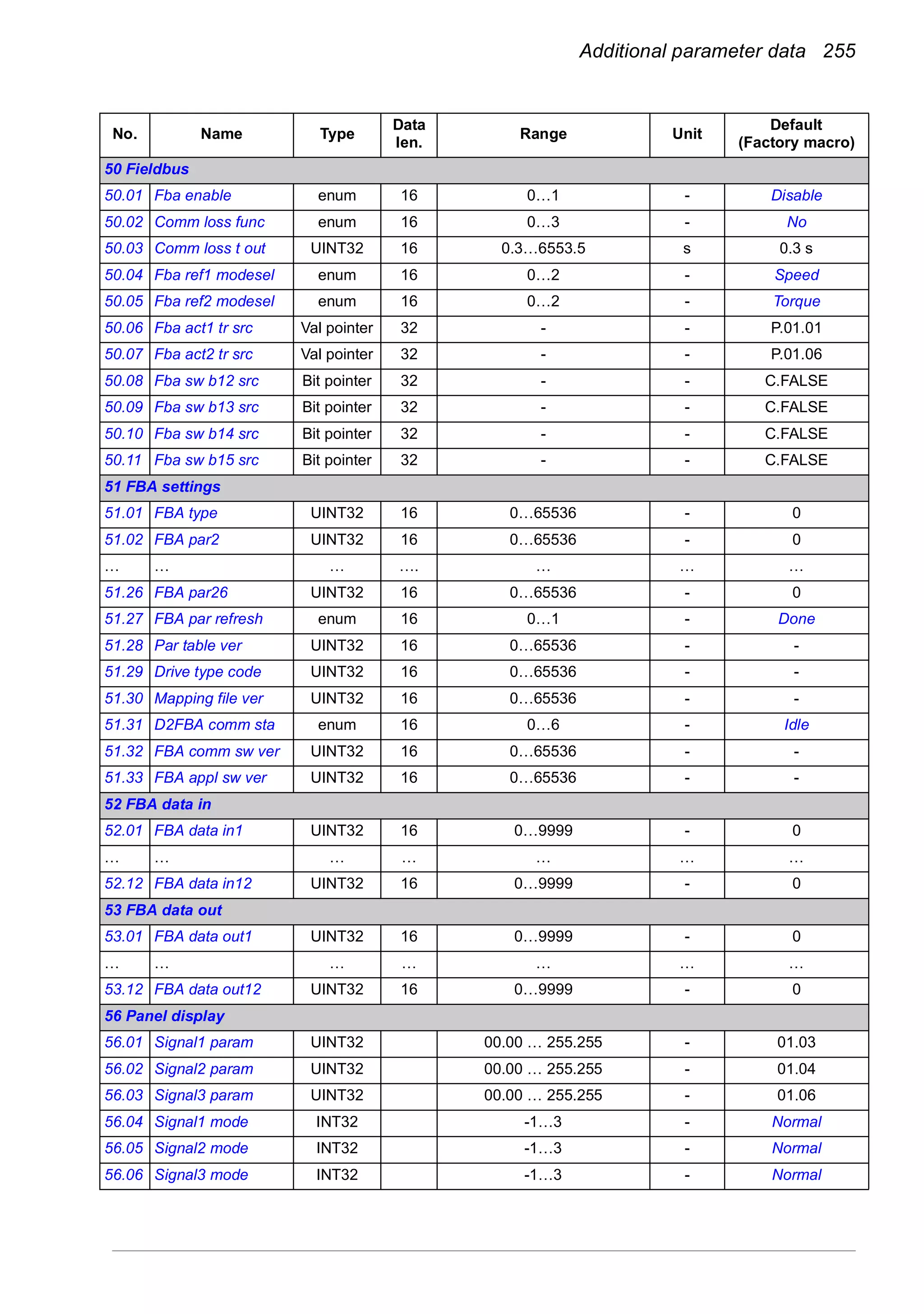 Additional parameter data 255
50 Fieldbus
50.01 Fba enable enum 16 0…1 - Disable
50.02 Comm loss func enum 16 0…3 - No
50.03 Comm loss t out UINT32 16 0.3…6553.5 s 0.3 s
50.04 Fba ref1 modesel enum 16 0…2 - Speed
50.05 Fba ref2 modesel enum 16 0…2 - Torque
50.06 Fba act1 tr src Val pointer 32 - - P.01.01
50.07 Fba act2 tr src Val pointer 32 - - P.01.06
50.08 Fba sw b12 src Bit pointer 32 - - C.FALSE
50.09 Fba sw b13 src Bit pointer 32 - - C.FALSE
50.10 Fba sw b14 src Bit pointer 32 - - C.FALSE
50.11 Fba sw b15 src Bit pointer 32 - - C.FALSE
51 FBA settings
51.01 FBA type UINT32 16 0…65536 - 0
51.02 FBA par2 UINT32 16 0…65536 - 0
… … … …. … … …
51.26 FBA par26 UINT32 16 0…65536 - 0
51.27 FBA par refresh enum 16 0…1 - Done
51.28 Par table ver UINT32 16 0…65536 - -
51.29 Drive type code UINT32 16 0…65536 - -
51.30 Mapping file ver UINT32 16 0…65536 - -
51.31 D2FBA comm sta enum 16 0…6 - Idle
51.32 FBA comm sw ver UINT32 16 0…65536 - -
51.33 FBA appl sw ver UINT32 16 0…65536 - -
52 FBA data in
52.01 FBA data in1 UINT32 16 0…9999 - 0
… … … … … … …
52.12 FBA data in12 UINT32 16 0…9999 - 0
53 FBA data out
53.01 FBA data out1 UINT32 16 0…9999 - 0
… … … … … … …
53.12 FBA data out12 UINT32 16 0…9999 - 0
56 Panel display
56.01 Signal1 param UINT32 00.00 … 255.255 - 01.03
56.02 Signal2 param UINT32 00.00 … 255.255 - 01.04
56.03 Signal3 param UINT32 00.00 … 255.255 - 01.06
56.04 Signal1 mode INT32 -1…3 - Normal
56.05 Signal2 mode INT32 -1…3 - Normal
56.06 Signal3 mode INT32 -1…3 - Normal
No. Name Type
Data
len.
Range Unit
Default
(Factory macro)
 