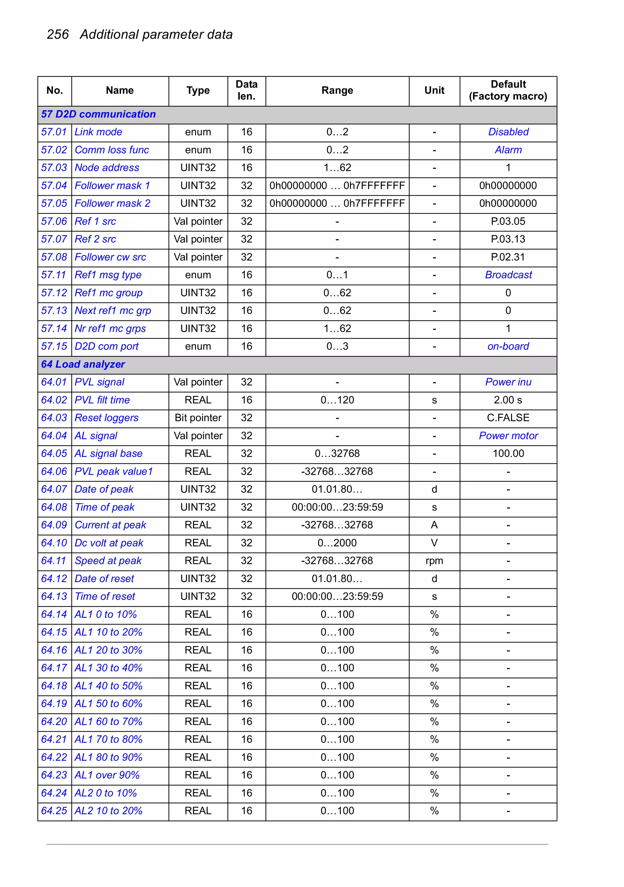 256 Additional parameter data
57 D2D communication
57.01 Link mode enum 16 0…2 - Disabled
57.02 Comm loss func enum 16 0…2 - Alarm
57.03 Node address UINT32 16 1…62 - 1
57.04 Follower mask 1 UINT32 32 0h00000000 … 0h7FFFFFFF - 0h00000000
57.05 Follower mask 2 UINT32 32 0h00000000 … 0h7FFFFFFF - 0h00000000
57.06 Ref 1 src Val pointer 32 - - P.03.05
57.07 Ref 2 src Val pointer 32 - - P.03.13
57.08 Follower cw src Val pointer 32 - - P.02.31
57.11 Ref1 msg type enum 16 0…1 - Broadcast
57.12 Ref1 mc group UINT32 16 0…62 - 0
57.13 Next ref1 mc grp UINT32 16 0…62 - 0
57.14 Nr ref1 mc grps UINT32 16 1…62 - 1
57.15 D2D com port enum 16 0…3 - on-board
64 Load analyzer
64.01 PVL signal Val pointer 32 - - Power inu
64.02 PVL filt time REAL 16 0…120 s 2.00 s
64.03 Reset loggers Bit pointer 32 - - C.FALSE
64.04 AL signal Val pointer 32 - - Power motor
64.05 AL signal base REAL 32 0…32768 - 100.00
64.06 PVL peak value1 REAL 32 -32768…32768 - -
64.07 Date of peak UINT32 32 01.01.80… d -
64.08 Time of peak UINT32 32 00:00:00…23:59:59 s -
64.09 Current at peak REAL 32 -32768…32768 A -
64.10 Dc volt at peak REAL 32 0…2000 V -
64.11 Speed at peak REAL 32 -32768…32768 rpm -
64.12 Date of reset UINT32 32 01.01.80… d -
64.13 Time of reset UINT32 32 00:00:00…23:59:59 s -
64.14 AL1 0 to 10% REAL 16 0…100 % -
64.15 AL1 10 to 20% REAL 16 0…100 % -
64.16 AL1 20 to 30% REAL 16 0…100 % -
64.17 AL1 30 to 40% REAL 16 0…100 % -
64.18 AL1 40 to 50% REAL 16 0…100 % -
64.19 AL1 50 to 60% REAL 16 0…100 % -
64.20 AL1 60 to 70% REAL 16 0…100 % -
64.21 AL1 70 to 80% REAL 16 0…100 % -
64.22 AL1 80 to 90% REAL 16 0…100 % -
64.23 AL1 over 90% REAL 16 0…100 % -
64.24 AL2 0 to 10% REAL 16 0…100 % -
64.25 AL2 10 to 20% REAL 16 0…100 % -
No. Name Type
Data
len.
Range Unit
Default
(Factory macro)
 