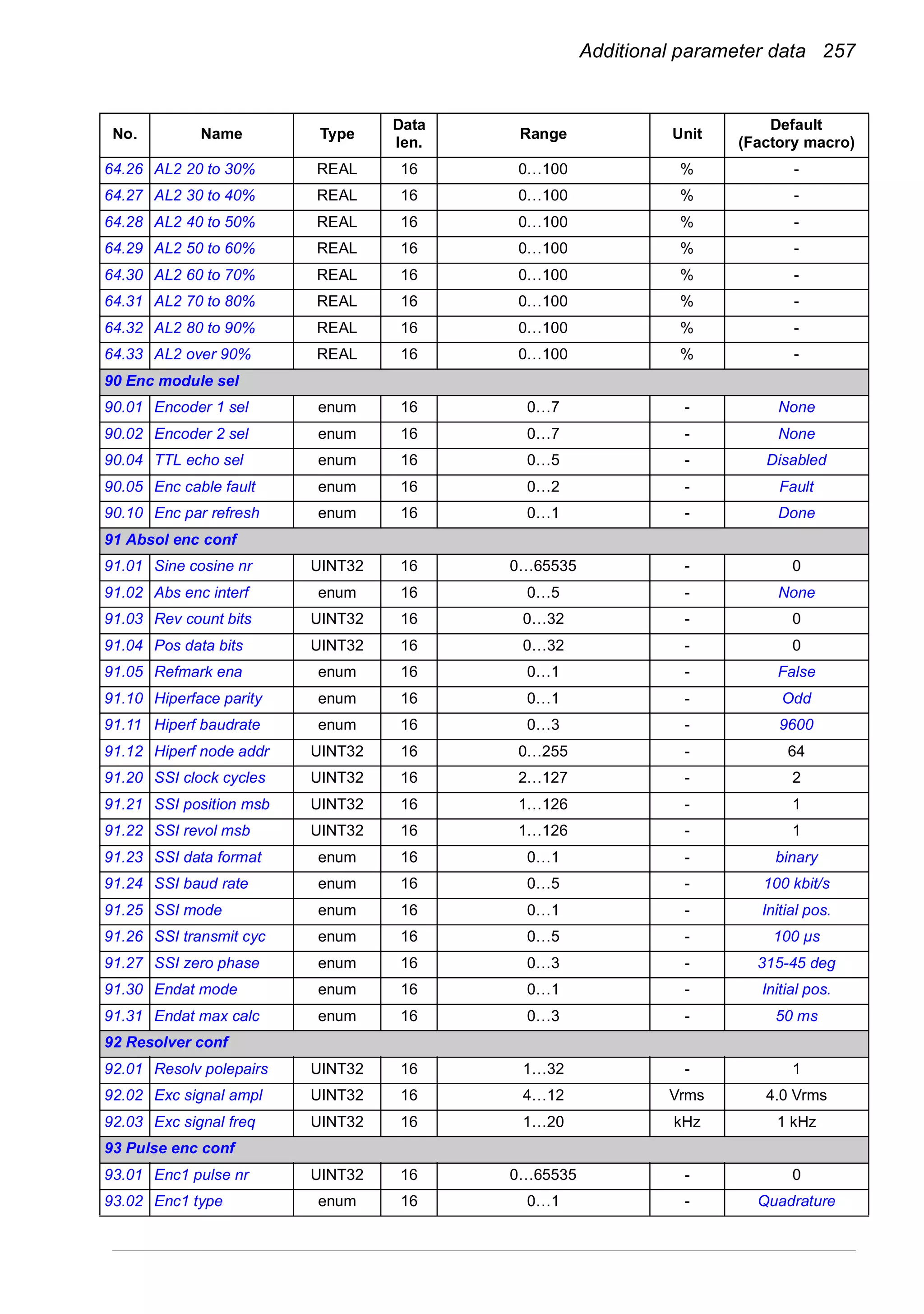 Additional parameter data 257
64.26 AL2 20 to 30% REAL 16 0…100 % -
64.27 AL2 30 to 40% REAL 16 0…100 % -
64.28 AL2 40 to 50% REAL 16 0…100 % -
64.29 AL2 50 to 60% REAL 16 0…100 % -
64.30 AL2 60 to 70% REAL 16 0…100 % -
64.31 AL2 70 to 80% REAL 16 0…100 % -
64.32 AL2 80 to 90% REAL 16 0…100 % -
64.33 AL2 over 90% REAL 16 0…100 % -
90 Enc module sel
90.01 Encoder 1 sel enum 16 0…7 - None
90.02 Encoder 2 sel enum 16 0…7 - None
90.04 TTL echo sel enum 16 0…5 - Disabled
90.05 Enc cable fault enum 16 0…2 - Fault
90.10 Enc par refresh enum 16 0…1 - Done
91 Absol enc conf
91.01 Sine cosine nr UINT32 16 0…65535 - 0
91.02 Abs enc interf enum 16 0…5 - None
91.03 Rev count bits UINT32 16 0…32 - 0
91.04 Pos data bits UINT32 16 0…32 - 0
91.05 Refmark ena enum 16 0…1 - False
91.10 Hiperface parity enum 16 0…1 - Odd
91.11 Hiperf baudrate enum 16 0…3 - 9600
91.12 Hiperf node addr UINT32 16 0…255 - 64
91.20 SSI clock cycles UINT32 16 2…127 - 2
91.21 SSI position msb UINT32 16 1…126 - 1
91.22 SSI revol msb UINT32 16 1…126 - 1
91.23 SSI data format enum 16 0…1 - binary
91.24 SSI baud rate enum 16 0…5 - 100 kbit/s
91.25 SSI mode enum 16 0…1 - Initial pos.
91.26 SSI transmit cyc enum 16 0…5 - 100 µs
91.27 SSI zero phase enum 16 0…3 - 315-45 deg
91.30 Endat mode enum 16 0…1 - Initial pos.
91.31 Endat max calc enum 16 0…3 - 50 ms
92 Resolver conf
92.01 Resolv polepairs UINT32 16 1…32 - 1
92.02 Exc signal ampl UINT32 16 4…12 Vrms 4.0 Vrms
92.03 Exc signal freq UINT32 16 1…20 kHz 1 kHz
93 Pulse enc conf
93.01 Enc1 pulse nr UINT32 16 0…65535 - 0
93.02 Enc1 type enum 16 0…1 - Quadrature
No. Name Type
Data
len.
Range Unit
Default
(Factory macro)
 