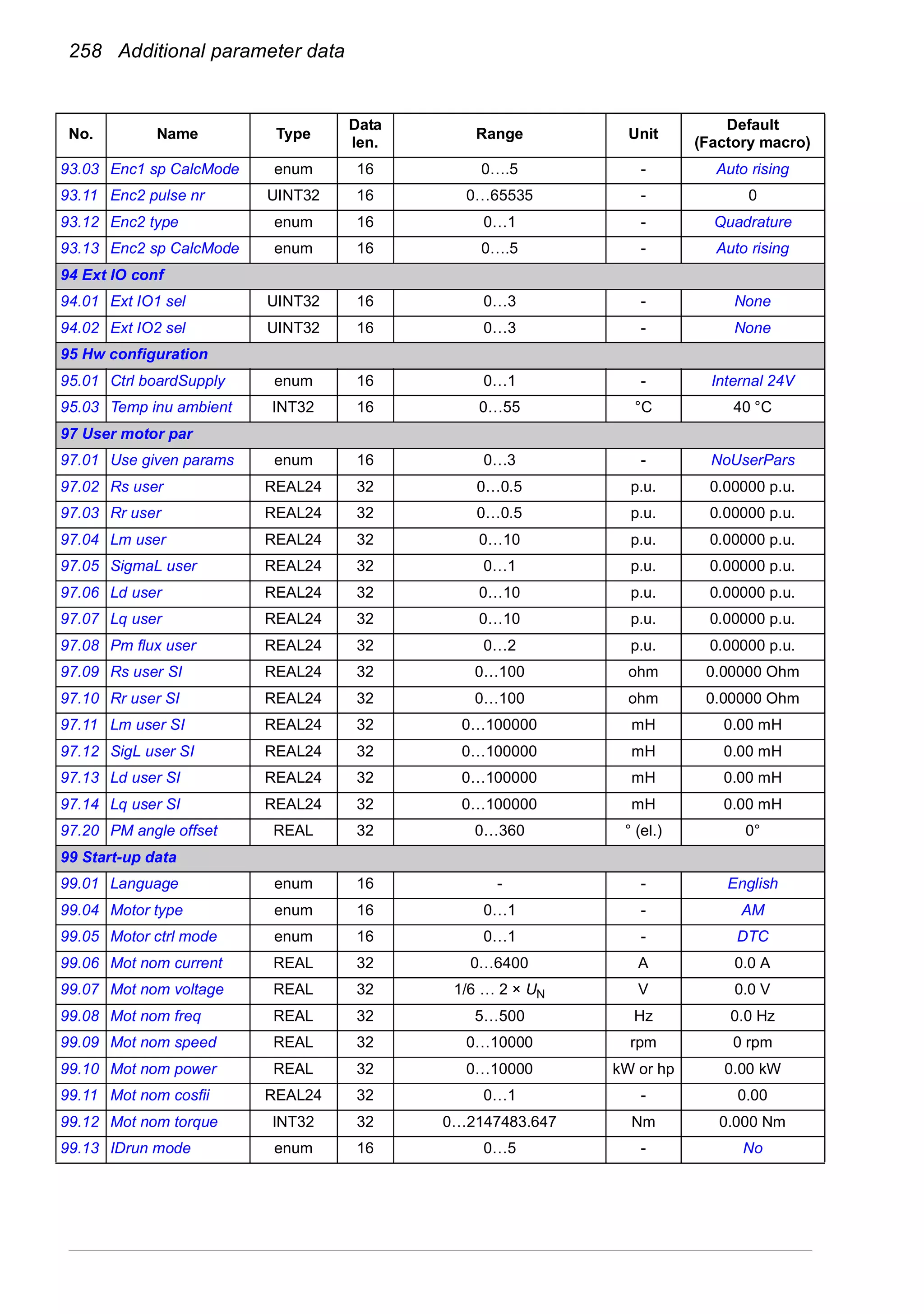 258 Additional parameter data
93.03 Enc1 sp CalcMode enum 16 0….5 - Auto rising
93.11 Enc2 pulse nr UINT32 16 0…65535 - 0
93.12 Enc2 type enum 16 0…1 - Quadrature
93.13 Enc2 sp CalcMode enum 16 0….5 - Auto rising
94 Ext IO conf
94.01 Ext IO1 sel UINT32 16 0…3 - None
94.02 Ext IO2 sel UINT32 16 0…3 - None
95 Hw configuration
95.01 Ctrl boardSupply enum 16 0…1 - Internal 24V
95.03 Temp inu ambient INT32 16 0…55 °C 40 °C
97 User motor par
97.01 Use given params enum 16 0…3 - NoUserPars
97.02 Rs user REAL24 32 0…0.5 p.u. 0.00000 p.u.
97.03 Rr user REAL24 32 0…0.5 p.u. 0.00000 p.u.
97.04 Lm user REAL24 32 0…10 p.u. 0.00000 p.u.
97.05 SigmaL user REAL24 32 0…1 p.u. 0.00000 p.u.
97.06 Ld user REAL24 32 0…10 p.u. 0.00000 p.u.
97.07 Lq user REAL24 32 0…10 p.u. 0.00000 p.u.
97.08 Pm flux user REAL24 32 0…2 p.u. 0.00000 p.u.
97.09 Rs user SI REAL24 32 0…100 ohm 0.00000 Ohm
97.10 Rr user SI REAL24 32 0…100 ohm 0.00000 Ohm
97.11 Lm user SI REAL24 32 0…100000 mH 0.00 mH
97.12 SigL user SI REAL24 32 0…100000 mH 0.00 mH
97.13 Ld user SI REAL24 32 0…100000 mH 0.00 mH
97.14 Lq user SI REAL24 32 0…100000 mH 0.00 mH
97.20 PM angle offset REAL 32 0…360 ° (el.) 0°
99 Start-up data
99.01 Language enum 16 - - English
99.04 Motor type enum 16 0…1 - AM
99.05 Motor ctrl mode enum 16 0…1 - DTC
99.06 Mot nom current REAL 32 0…6400 A 0.0 A
99.07 Mot nom voltage REAL 32 1/6 … 2 × UN V 0.0 V
99.08 Mot nom freq REAL 32 5…500 Hz 0.0 Hz
99.09 Mot nom speed REAL 32 0…10000 rpm 0 rpm
99.10 Mot nom power REAL 32 0…10000 kW or hp 0.00 kW
99.11 Mot nom cosfii REAL24 32 0…1 - 0.00
99.12 Mot nom torque INT32 32 0…2147483.647 Nm 0.000 Nm
99.13 IDrun mode enum 16 0…5 - No
No. Name Type
Data
len.
Range Unit
Default
(Factory macro)
 