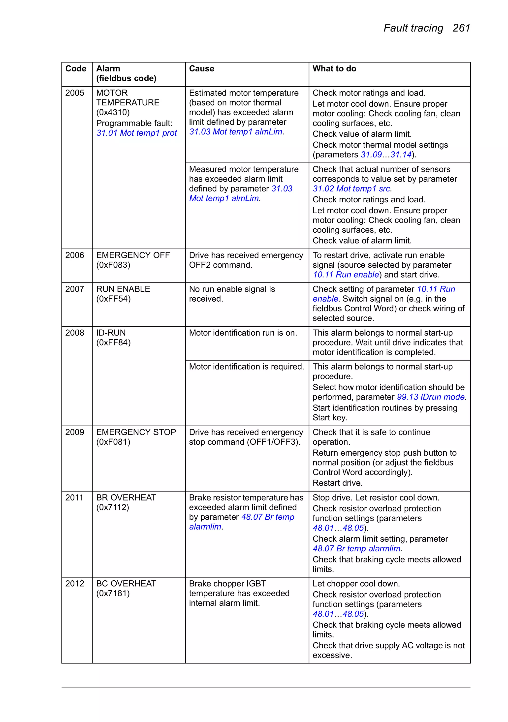 Fault tracing 261
2005 MOTOR
TEMPERATURE
(0x4310)
Programmable fault:
31.01 Mot temp1 prot
Estimated motor temperature
(based on motor thermal
model) has exceeded alarm
limit defined by parameter
31.03 Mot temp1 almLim.
Check motor ratings and load.
Let motor cool down. Ensure proper
motor cooling: Check cooling fan, clean
cooling surfaces, etc.
Check value of alarm limit.
Check motor thermal model settings
(parameters 31.09…31.14).
Measured motor temperature
has exceeded alarm limit
defined by parameter 31.03
Mot temp1 almLim.
Check that actual number of sensors
corresponds to value set by parameter
31.02 Mot temp1 src.
Check motor ratings and load.
Let motor cool down. Ensure proper
motor cooling: Check cooling fan, clean
cooling surfaces, etc.
Check value of alarm limit.
2006 EMERGENCY OFF
(0xF083)
Drive has received emergency
OFF2 command.
To restart drive, activate run enable
signal (source selected by parameter
10.11 Run enable) and start drive.
2007 RUN ENABLE
(0xFF54)
No run enable signal is
received.
Check setting of parameter 10.11 Run
enable. Switch signal on (e.g. in the
fieldbus Control Word) or check wiring of
selected source.
2008 ID-RUN
(0xFF84)
Motor identification run is on. This alarm belongs to normal start-up
procedure. Wait until drive indicates that
motor identification is completed.
Motor identification is required. This alarm belongs to normal start-up
procedure.
Select how motor identification should be
performed, parameter 99.13 IDrun mode.
Start identification routines by pressing
Start key.
2009 EMERGENCY STOP
(0xF081)
Drive has received emergency
stop command (OFF1/OFF3).
Check that it is safe to continue
operation.
Return emergency stop push button to
normal position (or adjust the fieldbus
Control Word accordingly).
Restart drive.
2011 BR OVERHEAT
(0x7112)
Brake resistor temperature has
exceeded alarm limit defined
by parameter 48.07 Br temp
alarmlim.
Stop drive. Let resistor cool down.
Check resistor overload protection
function settings (parameters
48.01…48.05).
Check alarm limit setting, parameter
48.07 Br temp alarmlim.
Check that braking cycle meets allowed
limits.
2012 BC OVERHEAT
(0x7181)
Brake chopper IGBT
temperature has exceeded
internal alarm limit.
Let chopper cool down.
Check resistor overload protection
function settings (parameters
48.01…48.05).
Check that braking cycle meets allowed
limits.
Check that drive supply AC voltage is not
excessive.
Code Alarm
(fieldbus code)
Cause What to do
 