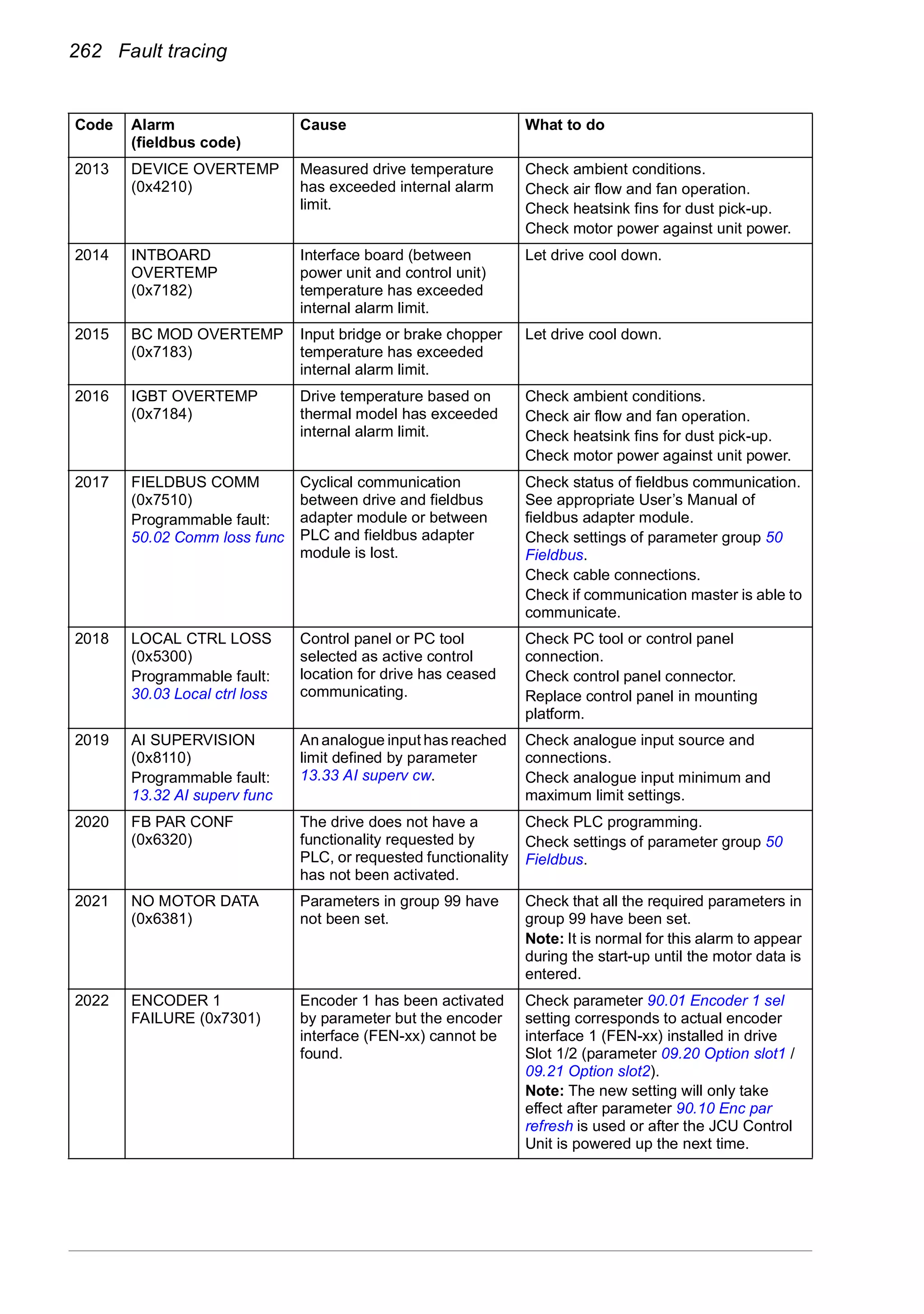 262 Fault tracing
2013 DEVICE OVERTEMP
(0x4210)
Measured drive temperature
has exceeded internal alarm
limit.
Check ambient conditions.
Check air flow and fan operation.
Check heatsink fins for dust pick-up.
Check motor power against unit power.
2014 INTBOARD
OVERTEMP
(0x7182)
Interface board (between
power unit and control unit)
temperature has exceeded
internal alarm limit.
Let drive cool down.
2015 BC MOD OVERTEMP
(0x7183)
Input bridge or brake chopper
temperature has exceeded
internal alarm limit.
Let drive cool down.
2016 IGBT OVERTEMP
(0x7184)
Drive temperature based on
thermal model has exceeded
internal alarm limit.
Check ambient conditions.
Check air flow and fan operation.
Check heatsink fins for dust pick-up.
Check motor power against unit power.
2017 FIELDBUS COMM
(0x7510)
Programmable fault:
50.02 Comm loss func
Cyclical communication
between drive and fieldbus
adapter module or between
PLC and fieldbus adapter
module is lost.
Check status of fieldbus communication.
See appropriate User’s Manual of
fieldbus adapter module.
Check settings of parameter group 50
Fieldbus.
Check cable connections.
Check if communication master is able to
communicate.
2018 LOCAL CTRL LOSS
(0x5300)
Programmable fault:
30.03 Local ctrl loss
Control panel or PC tool
selected as active control
location for drive has ceased
communicating.
Check PC tool or control panel
connection.
Check control panel connector.
Replace control panel in mounting
platform.
2019 AI SUPERVISION
(0x8110)
Programmable fault:
13.32 AI superv func
An analogue input has reached
limit defined by parameter
13.33 AI superv cw.
Check analogue input source and
connections.
Check analogue input minimum and
maximum limit settings.
2020 FB PAR CONF
(0x6320)
The drive does not have a
functionality requested by
PLC, or requested functionality
has not been activated.
Check PLC programming.
Check settings of parameter group 50
Fieldbus.
2021 NO MOTOR DATA
(0x6381)
Parameters in group 99 have
not been set.
Check that all the required parameters in
group 99 have been set.
Note: It is normal for this alarm to appear
during the start-up until the motor data is
entered.
2022 ENCODER 1
FAILURE (0x7301)
Encoder 1 has been activated
by parameter but the encoder
interface (FEN-xx) cannot be
found.
Check parameter 90.01 Encoder 1 sel
setting corresponds to actual encoder
interface 1 (FEN-xx) installed in drive
Slot 1/2 (parameter 09.20 Option slot1 /
09.21 Option slot2).
Note: The new setting will only take
effect after parameter 90.10 Enc par
refresh is used or after the JCU Control
Unit is powered up the next time.
Code Alarm
(fieldbus code)
Cause What to do
 