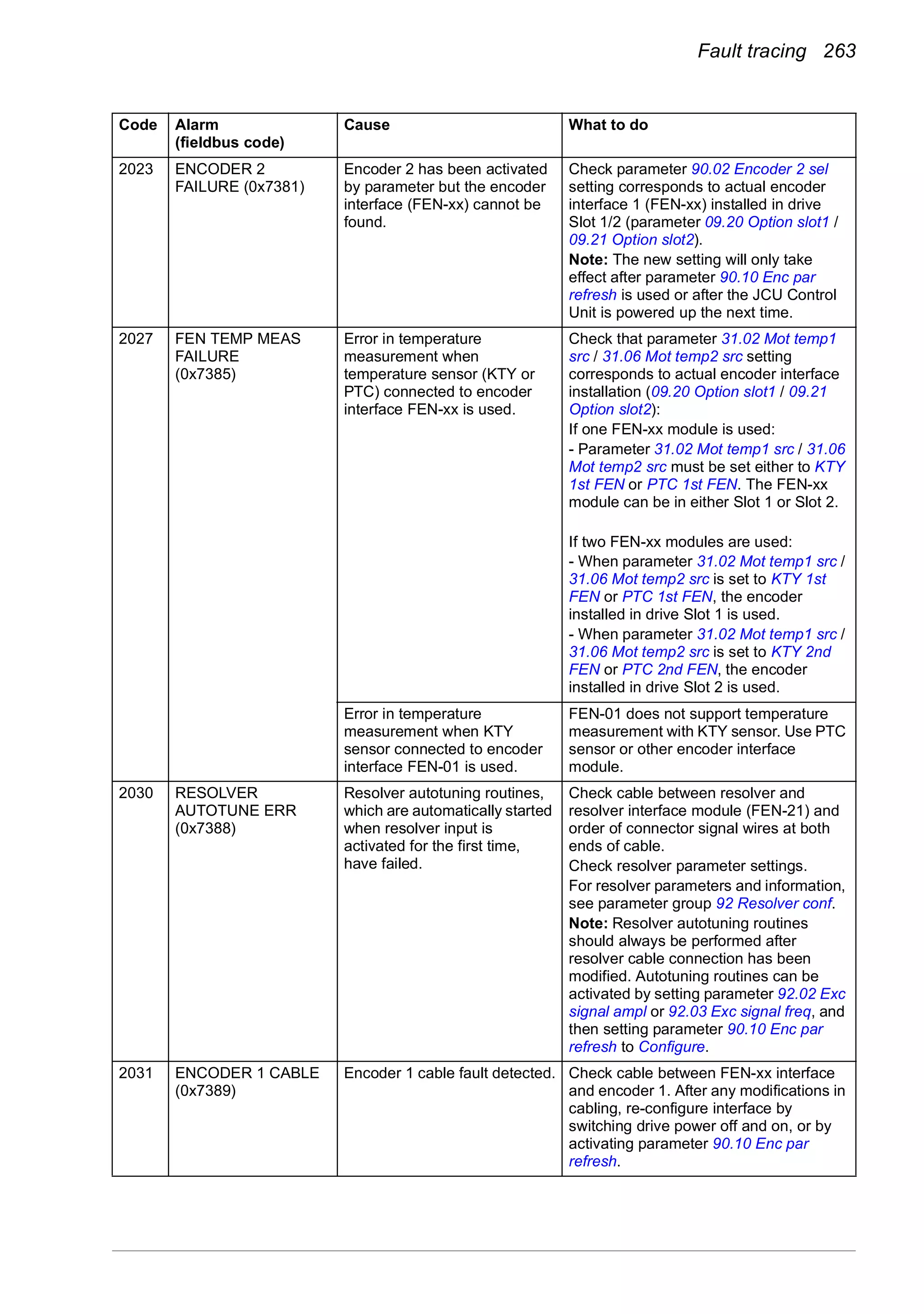 Fault tracing 263
2023 ENCODER 2
FAILURE (0x7381)
Encoder 2 has been activated
by parameter but the encoder
interface (FEN-xx) cannot be
found.
Check parameter 90.02 Encoder 2 sel
setting corresponds to actual encoder
interface 1 (FEN-xx) installed in drive
Slot 1/2 (parameter 09.20 Option slot1 /
09.21 Option slot2).
Note: The new setting will only take
effect after parameter 90.10 Enc par
refresh is used or after the JCU Control
Unit is powered up the next time.
2027 FEN TEMP MEAS
FAILURE
(0x7385)
Error in temperature
measurement when
temperature sensor (KTY or
PTC) connected to encoder
interface FEN-xx is used.
Check that parameter 31.02 Mot temp1
src / 31.06 Mot temp2 src setting
corresponds to actual encoder interface
installation (09.20 Option slot1 / 09.21
Option slot2):
If one FEN-xx module is used:
- Parameter 31.02 Mot temp1 src / 31.06
Mot temp2 src must be set either to KTY
1st FEN or PTC 1st FEN. The FEN-xx
module can be in either Slot 1 or Slot 2.
If two FEN-xx modules are used:
- When parameter 31.02 Mot temp1 src /
31.06 Mot temp2 src is set to KTY 1st
FEN or PTC 1st FEN, the encoder
installed in drive Slot 1 is used.
- When parameter 31.02 Mot temp1 src /
31.06 Mot temp2 src is set to KTY 2nd
FEN or PTC 2nd FEN, the encoder
installed in drive Slot 2 is used.
Error in temperature
measurement when KTY
sensor connected to encoder
interface FEN-01 is used.
FEN-01 does not support temperature
measurement with KTY sensor. Use PTC
sensor or other encoder interface
module.
2030 RESOLVER
AUTOTUNE ERR
(0x7388)
Resolver autotuning routines,
which are automatically started
when resolver input is
activated for the first time,
have failed.
Check cable between resolver and
resolver interface module (FEN-21) and
order of connector signal wires at both
ends of cable.
Check resolver parameter settings.
For resolver parameters and information,
see parameter group 92 Resolver conf.
Note: Resolver autotuning routines
should always be performed after
resolver cable connection has been
modified. Autotuning routines can be
activated by setting parameter 92.02 Exc
signal ampl or 92.03 Exc signal freq, and
then setting parameter 90.10 Enc par
refresh to Configure.
2031 ENCODER 1 CABLE
(0x7389)
Encoder 1 cable fault detected. Check cable between FEN-xx interface
and encoder 1. After any modifications in
cabling, re-configure interface by
switching drive power off and on, or by
activating parameter 90.10 Enc par
refresh.
Code Alarm
(fieldbus code)
Cause What to do
 