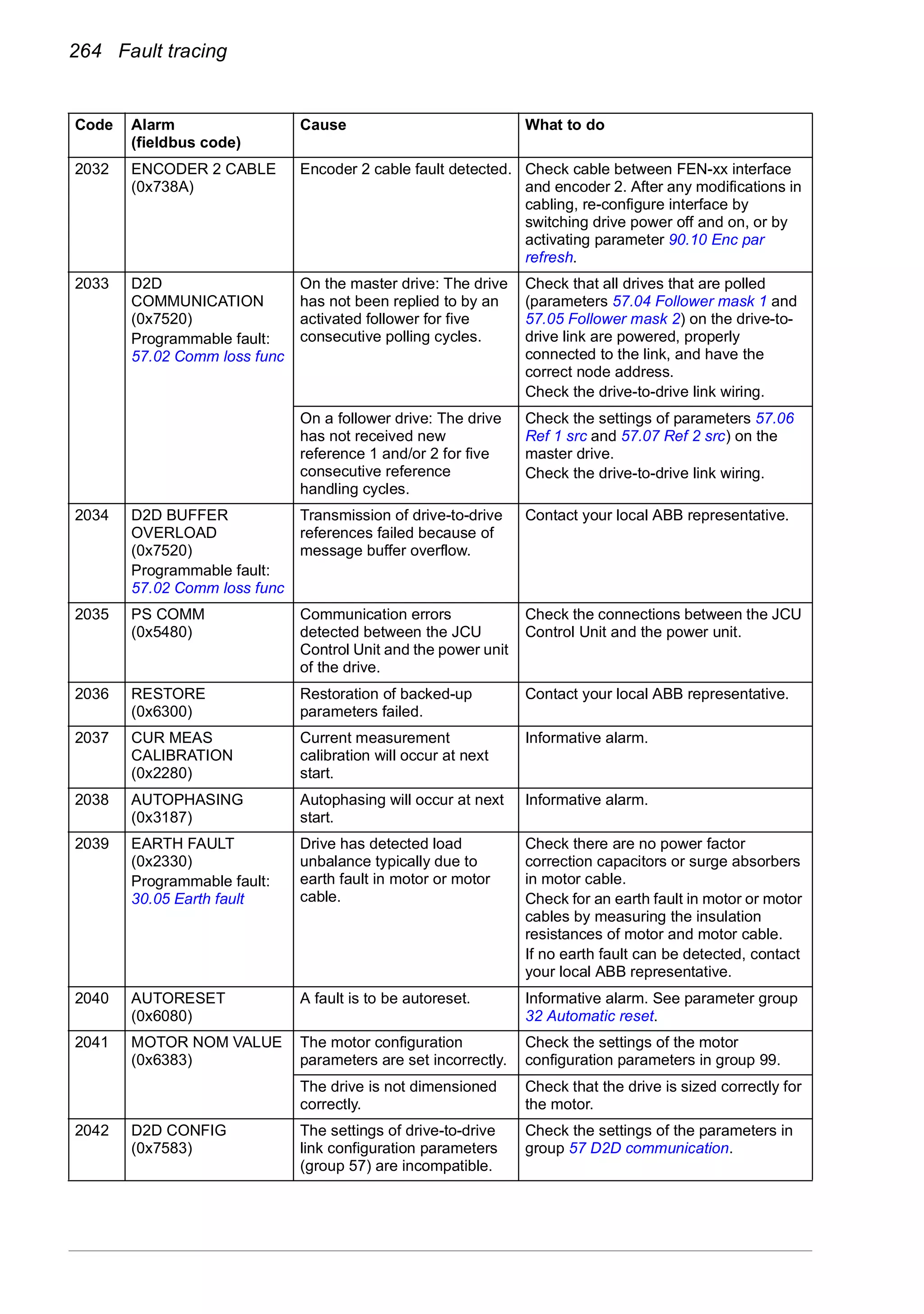 264 Fault tracing
2032 ENCODER 2 CABLE
(0x738A)
Encoder 2 cable fault detected. Check cable between FEN-xx interface
and encoder 2. After any modifications in
cabling, re-configure interface by
switching drive power off and on, or by
activating parameter 90.10 Enc par
refresh.
2033 D2D
COMMUNICATION
(0x7520)
Programmable fault:
57.02 Comm loss func
On the master drive: The drive
has not been replied to by an
activated follower for five
consecutive polling cycles.
Check that all drives that are polled
(parameters 57.04 Follower mask 1 and
57.05 Follower mask 2) on the drive-to-
drive link are powered, properly
connected to the link, and have the
correct node address.
Check the drive-to-drive link wiring.
On a follower drive: The drive
has not received new
reference 1 and/or 2 for five
consecutive reference
handling cycles.
Check the settings of parameters 57.06
Ref 1 src and 57.07 Ref 2 src) on the
master drive.
Check the drive-to-drive link wiring.
2034 D2D BUFFER
OVERLOAD
(0x7520)
Programmable fault:
57.02 Comm loss func
Transmission of drive-to-drive
references failed because of
message buffer overflow.
Contact your local ABB representative.
2035 PS COMM
(0x5480)
Communication errors
detected between the JCU
Control Unit and the power unit
of the drive.
Check the connections between the JCU
Control Unit and the power unit.
2036 RESTORE
(0x6300)
Restoration of backed-up
parameters failed.
Contact your local ABB representative.
2037 CUR MEAS
CALIBRATION
(0x2280)
Current measurement
calibration will occur at next
start.
Informative alarm.
2038 AUTOPHASING
(0x3187)
Autophasing will occur at next
start.
Informative alarm.
2039 EARTH FAULT
(0x2330)
Programmable fault:
30.05 Earth fault
Drive has detected load
unbalance typically due to
earth fault in motor or motor
cable.
Check there are no power factor
correction capacitors or surge absorbers
in motor cable.
Check for an earth fault in motor or motor
cables by measuring the insulation
resistances of motor and motor cable.
If no earth fault can be detected, contact
your local ABB representative.
2040 AUTORESET
(0x6080)
A fault is to be autoreset. Informative alarm. See parameter group
32 Automatic reset.
2041 MOTOR NOM VALUE
(0x6383)
The motor configuration
parameters are set incorrectly.
Check the settings of the motor
configuration parameters in group 99.
The drive is not dimensioned
correctly.
Check that the drive is sized correctly for
the motor.
2042 D2D CONFIG
(0x7583)
The settings of drive-to-drive
link configuration parameters
(group 57) are incompatible.
Check the settings of the parameters in
group 57 D2D communication.
Code Alarm
(fieldbus code)
Cause What to do
 
