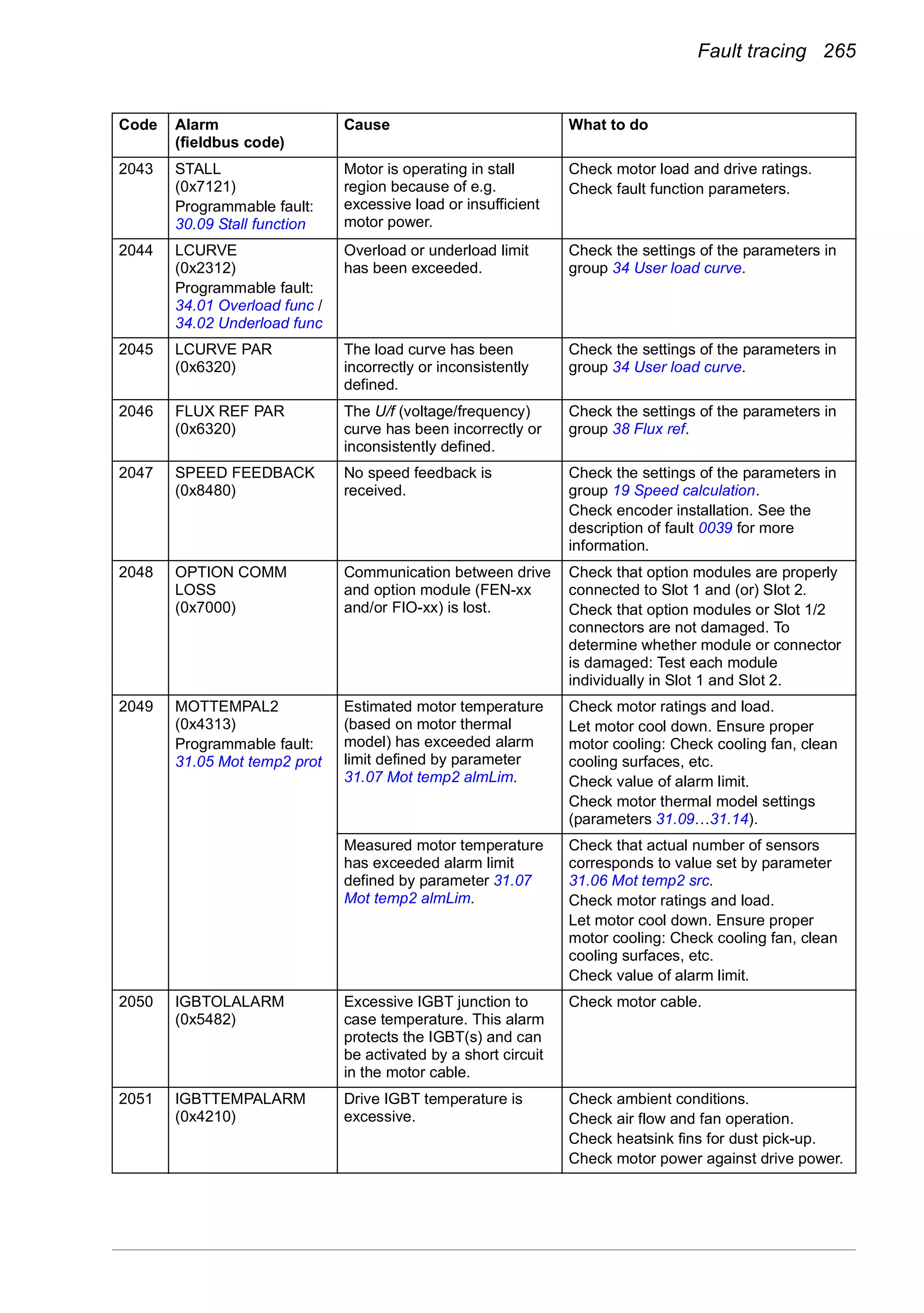 Fault tracing 265
2043 STALL
(0x7121)
Programmable fault:
30.09 Stall function
Motor is operating in stall
region because of e.g.
excessive load or insufficient
motor power.
Check motor load and drive ratings.
Check fault function parameters.
2044 LCURVE
(0x2312)
Programmable fault:
34.01 Overload func /
34.02 Underload func
Overload or underload limit
has been exceeded.
Check the settings of the parameters in
group 34 User load curve.
2045 LCURVE PAR
(0x6320)
The load curve has been
incorrectly or inconsistently
defined.
Check the settings of the parameters in
group 34 User load curve.
2046 FLUX REF PAR
(0x6320)
The U/f (voltage/frequency)
curve has been incorrectly or
inconsistently defined.
Check the settings of the parameters in
group 38 Flux ref.
2047 SPEED FEEDBACK
(0x8480)
No speed feedback is
received.
Check the settings of the parameters in
group 19 Speed calculation.
Check encoder installation. See the
description of fault 0039 for more
information.
2048 OPTION COMM
LOSS
(0x7000)
Communication between drive
and option module (FEN-xx
and/or FIO-xx) is lost.
Check that option modules are properly
connected to Slot 1 and (or) Slot 2.
Check that option modules or Slot 1/2
connectors are not damaged. To
determine whether module or connector
is damaged: Test each module
individually in Slot 1 and Slot 2.
2049 MOTTEMPAL2
(0x4313)
Programmable fault:
31.05 Mot temp2 prot
Estimated motor temperature
(based on motor thermal
model) has exceeded alarm
limit defined by parameter
31.07 Mot temp2 almLim.
Check motor ratings and load.
Let motor cool down. Ensure proper
motor cooling: Check cooling fan, clean
cooling surfaces, etc.
Check value of alarm limit.
Check motor thermal model settings
(parameters 31.09…31.14).
Measured motor temperature
has exceeded alarm limit
defined by parameter 31.07
Mot temp2 almLim.
Check that actual number of sensors
corresponds to value set by parameter
31.06 Mot temp2 src.
Check motor ratings and load.
Let motor cool down. Ensure proper
motor cooling: Check cooling fan, clean
cooling surfaces, etc.
Check value of alarm limit.
2050 IGBTOLALARM
(0x5482)
Excessive IGBT junction to
case temperature. This alarm
protects the IGBT(s) and can
be activated by a short circuit
in the motor cable.
Check motor cable.
2051 IGBTTEMPALARM
(0x4210)
Drive IGBT temperature is
excessive.
Check ambient conditions.
Check air flow and fan operation.
Check heatsink fins for dust pick-up.
Check motor power against drive power.
Code Alarm
(fieldbus code)
Cause What to do
 