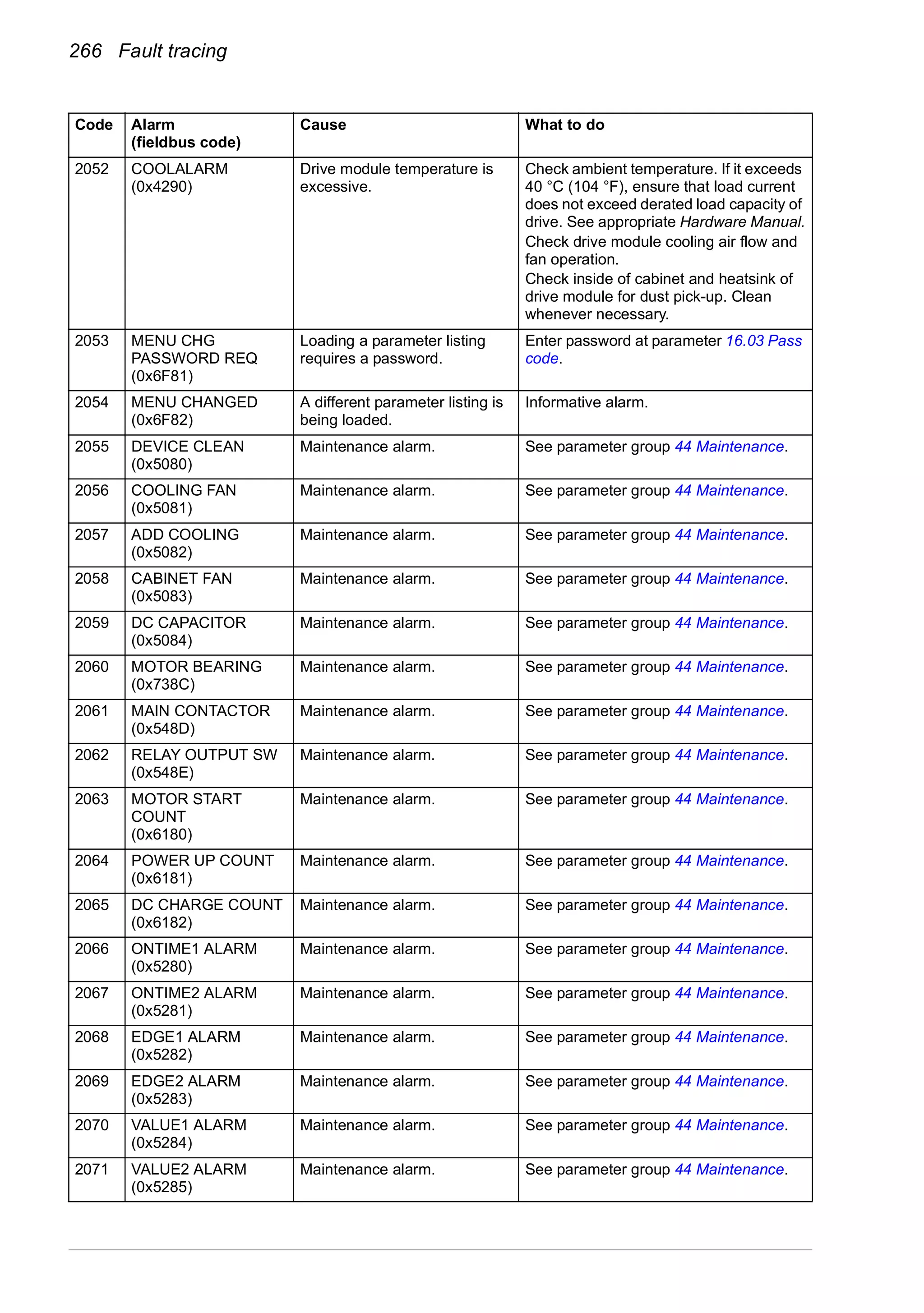 266 Fault tracing
2052 COOLALARM
(0x4290)
Drive module temperature is
excessive.
Check ambient temperature. If it exceeds
40 °C (104 °F), ensure that load current
does not exceed derated load capacity of
drive. See appropriate Hardware Manual.
Check drive module cooling air flow and
fan operation.
Check inside of cabinet and heatsink of
drive module for dust pick-up. Clean
whenever necessary.
2053 MENU CHG
PASSWORD REQ
(0x6F81)
Loading a parameter listing
requires a password.
Enter password at parameter 16.03 Pass
code.
2054 MENU CHANGED
(0x6F82)
A different parameter listing is
being loaded.
Informative alarm.
2055 DEVICE CLEAN
(0x5080)
Maintenance alarm. See parameter group 44 Maintenance.
2056 COOLING FAN
(0x5081)
Maintenance alarm. See parameter group 44 Maintenance.
2057 ADD COOLING
(0x5082)
Maintenance alarm. See parameter group 44 Maintenance.
2058 CABINET FAN
(0x5083)
Maintenance alarm. See parameter group 44 Maintenance.
2059 DC CAPACITOR
(0x5084)
Maintenance alarm. See parameter group 44 Maintenance.
2060 MOTOR BEARING
(0x738C)
Maintenance alarm. See parameter group 44 Maintenance.
2061 MAIN CONTACTOR
(0x548D)
Maintenance alarm. See parameter group 44 Maintenance.
2062 RELAY OUTPUT SW
(0x548E)
Maintenance alarm. See parameter group 44 Maintenance.
2063 MOTOR START
COUNT
(0x6180)
Maintenance alarm. See parameter group 44 Maintenance.
2064 POWER UP COUNT
(0x6181)
Maintenance alarm. See parameter group 44 Maintenance.
2065 DC CHARGE COUNT
(0x6182)
Maintenance alarm. See parameter group 44 Maintenance.
2066 ONTIME1 ALARM
(0x5280)
Maintenance alarm. See parameter group 44 Maintenance.
2067 ONTIME2 ALARM
(0x5281)
Maintenance alarm. See parameter group 44 Maintenance.
2068 EDGE1 ALARM
(0x5282)
Maintenance alarm. See parameter group 44 Maintenance.
2069 EDGE2 ALARM
(0x5283)
Maintenance alarm. See parameter group 44 Maintenance.
2070 VALUE1 ALARM
(0x5284)
Maintenance alarm. See parameter group 44 Maintenance.
2071 VALUE2 ALARM
(0x5285)
Maintenance alarm. See parameter group 44 Maintenance.
Code Alarm
(fieldbus code)
Cause What to do
 