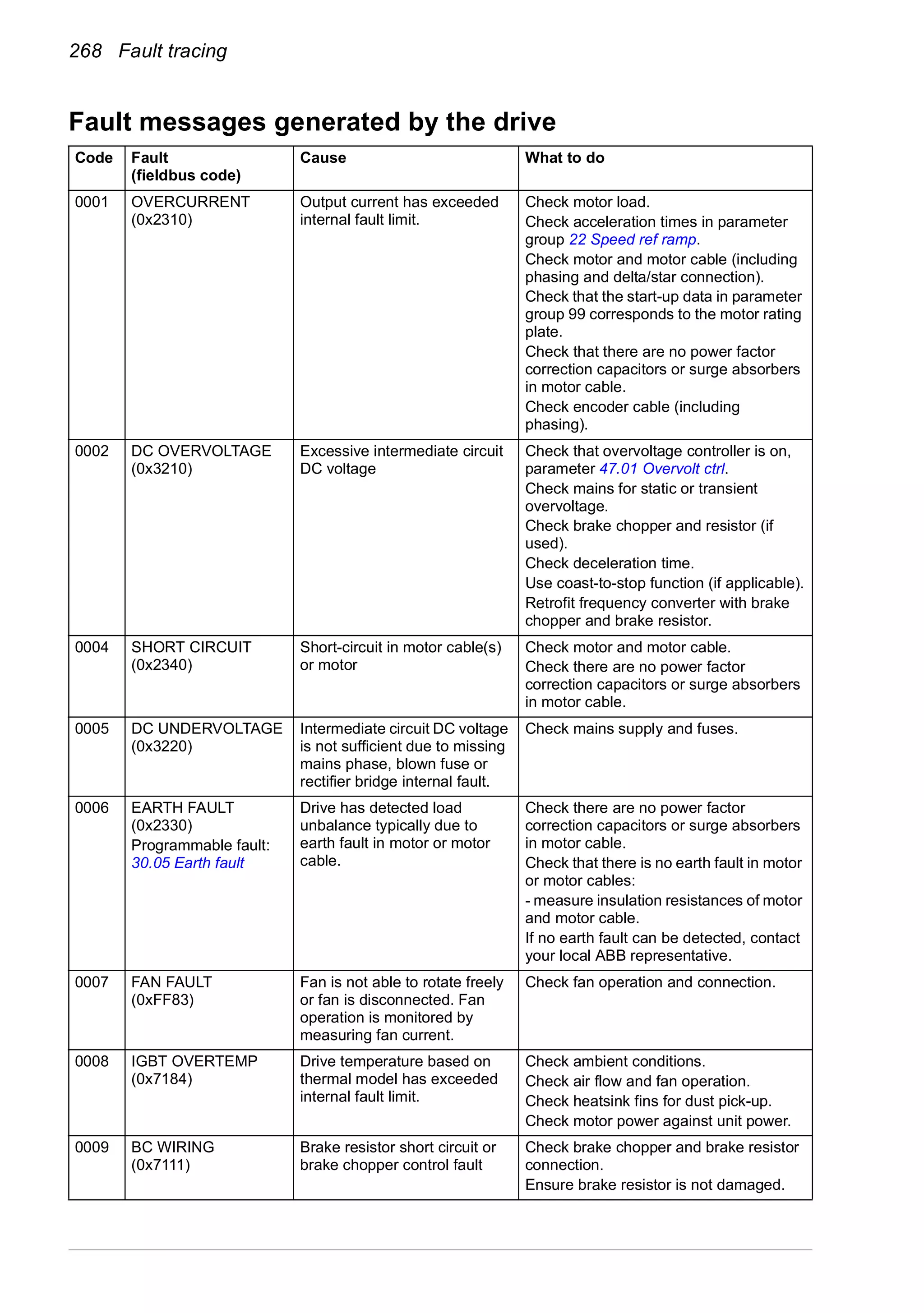 268 Fault tracing
Fault messages generated by the drive
Code Fault
(fieldbus code)
Cause What to do
0001 OVERCURRENT
(0x2310)
Output current has exceeded
internal fault limit.
Check motor load.
Check acceleration times in parameter
group 22 Speed ref ramp.
Check motor and motor cable (including
phasing and delta/star connection).
Check that the start-up data in parameter
group 99 corresponds to the motor rating
plate.
Check that there are no power factor
correction capacitors or surge absorbers
in motor cable.
Check encoder cable (including
phasing).
0002 DC OVERVOLTAGE
(0x3210)
Excessive intermediate circuit
DC voltage
Check that overvoltage controller is on,
parameter 47.01 Overvolt ctrl.
Check mains for static or transient
overvoltage.
Check brake chopper and resistor (if
used).
Check deceleration time.
Use coast-to-stop function (if applicable).
Retrofit frequency converter with brake
chopper and brake resistor.
0004 SHORT CIRCUIT
(0x2340)
Short-circuit in motor cable(s)
or motor
Check motor and motor cable.
Check there are no power factor
correction capacitors or surge absorbers
in motor cable.
0005 DC UNDERVOLTAGE
(0x3220)
Intermediate circuit DC voltage
is not sufficient due to missing
mains phase, blown fuse or
rectifier bridge internal fault.
Check mains supply and fuses.
0006 EARTH FAULT
(0x2330)
Programmable fault:
30.05 Earth fault
Drive has detected load
unbalance typically due to
earth fault in motor or motor
cable.
Check there are no power factor
correction capacitors or surge absorbers
in motor cable.
Check that there is no earth fault in motor
or motor cables:
- measure insulation resistances of motor
and motor cable.
If no earth fault can be detected, contact
your local ABB representative.
0007 FAN FAULT
(0xFF83)
Fan is not able to rotate freely
or fan is disconnected. Fan
operation is monitored by
measuring fan current.
Check fan operation and connection.
0008 IGBT OVERTEMP
(0x7184)
Drive temperature based on
thermal model has exceeded
internal fault limit.
Check ambient conditions.
Check air flow and fan operation.
Check heatsink fins for dust pick-up.
Check motor power against unit power.
0009 BC WIRING
(0x7111)
Brake resistor short circuit or
brake chopper control fault
Check brake chopper and brake resistor
connection.
Ensure brake resistor is not damaged.
 