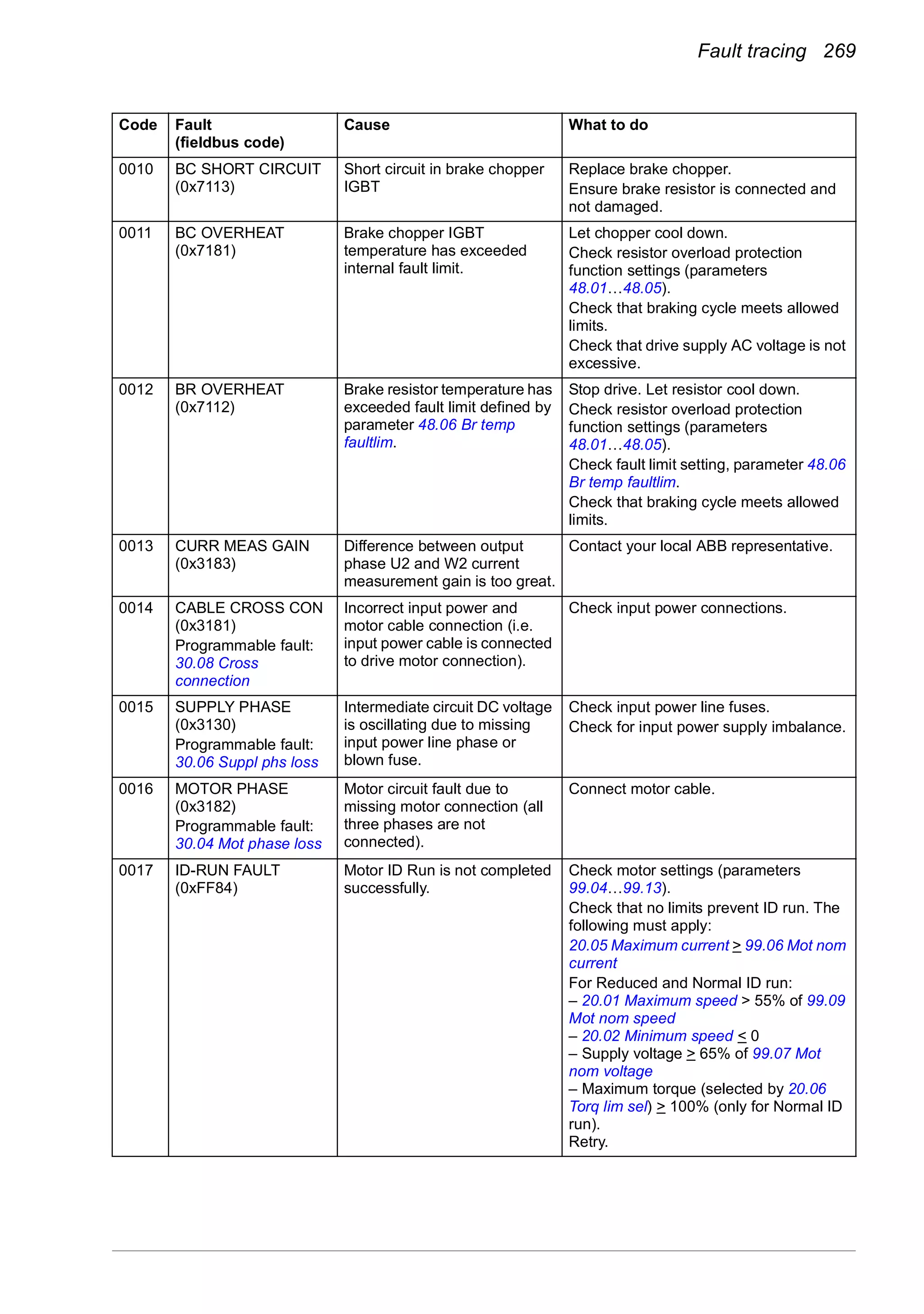 Fault tracing 269
0010 BC SHORT CIRCUIT
(0x7113)
Short circuit in brake chopper
IGBT
Replace brake chopper.
Ensure brake resistor is connected and
not damaged.
0011 BC OVERHEAT
(0x7181)
Brake chopper IGBT
temperature has exceeded
internal fault limit.
Let chopper cool down.
Check resistor overload protection
function settings (parameters
48.01…48.05).
Check that braking cycle meets allowed
limits.
Check that drive supply AC voltage is not
excessive.
0012 BR OVERHEAT
(0x7112)
Brake resistor temperature has
exceeded fault limit defined by
parameter 48.06 Br temp
faultlim.
Stop drive. Let resistor cool down.
Check resistor overload protection
function settings (parameters
48.01…48.05).
Check fault limit setting, parameter 48.06
Br temp faultlim.
Check that braking cycle meets allowed
limits.
0013 CURR MEAS GAIN
(0x3183)
Difference between output
phase U2 and W2 current
measurement gain is too great.
Contact your local ABB representative.
0014 CABLE CROSS CON
(0x3181)
Programmable fault:
30.08 Cross
connection
Incorrect input power and
motor cable connection (i.e.
input power cable is connected
to drive motor connection).
Check input power connections.
0015 SUPPLY PHASE
(0x3130)
Programmable fault:
30.06 Suppl phs loss
Intermediate circuit DC voltage
is oscillating due to missing
input power line phase or
blown fuse.
Check input power line fuses.
Check for input power supply imbalance.
0016 MOTOR PHASE
(0x3182)
Programmable fault:
30.04 Mot phase loss
Motor circuit fault due to
missing motor connection (all
three phases are not
connected).
Connect motor cable.
0017 ID-RUN FAULT
(0xFF84)
Motor ID Run is not completed
successfully.
Check motor settings (parameters
99.04…99.13).
Check that no limits prevent ID run. The
following must apply:
20.05 Maximum current > 99.06 Mot nom
current
For Reduced and Normal ID run:
– 20.01 Maximum speed > 55% of 99.09
Mot nom speed
– 20.02 Minimum speed < 0
– Supply voltage > 65% of 99.07 Mot
nom voltage
– Maximum torque (selected by 20.06
Torq lim sel) > 100% (only for Normal ID
run).
Retry.
Code Fault
(fieldbus code)
Cause What to do
 