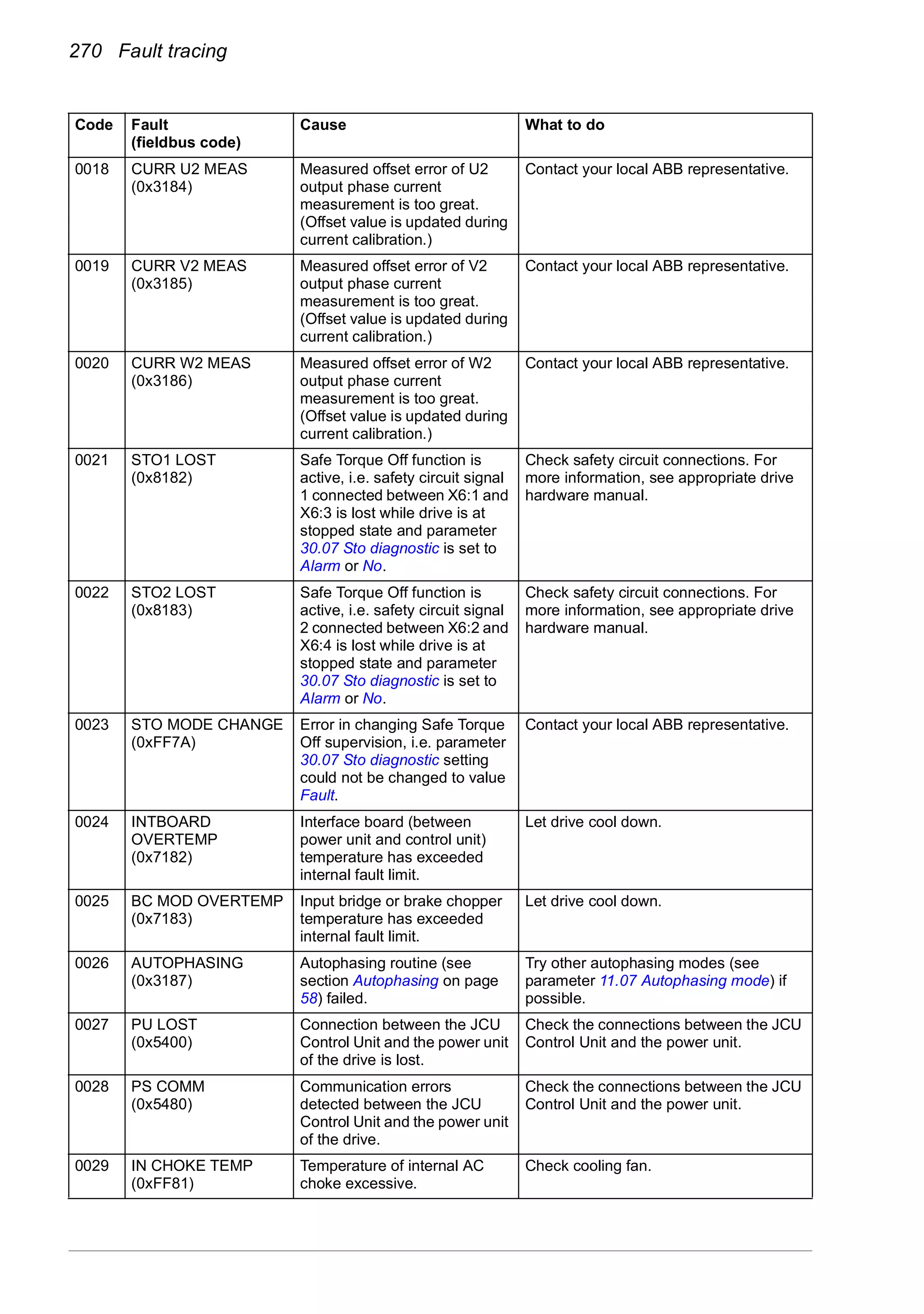 270 Fault tracing
0018 CURR U2 MEAS
(0x3184)
Measured offset error of U2
output phase current
measurement is too great.
(Offset value is updated during
current calibration.)
Contact your local ABB representative.
0019 CURR V2 MEAS
(0x3185)
Measured offset error of V2
output phase current
measurement is too great.
(Offset value is updated during
current calibration.)
Contact your local ABB representative.
0020 CURR W2 MEAS
(0x3186)
Measured offset error of W2
output phase current
measurement is too great.
(Offset value is updated during
current calibration.)
Contact your local ABB representative.
0021 STO1 LOST
(0x8182)
Safe Torque Off function is
active, i.e. safety circuit signal
1 connected between X6:1 and
X6:3 is lost while drive is at
stopped state and parameter
30.07 Sto diagnostic is set to
Alarm or No.
Check safety circuit connections. For
more information, see appropriate drive
hardware manual.
0022 STO2 LOST
(0x8183)
Safe Torque Off function is
active, i.e. safety circuit signal
2 connected between X6:2 and
X6:4 is lost while drive is at
stopped state and parameter
30.07 Sto diagnostic is set to
Alarm or No.
Check safety circuit connections. For
more information, see appropriate drive
hardware manual.
0023 STO MODE CHANGE
(0xFF7A)
Error in changing Safe Torque
Off supervision, i.e. parameter
30.07 Sto diagnostic setting
could not be changed to value
Fault.
Contact your local ABB representative.
0024 INTBOARD
OVERTEMP
(0x7182)
Interface board (between
power unit and control unit)
temperature has exceeded
internal fault limit.
Let drive cool down.
0025 BC MOD OVERTEMP
(0x7183)
Input bridge or brake chopper
temperature has exceeded
internal fault limit.
Let drive cool down.
0026 AUTOPHASING
(0x3187)
Autophasing routine (see
section Autophasing on page
58) failed.
Try other autophasing modes (see
parameter 11.07 Autophasing mode) if
possible.
0027 PU LOST
(0x5400)
Connection between the JCU
Control Unit and the power unit
of the drive is lost.
Check the connections between the JCU
Control Unit and the power unit.
0028 PS COMM
(0x5480)
Communication errors
detected between the JCU
Control Unit and the power unit
of the drive.
Check the connections between the JCU
Control Unit and the power unit.
0029 IN CHOKE TEMP
(0xFF81)
Temperature of internal AC
choke excessive.
Check cooling fan.
Code Fault
(fieldbus code)
Cause What to do
 