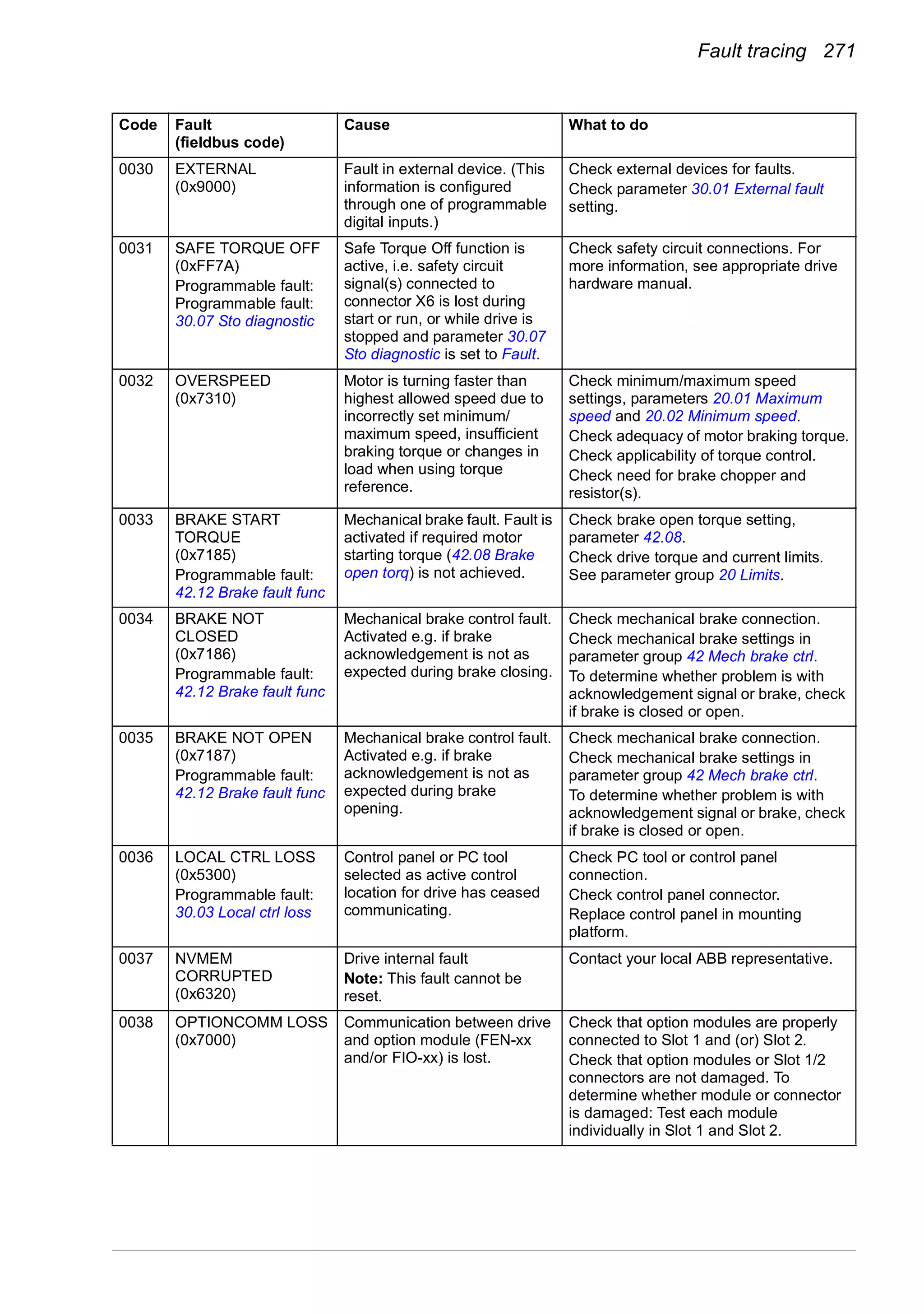 Fault tracing 271
0030 EXTERNAL
(0x9000)
Fault in external device. (This
information is configured
through one of programmable
digital inputs.)
Check external devices for faults.
Check parameter 30.01 External fault
setting.
0031 SAFE TORQUE OFF
(0xFF7A)
Programmable fault:
Programmable fault:
30.07 Sto diagnostic
Safe Torque Off function is
active, i.e. safety circuit
signal(s) connected to
connector X6 is lost during
start or run, or while drive is
stopped and parameter 30.07
Sto diagnostic is set to Fault.
Check safety circuit connections. For
more information, see appropriate drive
hardware manual.
0032 OVERSPEED
(0x7310)
Motor is turning faster than
highest allowed speed due to
incorrectly set minimum/
maximum speed, insufficient
braking torque or changes in
load when using torque
reference.
Check minimum/maximum speed
settings, parameters 20.01 Maximum
speed and 20.02 Minimum speed.
Check adequacy of motor braking torque.
Check applicability of torque control.
Check need for brake chopper and
resistor(s).
0033 BRAKE START
TORQUE
(0x7185)
Programmable fault:
42.12 Brake fault func
Mechanical brake fault. Fault is
activated if required motor
starting torque (42.08 Brake
open torq) is not achieved.
Check brake open torque setting,
parameter 42.08.
Check drive torque and current limits.
See parameter group 20 Limits.
0034 BRAKE NOT
CLOSED
(0x7186)
Programmable fault:
42.12 Brake fault func
Mechanical brake control fault.
Activated e.g. if brake
acknowledgement is not as
expected during brake closing.
Check mechanical brake connection.
Check mechanical brake settings in
parameter group 42 Mech brake ctrl.
To determine whether problem is with
acknowledgement signal or brake, check
if brake is closed or open.
0035 BRAKE NOT OPEN
(0x7187)
Programmable fault:
42.12 Brake fault func
Mechanical brake control fault.
Activated e.g. if brake
acknowledgement is not as
expected during brake
opening.
Check mechanical brake connection.
Check mechanical brake settings in
parameter group 42 Mech brake ctrl.
To determine whether problem is with
acknowledgement signal or brake, check
if brake is closed or open.
0036 LOCAL CTRL LOSS
(0x5300)
Programmable fault:
30.03 Local ctrl loss
Control panel or PC tool
selected as active control
location for drive has ceased
communicating.
Check PC tool or control panel
connection.
Check control panel connector.
Replace control panel in mounting
platform.
0037 NVMEM
CORRUPTED
(0x6320)
Drive internal fault
Note: This fault cannot be
reset.
Contact your local ABB representative.
0038 OPTIONCOMM LOSS
(0x7000)
Communication between drive
and option module (FEN-xx
and/or FIO-xx) is lost.
Check that option modules are properly
connected to Slot 1 and (or) Slot 2.
Check that option modules or Slot 1/2
connectors are not damaged. To
determine whether module or connector
is damaged: Test each module
individually in Slot 1 and Slot 2.
Code Fault
(fieldbus code)
Cause What to do
 