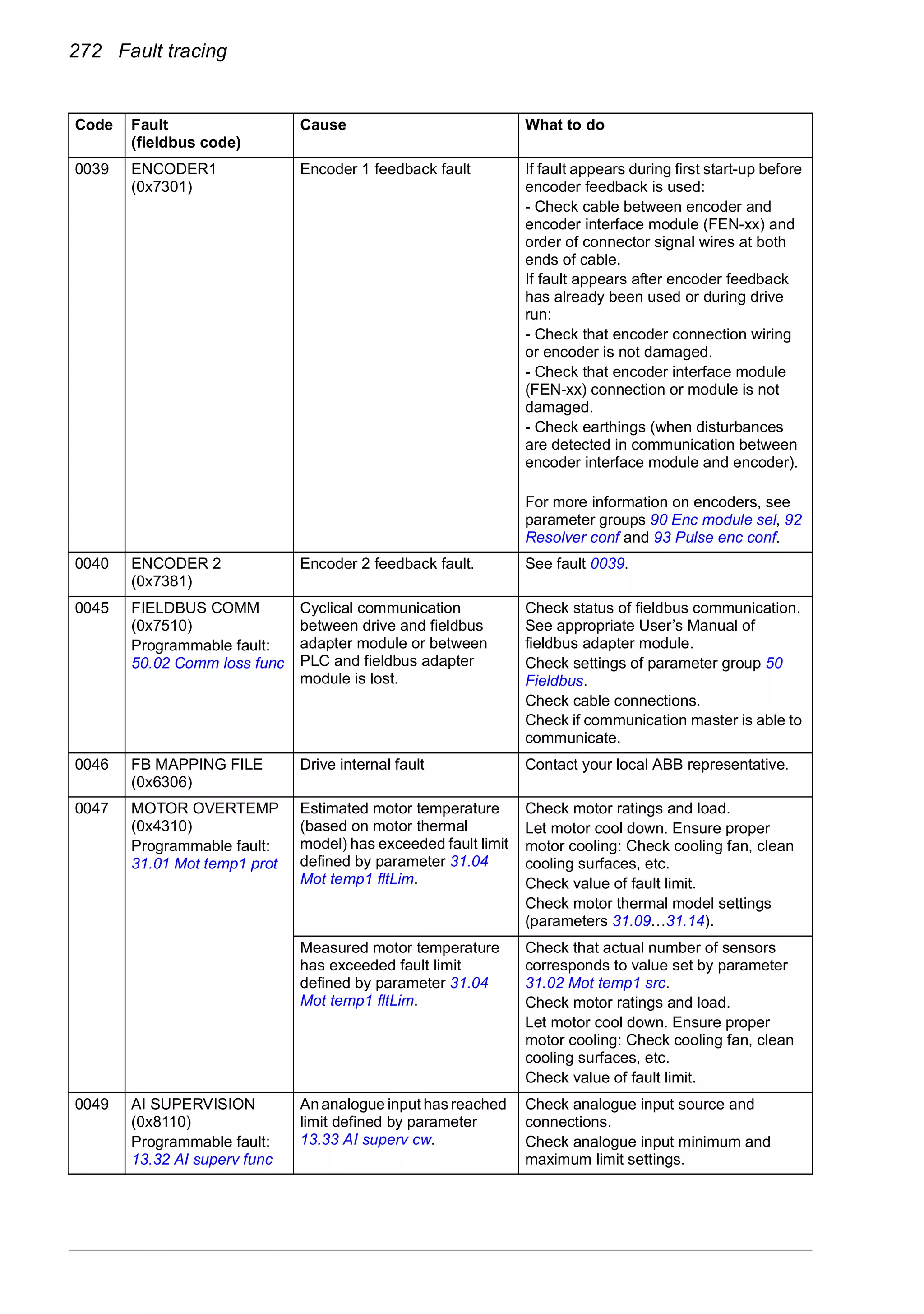 272 Fault tracing
0039 ENCODER1
(0x7301)
Encoder 1 feedback fault If fault appears during first start-up before
encoder feedback is used:
- Check cable between encoder and
encoder interface module (FEN-xx) and
order of connector signal wires at both
ends of cable.
If fault appears after encoder feedback
has already been used or during drive
run:
- Check that encoder connection wiring
or encoder is not damaged.
- Check that encoder interface module
(FEN-xx) connection or module is not
damaged.
- Check earthings (when disturbances
are detected in communication between
encoder interface module and encoder).
For more information on encoders, see
parameter groups 90 Enc module sel, 92
Resolver conf and 93 Pulse enc conf.
0040 ENCODER 2
(0x7381)
Encoder 2 feedback fault. See fault 0039.
0045 FIELDBUS COMM
(0x7510)
Programmable fault:
50.02 Comm loss func
Cyclical communication
between drive and fieldbus
adapter module or between
PLC and fieldbus adapter
module is lost.
Check status of fieldbus communication.
See appropriate User’s Manual of
fieldbus adapter module.
Check settings of parameter group 50
Fieldbus.
Check cable connections.
Check if communication master is able to
communicate.
0046 FB MAPPING FILE
(0x6306)
Drive internal fault Contact your local ABB representative.
0047 MOTOR OVERTEMP
(0x4310)
Programmable fault:
31.01 Mot temp1 prot
Estimated motor temperature
(based on motor thermal
model) has exceeded fault limit
defined by parameter 31.04
Mot temp1 fltLim.
Check motor ratings and load.
Let motor cool down. Ensure proper
motor cooling: Check cooling fan, clean
cooling surfaces, etc.
Check value of fault limit.
Check motor thermal model settings
(parameters 31.09…31.14).
Measured motor temperature
has exceeded fault limit
defined by parameter 31.04
Mot temp1 fltLim.
Check that actual number of sensors
corresponds to value set by parameter
31.02 Mot temp1 src.
Check motor ratings and load.
Let motor cool down. Ensure proper
motor cooling: Check cooling fan, clean
cooling surfaces, etc.
Check value of fault limit.
0049 AI SUPERVISION
(0x8110)
Programmable fault:
13.32 AI superv func
An analogue input has reached
limit defined by parameter
13.33 AI superv cw.
Check analogue input source and
connections.
Check analogue input minimum and
maximum limit settings.
Code Fault
(fieldbus code)
Cause What to do
 