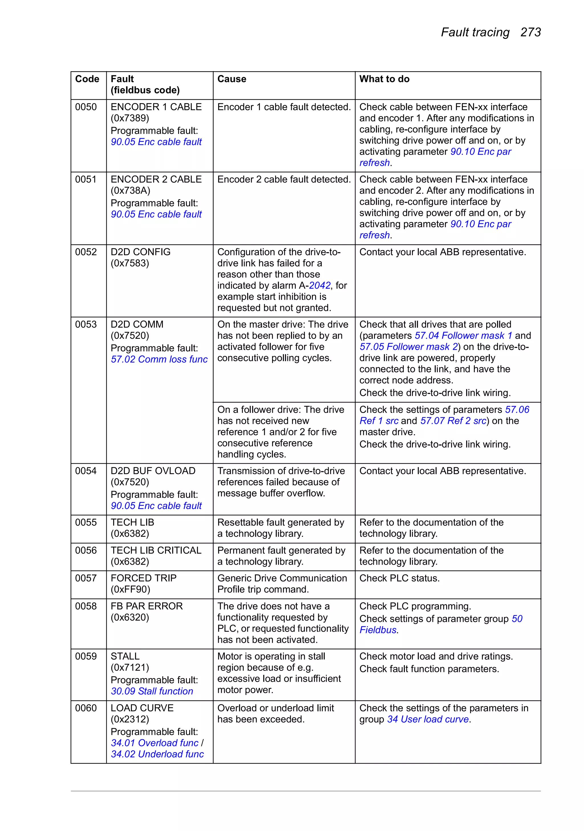 Fault tracing 273
0050 ENCODER 1 CABLE
(0x7389)
Programmable fault:
90.05 Enc cable fault
Encoder 1 cable fault detected. Check cable between FEN-xx interface
and encoder 1. After any modifications in
cabling, re-configure interface by
switching drive power off and on, or by
activating parameter 90.10 Enc par
refresh.
0051 ENCODER 2 CABLE
(0x738A)
Programmable fault:
90.05 Enc cable fault
Encoder 2 cable fault detected. Check cable between FEN-xx interface
and encoder 2. After any modifications in
cabling, re-configure interface by
switching drive power off and on, or by
activating parameter 90.10 Enc par
refresh.
0052 D2D CONFIG
(0x7583)
Configuration of the drive-to-
drive link has failed for a
reason other than those
indicated by alarm A-2042, for
example start inhibition is
requested but not granted.
Contact your local ABB representative.
0053 D2D COMM
(0x7520)
Programmable fault:
57.02 Comm loss func
On the master drive: The drive
has not been replied to by an
activated follower for five
consecutive polling cycles.
Check that all drives that are polled
(parameters 57.04 Follower mask 1 and
57.05 Follower mask 2) on the drive-to-
drive link are powered, properly
connected to the link, and have the
correct node address.
Check the drive-to-drive link wiring.
On a follower drive: The drive
has not received new
reference 1 and/or 2 for five
consecutive reference
handling cycles.
Check the settings of parameters 57.06
Ref 1 src and 57.07 Ref 2 src) on the
master drive.
Check the drive-to-drive link wiring.
0054 D2D BUF OVLOAD
(0x7520)
Programmable fault:
90.05 Enc cable fault
Transmission of drive-to-drive
references failed because of
message buffer overflow.
Contact your local ABB representative.
0055 TECH LIB
(0x6382)
Resettable fault generated by
a technology library.
Refer to the documentation of the
technology library.
0056 TECH LIB CRITICAL
(0x6382)
Permanent fault generated by
a technology library.
Refer to the documentation of the
technology library.
0057 FORCED TRIP
(0xFF90)
Generic Drive Communication
Profile trip command.
Check PLC status.
0058 FB PAR ERROR
(0x6320)
The drive does not have a
functionality requested by
PLC, or requested functionality
has not been activated.
Check PLC programming.
Check settings of parameter group 50
Fieldbus.
0059 STALL
(0x7121)
Programmable fault:
30.09 Stall function
Motor is operating in stall
region because of e.g.
excessive load or insufficient
motor power.
Check motor load and drive ratings.
Check fault function parameters.
0060 LOAD CURVE
(0x2312)
Programmable fault:
34.01 Overload func /
34.02 Underload func
Overload or underload limit
has been exceeded.
Check the settings of the parameters in
group 34 User load curve.
Code Fault
(fieldbus code)
Cause What to do
 