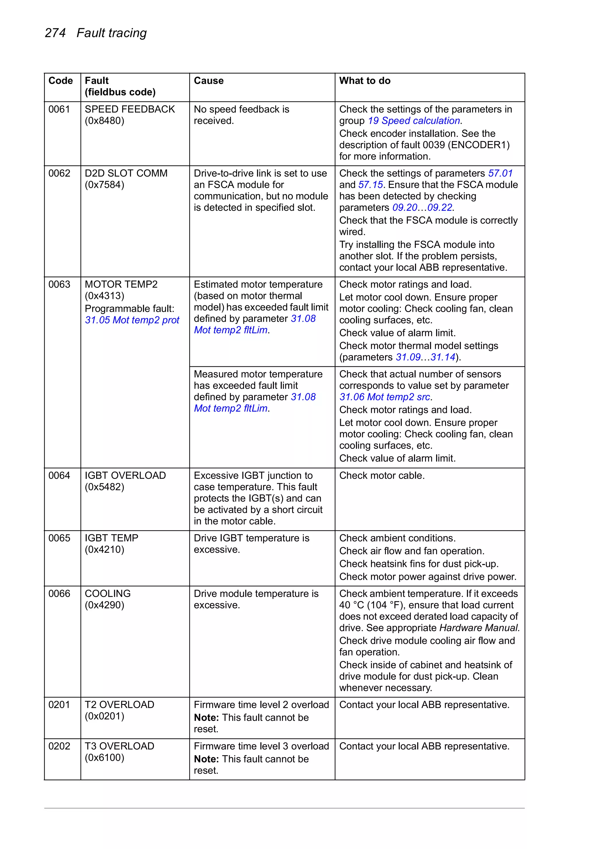 274 Fault tracing
0061 SPEED FEEDBACK
(0x8480)
No speed feedback is
received.
Check the settings of the parameters in
group 19 Speed calculation.
Check encoder installation. See the
description of fault 0039 (ENCODER1)
for more information.
0062 D2D SLOT COMM
(0x7584)
Drive-to-drive link is set to use
an FSCA module for
communication, but no module
is detected in specified slot.
Check the settings of parameters 57.01
and 57.15. Ensure that the FSCA module
has been detected by checking
parameters 09.20…09.22.
Check that the FSCA module is correctly
wired.
Try installing the FSCA module into
another slot. If the problem persists,
contact your local ABB representative.
0063 MOTOR TEMP2
(0x4313)
Programmable fault:
31.05 Mot temp2 prot
Estimated motor temperature
(based on motor thermal
model) has exceeded fault limit
defined by parameter 31.08
Mot temp2 fltLim.
Check motor ratings and load.
Let motor cool down. Ensure proper
motor cooling: Check cooling fan, clean
cooling surfaces, etc.
Check value of alarm limit.
Check motor thermal model settings
(parameters 31.09…31.14).
Measured motor temperature
has exceeded fault limit
defined by parameter 31.08
Mot temp2 fltLim.
Check that actual number of sensors
corresponds to value set by parameter
31.06 Mot temp2 src.
Check motor ratings and load.
Let motor cool down. Ensure proper
motor cooling: Check cooling fan, clean
cooling surfaces, etc.
Check value of alarm limit.
0064 IGBT OVERLOAD
(0x5482)
Excessive IGBT junction to
case temperature. This fault
protects the IGBT(s) and can
be activated by a short circuit
in the motor cable.
Check motor cable.
0065 IGBT TEMP
(0x4210)
Drive IGBT temperature is
excessive.
Check ambient conditions.
Check air flow and fan operation.
Check heatsink fins for dust pick-up.
Check motor power against drive power.
0066 COOLING
(0x4290)
Drive module temperature is
excessive.
Check ambient temperature. If it exceeds
40 °C (104 °F), ensure that load current
does not exceed derated load capacity of
drive. See appropriate Hardware Manual.
Check drive module cooling air flow and
fan operation.
Check inside of cabinet and heatsink of
drive module for dust pick-up. Clean
whenever necessary.
0201 T2 OVERLOAD
(0x0201)
Firmware time level 2 overload
Note: This fault cannot be
reset.
Contact your local ABB representative.
0202 T3 OVERLOAD
(0x6100)
Firmware time level 3 overload
Note: This fault cannot be
reset.
Contact your local ABB representative.
Code Fault
(fieldbus code)
Cause What to do
 