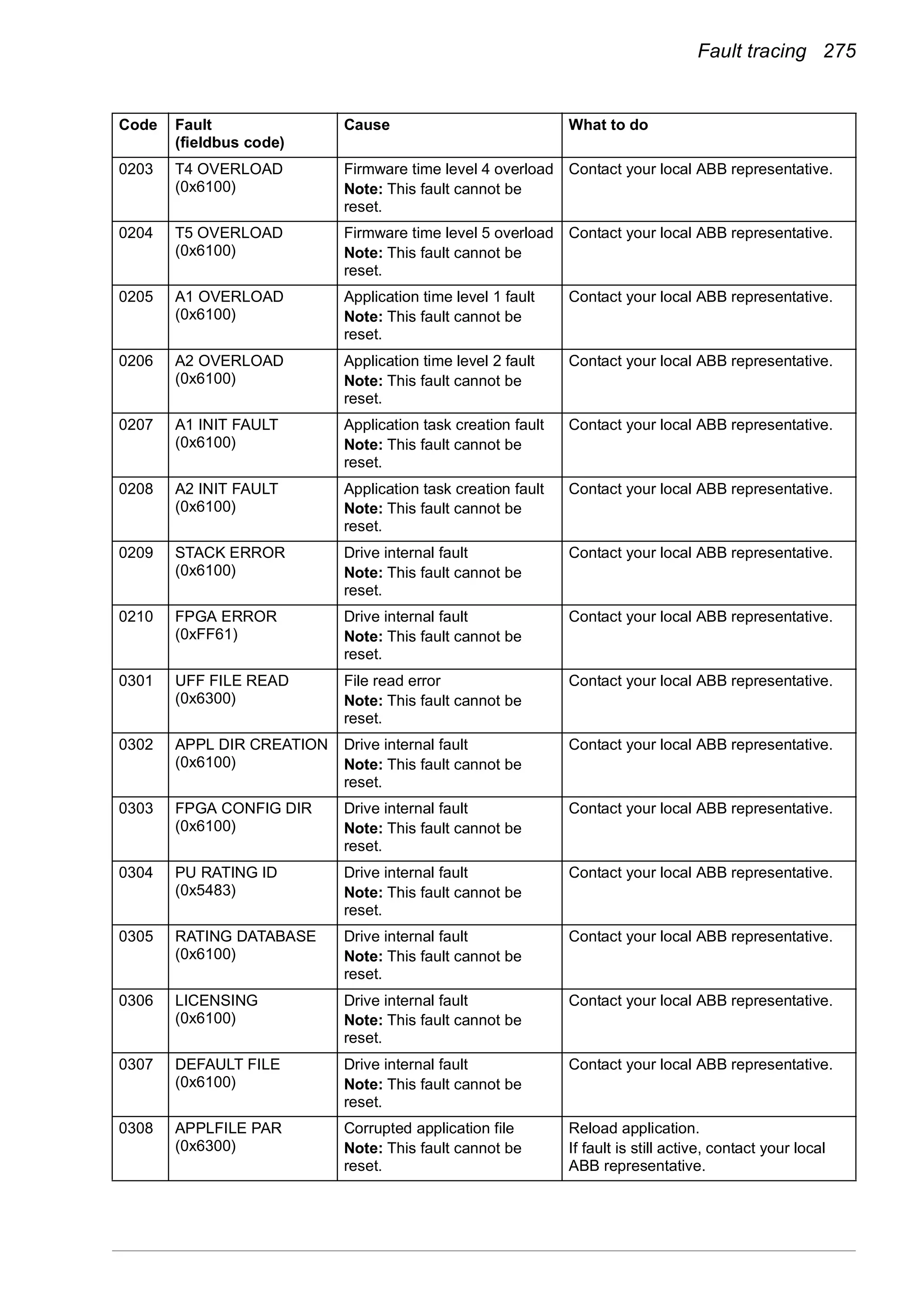 Fault tracing 275
0203 T4 OVERLOAD
(0x6100)
Firmware time level 4 overload
Note: This fault cannot be
reset.
Contact your local ABB representative.
0204 T5 OVERLOAD
(0x6100)
Firmware time level 5 overload
Note: This fault cannot be
reset.
Contact your local ABB representative.
0205 A1 OVERLOAD
(0x6100)
Application time level 1 fault
Note: This fault cannot be
reset.
Contact your local ABB representative.
0206 A2 OVERLOAD
(0x6100)
Application time level 2 fault
Note: This fault cannot be
reset.
Contact your local ABB representative.
0207 A1 INIT FAULT
(0x6100)
Application task creation fault
Note: This fault cannot be
reset.
Contact your local ABB representative.
0208 A2 INIT FAULT
(0x6100)
Application task creation fault
Note: This fault cannot be
reset.
Contact your local ABB representative.
0209 STACK ERROR
(0x6100)
Drive internal fault
Note: This fault cannot be
reset.
Contact your local ABB representative.
0210 FPGA ERROR
(0xFF61)
Drive internal fault
Note: This fault cannot be
reset.
Contact your local ABB representative.
0301 UFF FILE READ
(0x6300)
File read error
Note: This fault cannot be
reset.
Contact your local ABB representative.
0302 APPL DIR CREATION
(0x6100)
Drive internal fault
Note: This fault cannot be
reset.
Contact your local ABB representative.
0303 FPGA CONFIG DIR
(0x6100)
Drive internal fault
Note: This fault cannot be
reset.
Contact your local ABB representative.
0304 PU RATING ID
(0x5483)
Drive internal fault
Note: This fault cannot be
reset.
Contact your local ABB representative.
0305 RATING DATABASE
(0x6100)
Drive internal fault
Note: This fault cannot be
reset.
Contact your local ABB representative.
0306 LICENSING
(0x6100)
Drive internal fault
Note: This fault cannot be
reset.
Contact your local ABB representative.
0307 DEFAULT FILE
(0x6100)
Drive internal fault
Note: This fault cannot be
reset.
Contact your local ABB representative.
0308 APPLFILE PAR
(0x6300)
Corrupted application file
Note: This fault cannot be
reset.
Reload application.
If fault is still active, contact your local
ABB representative.
Code Fault
(fieldbus code)
Cause What to do
 