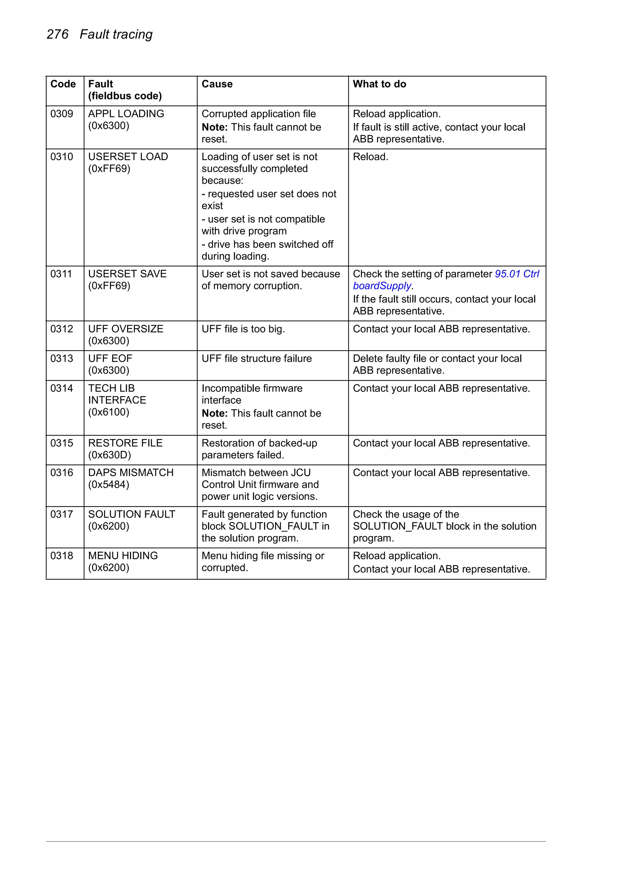 276 Fault tracing
0309 APPL LOADING
(0x6300)
Corrupted application file
Note: This fault cannot be
reset.
Reload application.
If fault is still active, contact your local
ABB representative.
0310 USERSET LOAD
(0xFF69)
Loading of user set is not
successfully completed
because:
- requested user set does not
exist
- user set is not compatible
with drive program
- drive has been switched off
during loading.
Reload.
0311 USERSET SAVE
(0xFF69)
User set is not saved because
of memory corruption.
Check the setting of parameter 95.01 Ctrl
boardSupply.
If the fault still occurs, contact your local
ABB representative.
0312 UFF OVERSIZE
(0x6300)
UFF file is too big. Contact your local ABB representative.
0313 UFF EOF
(0x6300)
UFF file structure failure Delete faulty file or contact your local
ABB representative.
0314 TECH LIB
INTERFACE
(0x6100)
Incompatible firmware
interface
Note: This fault cannot be
reset.
Contact your local ABB representative.
0315 RESTORE FILE
(0x630D)
Restoration of backed-up
parameters failed.
Contact your local ABB representative.
0316 DAPS MISMATCH
(0x5484)
Mismatch between JCU
Control Unit firmware and
power unit logic versions.
Contact your local ABB representative.
0317 SOLUTION FAULT
(0x6200)
Fault generated by function
block SOLUTION_FAULT in
the solution program.
Check the usage of the
SOLUTION_FAULT block in the solution
program.
0318 MENU HIDING
(0x6200)
Menu hiding file missing or
corrupted.
Reload application.
Contact your local ABB representative.
Code Fault
(fieldbus code)
Cause What to do
 