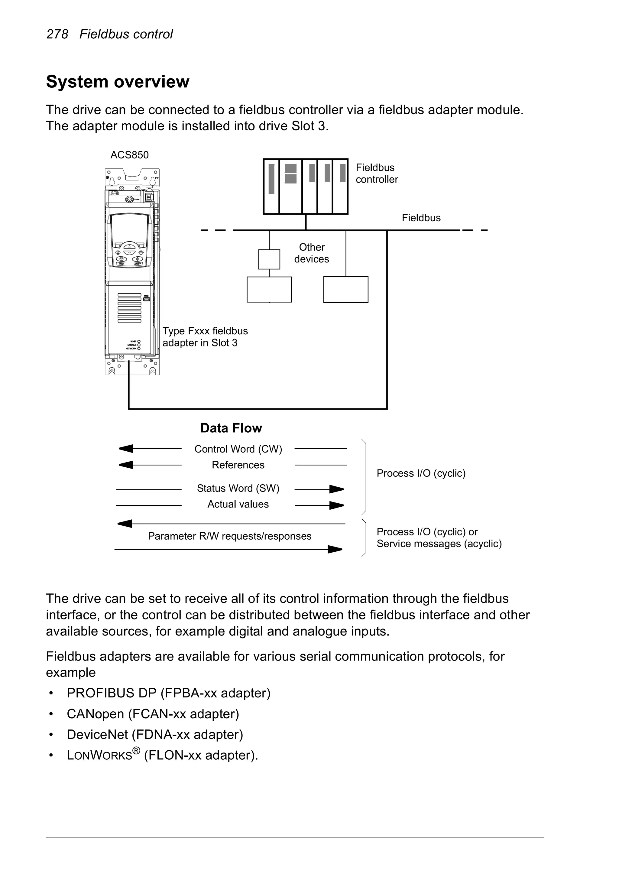278 Fieldbus control
System overview
The drive can be connected to a fieldbus controller via a fieldbus adapter module.
The adapter module is installed into drive Slot 3.
The drive can be set to receive all of its control information through the fieldbus
interface, or the control can be distributed between the fieldbus interface and other
available sources, for example digital and analogue inputs.
Fieldbus adapters are available for various serial communication protocols, for
example
• PROFIBUS DP (FPBA-xx adapter)
• CANopen (FCAN-xx adapter)
• DeviceNet (FDNA-xx adapter)
• LONWORKS® (FLON-xx adapter).
Data Flow
Process I/O (cyclic)
Process I/O (cyclic) or
Service messages (acyclic)
Control Word (CW)
References
Fieldbus
controller
Parameter R/W requests/responses
Status Word (SW)
Actual values
Fieldbus
Other
devices
ACS850
Type Fxxx fieldbus
adapter in Slot 3
 