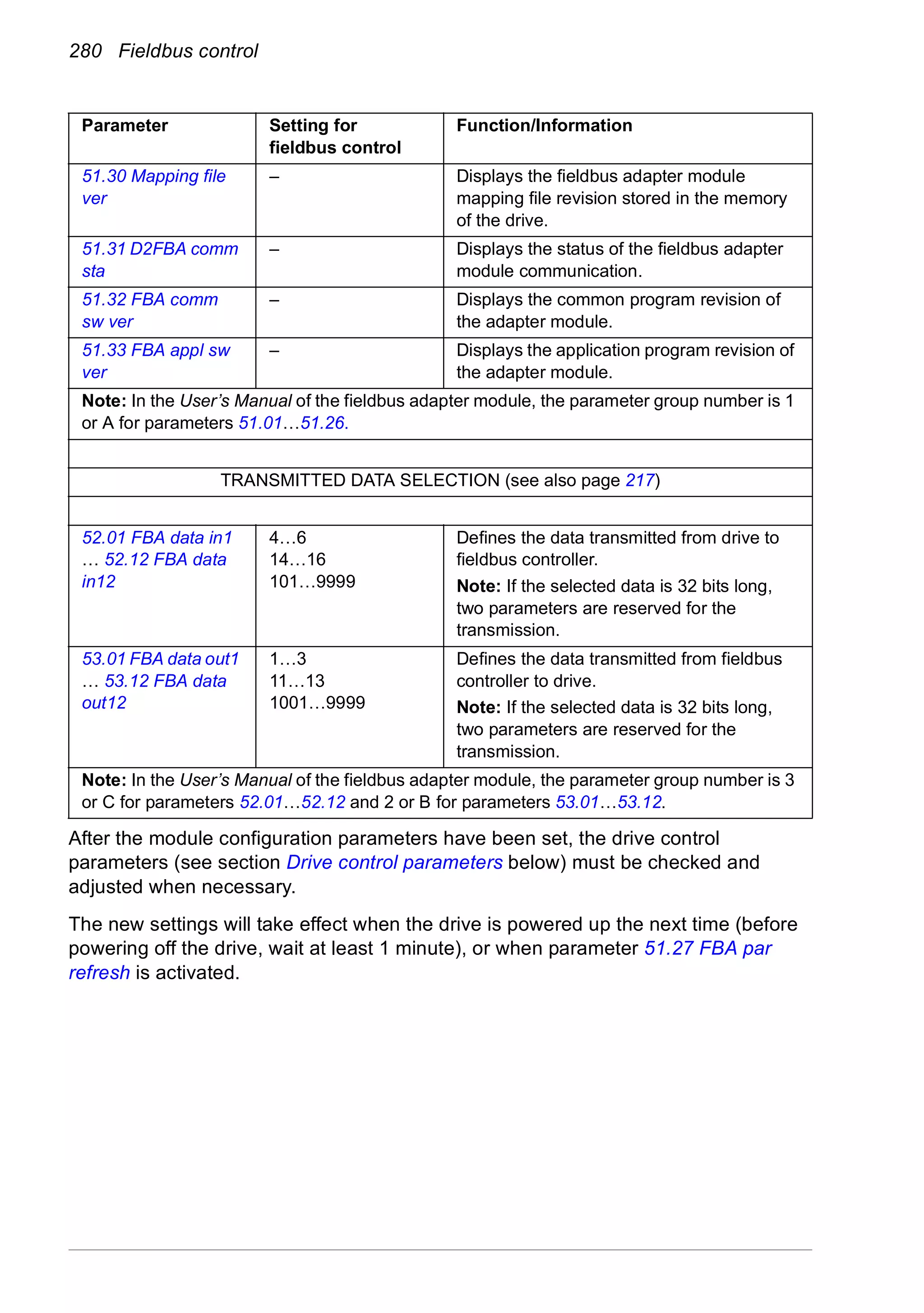 280 Fieldbus control
After the module configuration parameters have been set, the drive control
parameters (see section Drive control parameters below) must be checked and
adjusted when necessary.
The new settings will take effect when the drive is powered up the next time (before
powering off the drive, wait at least 1 minute), or when parameter 51.27 FBA par
refresh is activated.
51.30 Mapping file
ver
– Displays the fieldbus adapter module
mapping file revision stored in the memory
of the drive.
51.31 D2FBA comm
sta
– Displays the status of the fieldbus adapter
module communication.
51.32 FBA comm
sw ver
– Displays the common program revision of
the adapter module.
51.33 FBA appl sw
ver
– Displays the application program revision of
the adapter module.
Note: In the User’s Manual of the fieldbus adapter module, the parameter group number is 1
or A for parameters 51.01…51.26.
TRANSMITTED DATA SELECTION (see also page 217)
52.01 FBA data in1
… 52.12 FBA data
in12
4…6
14…16
101…9999
Defines the data transmitted from drive to
fieldbus controller.
Note: If the selected data is 32 bits long,
two parameters are reserved for the
transmission.
53.01 FBA data out1
… 53.12 FBA data
out12
1…3
11…13
1001…9999
Defines the data transmitted from fieldbus
controller to drive.
Note: If the selected data is 32 bits long,
two parameters are reserved for the
transmission.
Note: In the User’s Manual of the fieldbus adapter module, the parameter group number is 3
or C for parameters 52.01…52.12 and 2 or B for parameters 53.01…53.12.
Parameter Setting for
fieldbus control
Function/Information
 