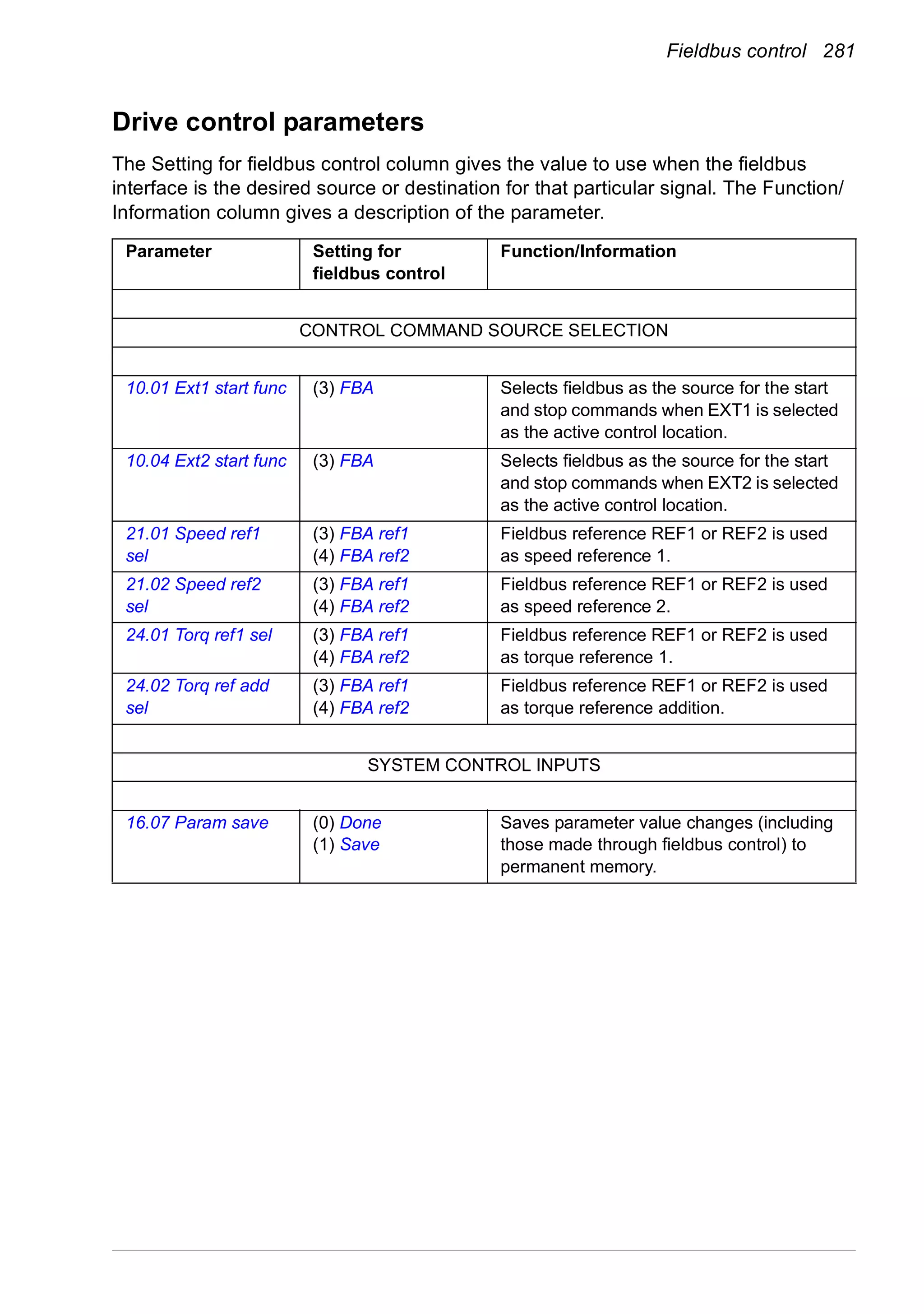Fieldbus control 281
Drive control parameters
The Setting for fieldbus control column gives the value to use when the fieldbus
interface is the desired source or destination for that particular signal. The Function/
Information column gives a description of the parameter.
Parameter Setting for
fieldbus control
Function/Information
CONTROL COMMAND SOURCE SELECTION
10.01 Ext1 start func (3) FBA Selects fieldbus as the source for the start
and stop commands when EXT1 is selected
as the active control location.
10.04 Ext2 start func (3) FBA Selects fieldbus as the source for the start
and stop commands when EXT2 is selected
as the active control location.
21.01 Speed ref1
sel
(3) FBA ref1
(4) FBA ref2
Fieldbus reference REF1 or REF2 is used
as speed reference 1.
21.02 Speed ref2
sel
(3) FBA ref1
(4) FBA ref2
Fieldbus reference REF1 or REF2 is used
as speed reference 2.
24.01 Torq ref1 sel (3) FBA ref1
(4) FBA ref2
Fieldbus reference REF1 or REF2 is used
as torque reference 1.
24.02 Torq ref add
sel
(3) FBA ref1
(4) FBA ref2
Fieldbus reference REF1 or REF2 is used
as torque reference addition.
SYSTEM CONTROL INPUTS
16.07 Param save (0) Done
(1) Save
Saves parameter value changes (including
those made through fieldbus control) to
permanent memory.
 