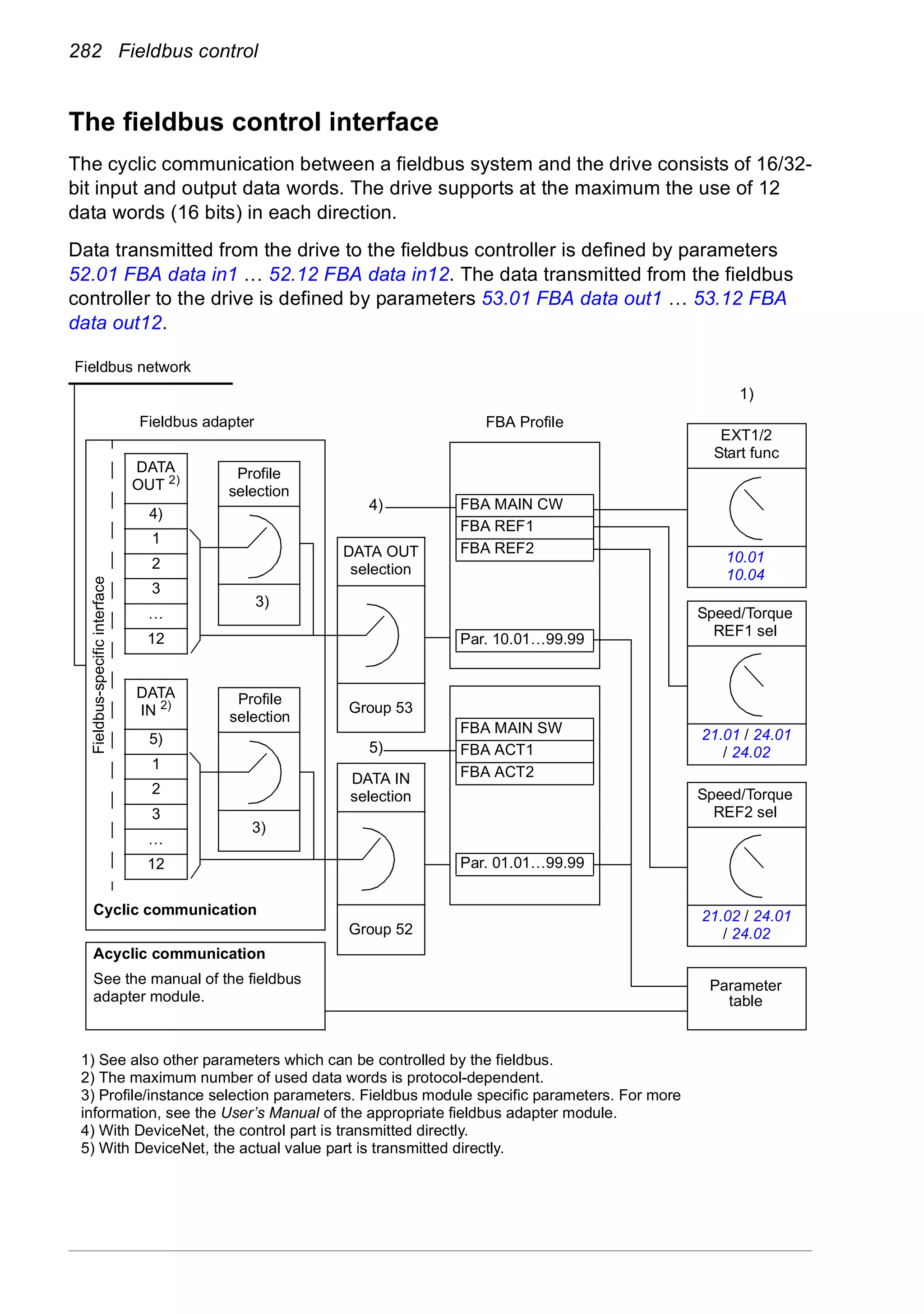 282 Fieldbus control
The fieldbus control interface
The cyclic communication between a fieldbus system and the drive consists of 16/32-
bit input and output data words. The drive supports at the maximum the use of 12
data words (16 bits) in each direction.
Data transmitted from the drive to the fieldbus controller is defined by parameters
52.01 FBA data in1 … 52.12 FBA data in12. The data transmitted from the fieldbus
controller to the drive is defined by parameters 53.01 FBA data out1 … 53.12 FBA
data out12.
DATA
OUT 2)
4)
1
2
3
…
12
DATA
IN 2)
5)
1
2
3
…
12
FBA MAIN SW
FBA ACT1
FBA ACT2
Par. 01.01…99.99
FBA MAIN CW
FBA REF1
FBA REF2
Par. 10.01…99.99
1) See also other parameters which can be controlled by the fieldbus.
2) The maximum number of used data words is protocol-dependent.
3) Profile/instance selection parameters. Fieldbus module specific parameters. For more
information, see the User’s Manual of the appropriate fieldbus adapter module.
4) With DeviceNet, the control part is transmitted directly.
5) With DeviceNet, the actual value part is transmitted directly.
3)
3)
Parameter
table
4)
5)
1)
Fieldbus network
Fieldbus adapter
Fieldbus-specificinterface
Profile
selection
Profile
selection
DATA OUT
selection
Group 53
DATA IN
selection
Group 52
FBA Profile
EXT1/2
Start func
10.01
10.04
Speed/Torque
REF1 sel
21.01 / 24.01
/ 24.02
Speed/Torque
REF2 sel
21.02 / 24.01
/ 24.02
Cyclic communication
Acyclic communication
See the manual of the fieldbus
adapter module.
 