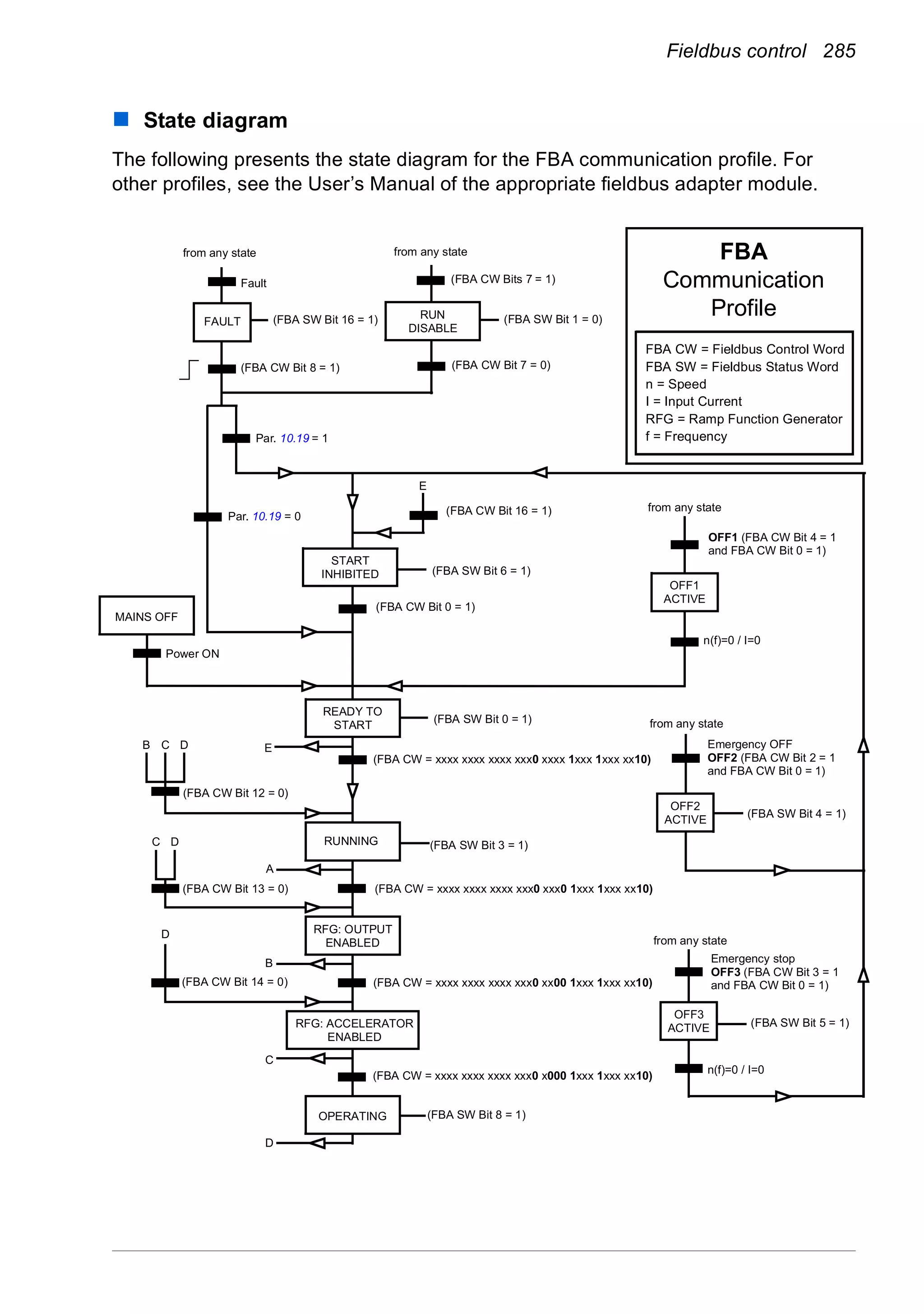 Fieldbus control 285
State diagram
The following presents the state diagram for the FBA communication profile. For
other profiles, see the User’s Manual of the appropriate fieldbus adapter module.
MAINS OFF
Power ON
from any state
FBA
Communication
Profile
(FBA SW Bit 0 = 1)
n(f)=0 / I=0
(FBA SW Bit 6 = 1)
(FBA CW Bit 16 = 1)
(FBA CW Bit 0 = 1)
OFF1 (FBA CW Bit 4 = 1
OFF1
ACTIVE
C D
(FBA CW Bit 13 = 0)
RUNNING (FBA SW Bit 3 = 1)
(FBA SW Bit 5 = 1)
from any state
from any state
Emergency stop
OFF3 (FBA CW Bit 3 = 1
n(f)=0 / I=0
OFF3
ACTIVE
Emergency OFF
OFF2 (FBA CW Bit 2 = 1
(FBA SW Bit 4 = 1)
OFF2
ACTIVE
RFG: OUTPUT
ENABLED
RFG: ACCELERATOR
ENABLED
B
B C D
(FBA CW Bit 12 = 0)
D
(FBA CW Bit 14 = 0)
A
C
FBA CW = Fieldbus Control Word
FBA SW = Fieldbus Status Word
n = Speed
I = Input Current
(FBA SW Bit 8 = 1)
RFG = Ramp Function Generator
f = Frequency
D
from any state
Fault
(FBA SW Bit 16 = 1)
(FBA CW Bit 8 = 1)
START
INHIBITED
(FBA CW Bits 7 = 1)
READY TO
START
from any state
and FBA CW Bit 0 = 1)
and FBA CW Bit 0 = 1)
and FBA CW Bit 0 = 1)
RUN
DISABLE
FAULT
OPERATING
(FBA SW Bit 1 = 0)
(FBA CW Bit 7 = 0)
(FBA CW = xxxx xxxx xxxx xxx0 xxxx 1xxx 1xxx xx10)
(FBA CW = xxxx xxxx xxxx xxx0 xxx0 1xxx 1xxx xx10)
(FBA CW = xxxx xxxx xxxx xxx0 xx00 1xxx 1xxx xx10)
(FBA CW = xxxx xxxx xxxx xxx0 x000 1xxx 1xxx xx10)
E
E
Par. 10.19 = 1
Par. 10.19 = 0
 