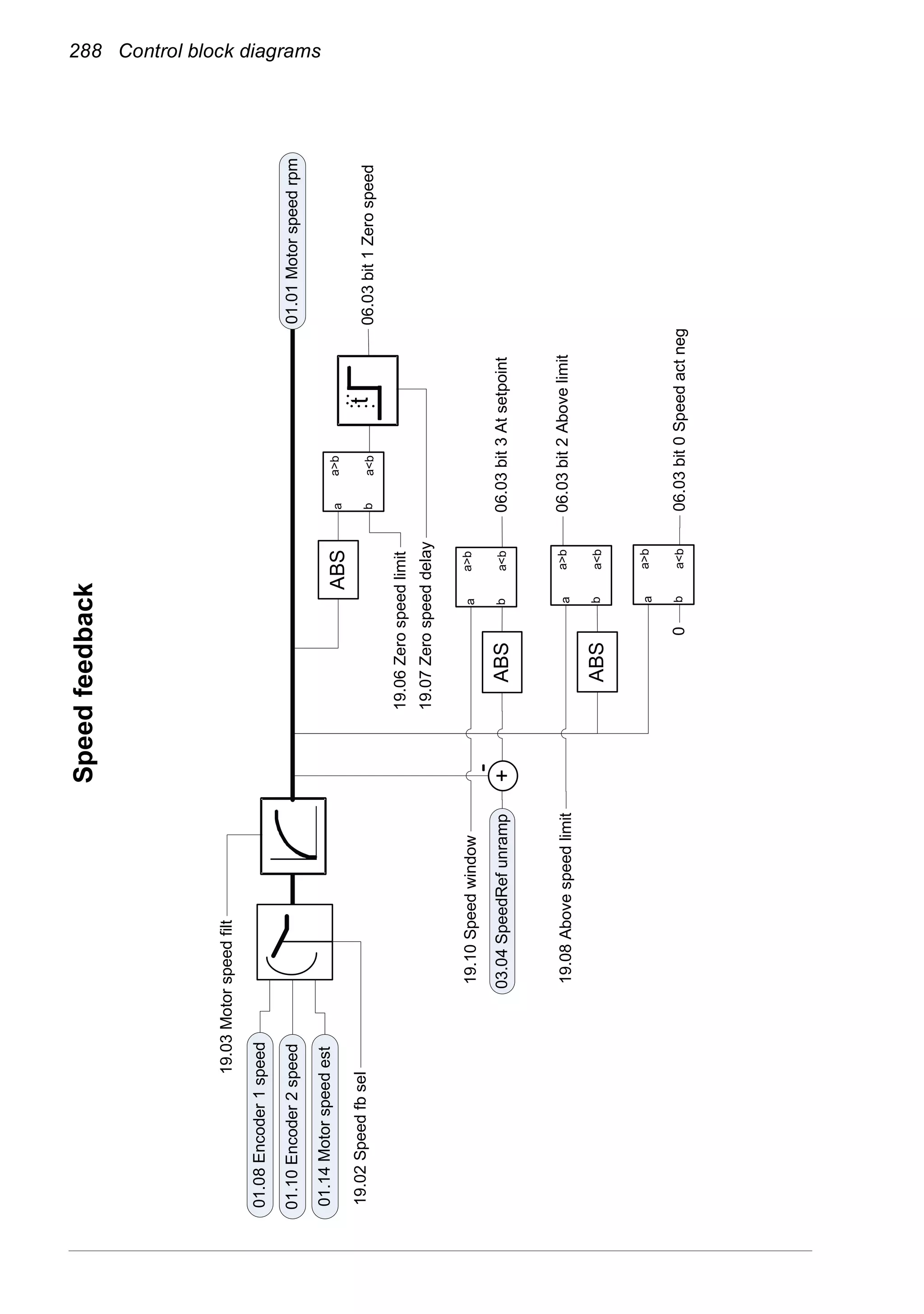 288 Control block diagrams
19.03Motorspeedfilt
19.02Speedfbsel06.03bit1Zerospeed
19.06Zerospeedlimit
006.03bit0Speedactneg
19.08Abovespeedlimit06.03bit2Abovelimit
06.03bit3Atsetpoint
19.10Speedwindow
t
19.07Zerospeeddelay
01.01Motorspeedrpm
01.08Encoder1speed
01.10Encoder2speed
01.14Motorspeedest
03.04SpeedRefunramp
a
b
a>b
a<b
a
b
a>b
a<b
a
b
a>b
a<b
a
b
a>b
a<b
ABS
ABS
ABS
+
Speedfeedback
 