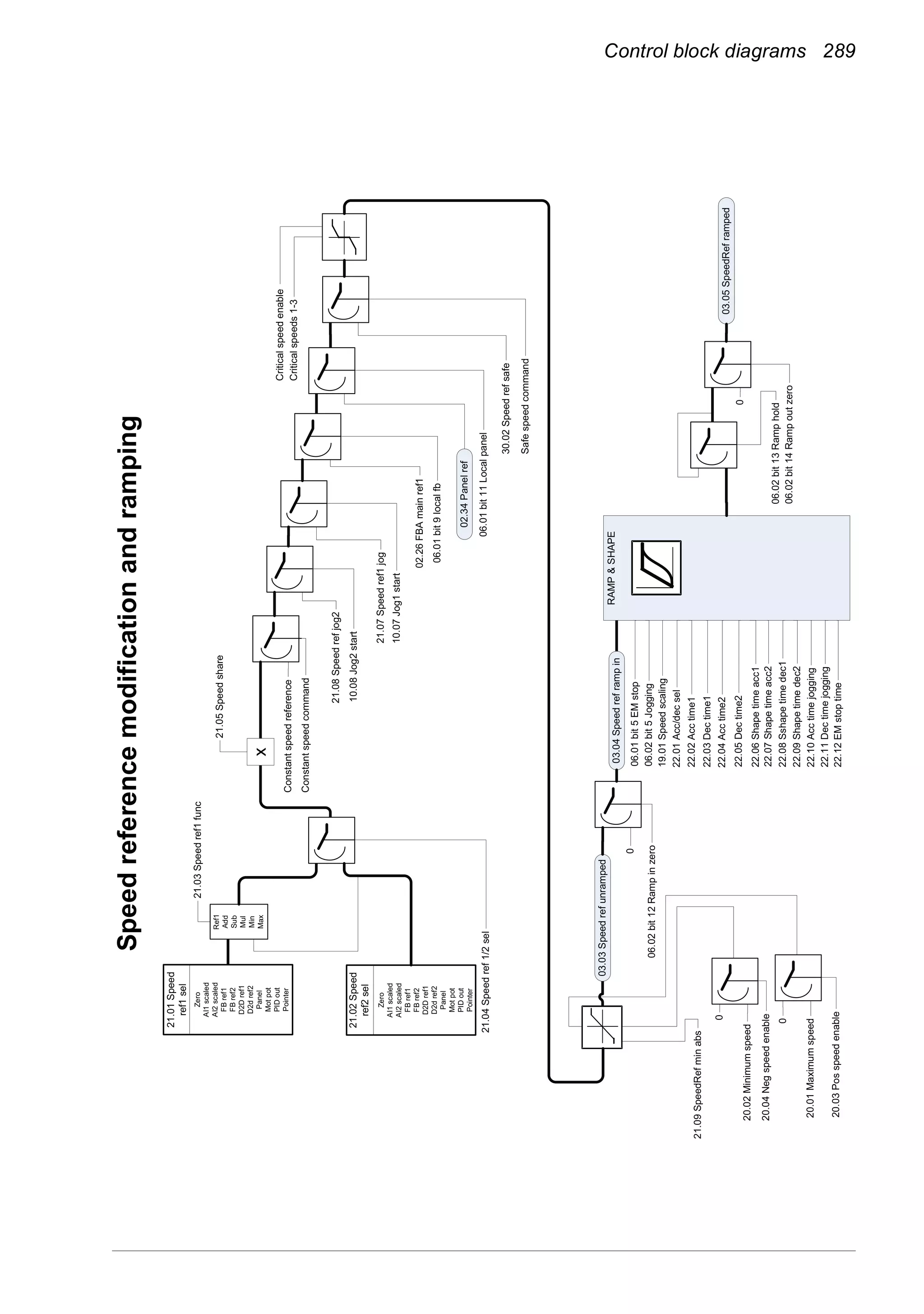 Control block diagrams 289
21.04Speedref1/2sel
21.05Speedshare
Constantspeedcommand
21.07Speedref1jog
21.08Speedrefjog2
10.08Jog2start
10.07Jog1start
20.03Posspeedenable
0
20.02Minimumspeed
20.04Negspeedenable
0
06.02bit12Rampinzero
06.01bit11Localpanel
30.02Speedrefsafe
Safespeedcommand
06.01bit9localfb
0
20.01Maximumspeed
Constantspeedreference
02.26FBAmainref1
21.09SpeedRefminabs
21.02Speed
ref2sel
Zero
AI1scaled
AI2scaled
FBref1
FBref2
D2Dref1
D2dref2
Panel
Motpot
PIDout
Pointer
Criticalspeeds1-3
19.01Speedscaling
22.01Acc/decsel
22.06Shapetimeacc1
22.07Shapetimeacc2
22.08Sshapetimedec1
22.09Shapetimedec2
22.11Dectimejogging
22.12EMstoptime
22.10Acctimejogging
06.01bit5EMstop
06.02bit5Jogging
RAMP&SHAPE
22.02Acctime1
22.03Dectime1
22.04Acctime2
22.05Dectime20
06.02bit14Rampoutzero
06.02bit13Ramphold
Criticalspeedenable
03.03Speedrefunramped
03.04Speedreframpin
03.05SpeedReframped
Ref1
Add
Sub
Mul
Min
Max
21.03Speedref1func
21.01Speed
ref1sel
Zero
AI1scaled
AI2scaled
FBref1
FBref2
D2Dref1
D2dref2
Panel
Motpot
PIDout
Pointer
x
02.34Panelref
Speedreferencemodificationandramping
 