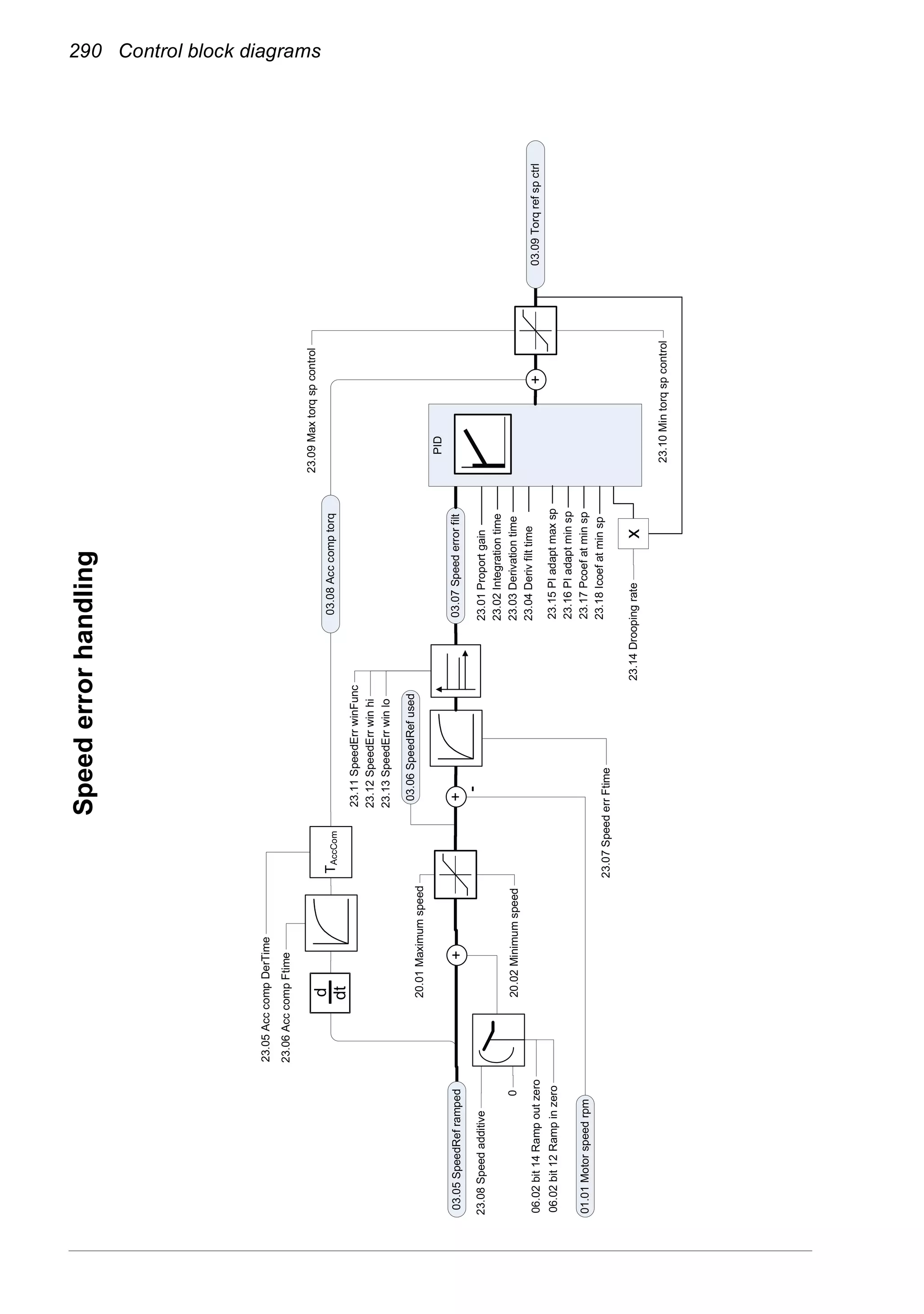 290 Control block diagrams
23.08Speedadditive
23.07SpeederrFtime
20.01Maximumspeed
20.02Minimumspeed0
06.02bit14Rampoutzero
06.02bit12Rampinzero
TAccCom
23.05AcccompDerTime
23.06AcccompFtime
d
dt
03.05SpeedReframped
03.08Acccomptorq
03.07Speederrorfilt
01.01Motorspeedrpm
23.03Derivationtime
23.04Derivfilttime
23.01Proportgain
23.14Droopingrate
23.02Integrationtime
23.09Maxtorqspcontrol
23.10Mintorqspcontrol
03.09Torqrefspctrl
PID
23.11SpeedErrwinFunc
23.12SpeedErrwinhi
23.13SpeedErrwinlo
03.06SpeedRefused
23.15PIadaptmaxsp
23.16PIadaptminsp
23.17Pcoefatminsp
23.18Icoefatminsp
x
++
+
Speederrorhandling
 