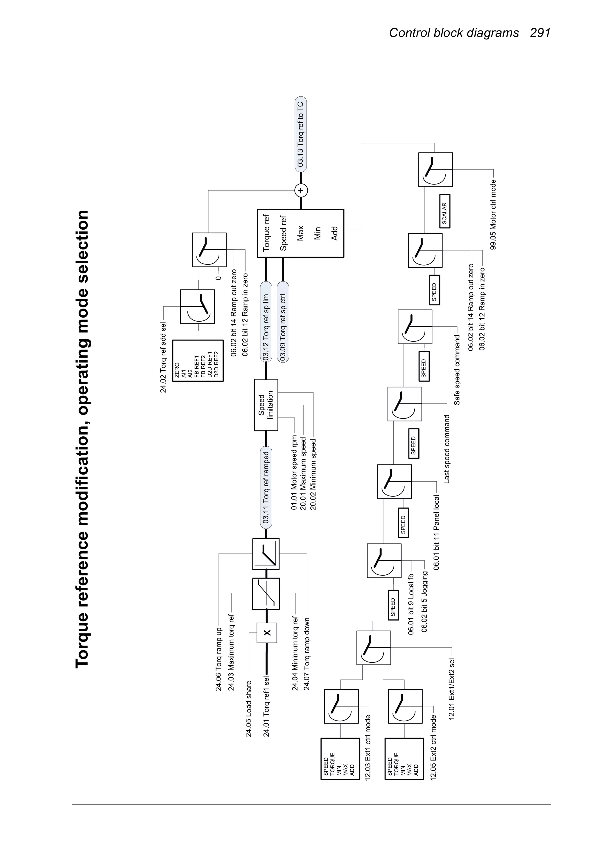 Control block diagrams 291
24.05Loadshare
24.03Maximumtorqref
24.04Minimumtorqref
24.06Torqrampup
24.07Torqrampdown
24.01Torqref1sel
Speed
limitation
01.01Motorspeedrpm
20.02Minimumspeed
03.11Torqreframped
24.02Torqrefaddsel
99.05Motorctrlmode
12.05Ext2ctrlmode
06.02bit5Jogging
06.01bit9Localfb
12.01Ext1/Ext2sel
12.03Ext1ctrlmode
SPEED
TORQUE
MIN
MAX
ADD
SPEED
TORQUE
MIN
MAX
ADD
ZERO
AI1
AI2
FBREF1
FBREF2
D2DREF1
D2DREF2
03.09Torqrefspctrl
03.12Torqrefsplim
03.13TorqreftoTC
SPEED
SCALAR
06.01bit11Panellocal
SPEED
20.01Maximumspeed
0
06.02bit14Rampoutzero
06.02bit12Rampinzero
SPEED
Safespeedcommand
SPEED
Lastspeedcommand
SPEED
06.02bit14Rampoutzero
06.02bit12Rampinzero
Torqueref
Speedref
Max
Min
Add
x
+
Torquereferencemodification,operatingmodeselection
 