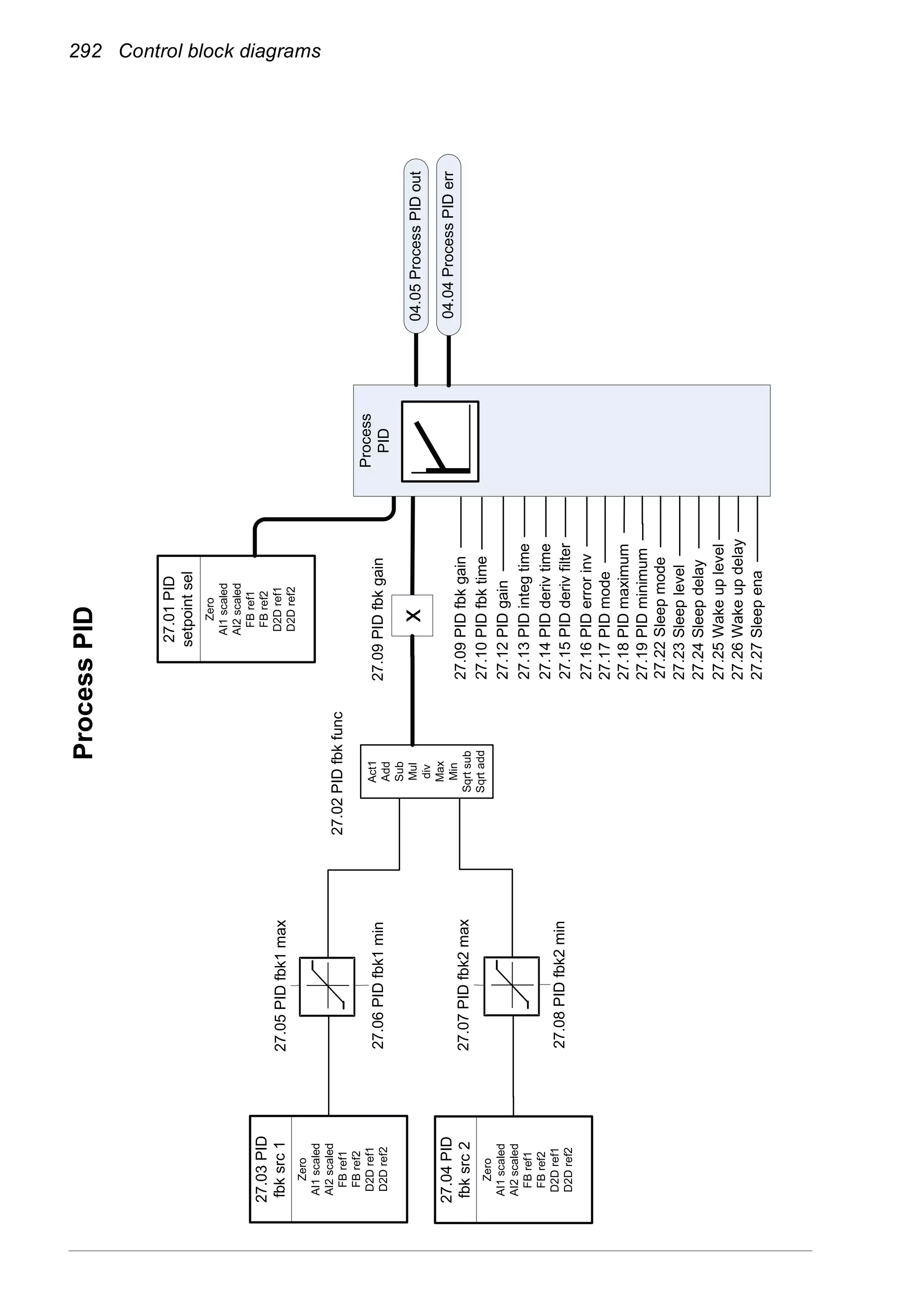 292 Control block diagrams
27.01PID
setpointsel
Zero
AI1scaled
AI2scaled
FBref1
FBref2
D2Dref1
D2Dref2
27.03PID
fbksrc1
Zero
AI1scaled
AI2scaled
FBref1
FBref2
D2Dref1
D2Dref2
27.04PID
fbksrc2
Zero
AI1scaled
AI2scaled
FBref1
FBref2
D2Dref1
D2Dref2
Act1
Add
Sub
Mul
div
Max
Min
Sqrtsub
Sqrtadd
27.02PIDfbkfunc
Process
PID
27.05PIDfbk1max
27.06PIDfbk1min
27.07PIDfbk2max
27.08PIDfbk2min
27.22Sleepmode
27.23Sleeplevel
27.24Sleepdelay
27.25Wakeuplevel
27.26Wakeupdelay
27.27Sleepena
27.09PIDfbkgain
x
27.13PIDintegtime
27.14PIDderivtime
27.10PIDfbktime
27.12PIDgain
27.17PIDmode
27.15PIDderivfilter
27.16PIDerrorinv
27.09PIDfbkgain
04.05ProcessPIDout
04.04ProcessPIDerr
27.18PIDmaximum
27.19PIDminimum
ProcessPID
 
