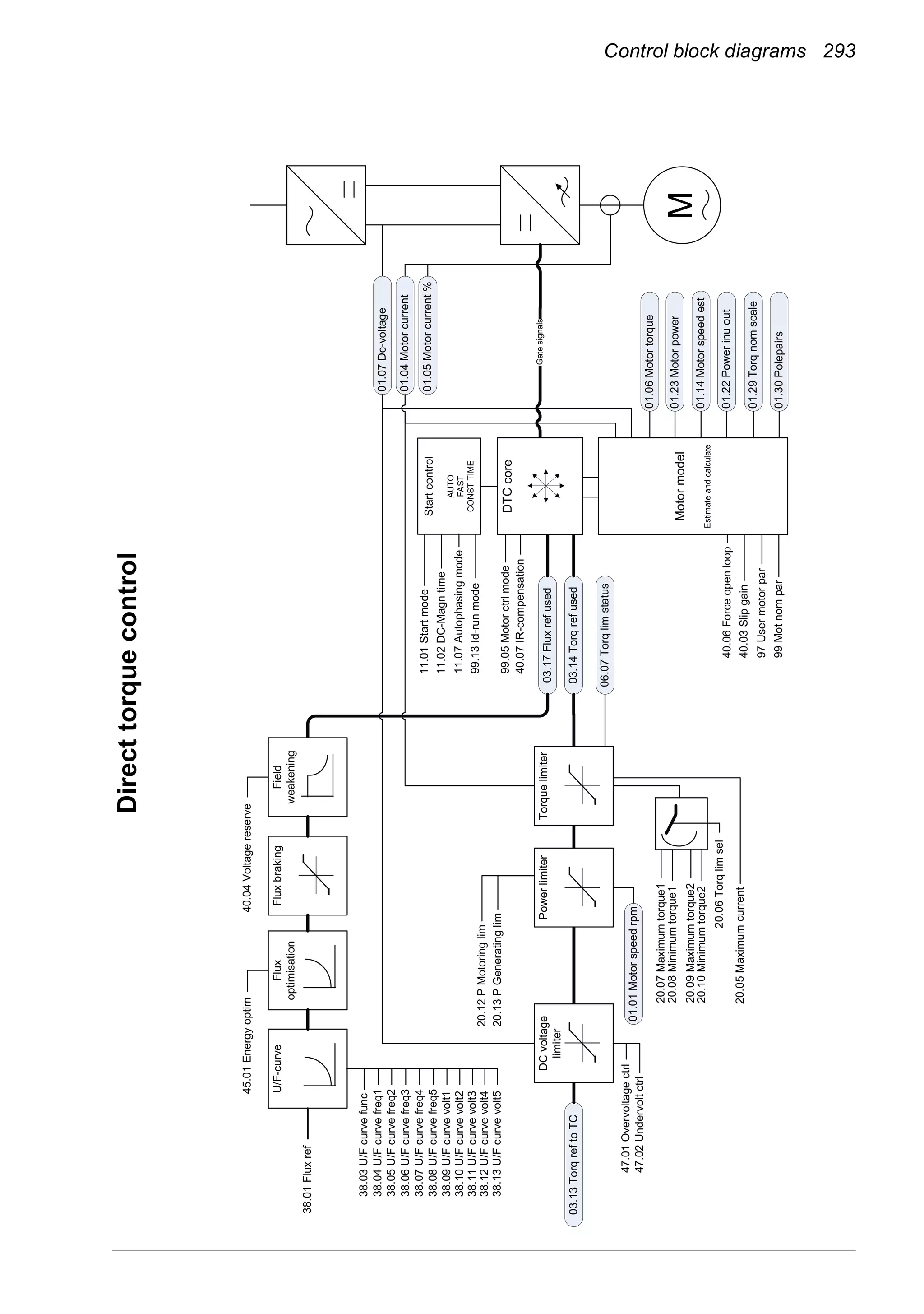 Control block diagrams 293
01.04Motorcurrent
01.05Motorcurrent%
01.06Motortorque
01.07Dc-voltage
01.14Motorspeedest
03.17Fluxrefused
Gatesignals
03.13TorqreftoTC03.14Torqrefused
01.23Motorpower
20.07Maximumtorque1
20.08Minimumtorque1
20.09Maximumtorque2
20.10Minimumtorque2
20.06Torqlimsel
20.12PMotoringlim
20.13PGeneratinglim
U/F-curveFlux
optimisation
FluxbrakingField
weakening
DCvoltage
limiter
PowerlimiterTorquelimiter
Startcontrol
AUTO
FAST
CONSTTIME
11.01Startmode
11.02DC-Magntime
38.01Fluxref
38.03U/Fcurvefunc
38.04U/Fcurvefreq1
38.05U/Fcurvefreq2
38.06U/Fcurvefreq3
38.07U/Fcurvefreq4
38.08U/Fcurvefreq5
38.09U/Fcurvevolt1
38.10U/Fcurvevolt2
38.11U/Fcurvevolt3
38.12U/Fcurvevolt4
38.13U/Fcurvevolt5
45.01Energyoptim
20.05Maximumcurrent
Motormodel
Estimateandcalculate
11.07Autophasingmode
99.13Id-runmode
01.22Powerinuout40.06Forceopenloop
40.03Slipgain
97Usermotorpar
99Motnompar
47.01Overvoltagectrl
47.02Undervoltctrl
01.01Motorspeedrpm
99.05Motorctrlmode
06.07Torqlimstatus
M
40.07IR-compensation
40.04Voltagereserve
01.29Torqnomscale
01.30Polepairs
DTCcore
Directtorquecontrol
 