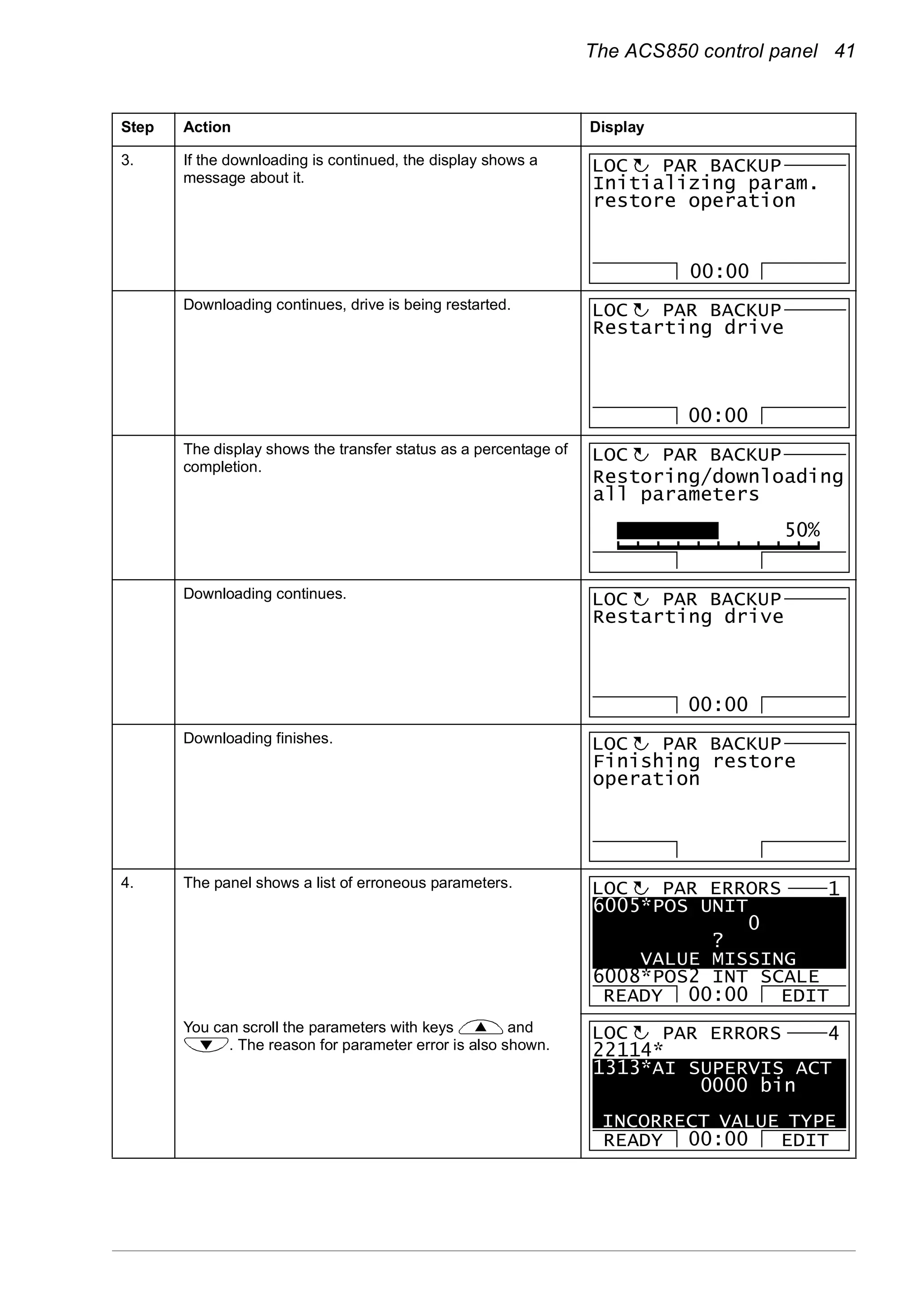 The ACS850 control panel 41
3. If the downloading is continued, the display shows a
message about it.
Downloading continues, drive is being restarted.
The display shows the transfer status as a percentage of
completion.
Downloading continues.
Downloading finishes.
4. The panel shows a list of erroneous parameters.
You can scroll the parameters with keys and
. The reason for parameter error is also shown.
Step Action Display
Initializing param.
restore operation
PAR BACKUPLOC
00:00
Restarting drive
PAR BACKUPLOC
00:00
PAR BACKUPLOC
50%
Restoring/downloading
all parameters
Restarting drive
PAR BACKUPLOC
00:00
Finishing restore
operation
PAR BACKUPLOC
6005*POS UNIT
0
?
VALUE MISSING
6008*POS2 INT SCALE
READY EDIT
PAR ERRORSLOC 1
00:00
22114*
1313*AI SUPERVIS ACT
0000 bin
INCORRECT VALUE TYPE
READY EDIT
PAR ERRORSLOC 4
00:00
 