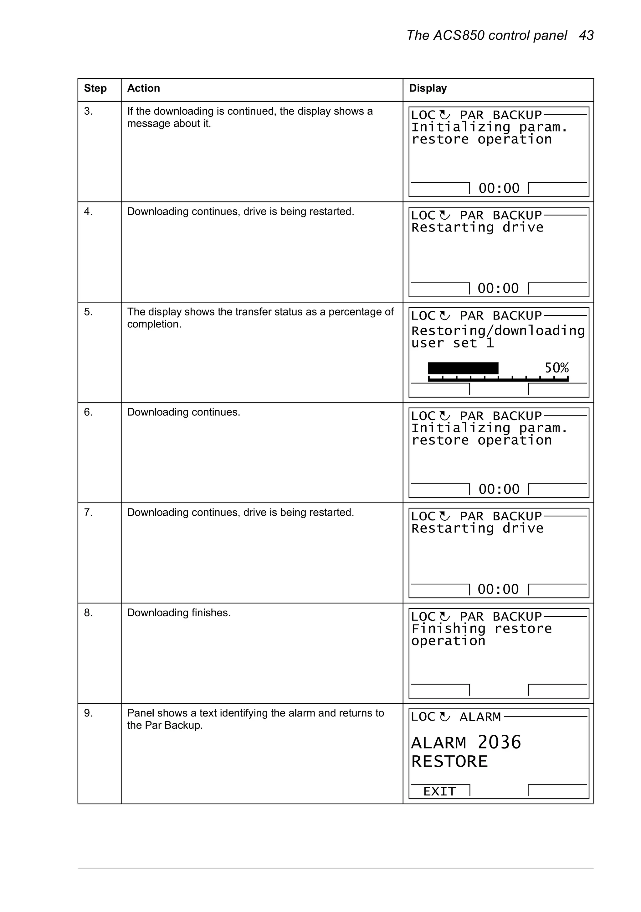 The ACS850 control panel 43
3. If the downloading is continued, the display shows a
message about it.
4. Downloading continues, drive is being restarted.
5. The display shows the transfer status as a percentage of
completion.
6. Downloading continues.
7. Downloading continues, drive is being restarted.
8. Downloading finishes.
9. Panel shows a text identifying the alarm and returns to
the Par Backup.
Step Action Display
Initializing param.
restore operation
PAR BACKUPLOC
00:00
Restarting drive
PAR BACKUPLOC
00:00
PAR BACKUPLOC
50%
Restoring/downloading
user set 1
Initializing param.
restore operation
PAR BACKUPLOC
00:00
Restarting drive
PAR BACKUPLOC
00:00
Finishing restore
operation
PAR BACKUPLOC
ALARM 2036
RESTORE
ALARM
EXIT
LOC
 