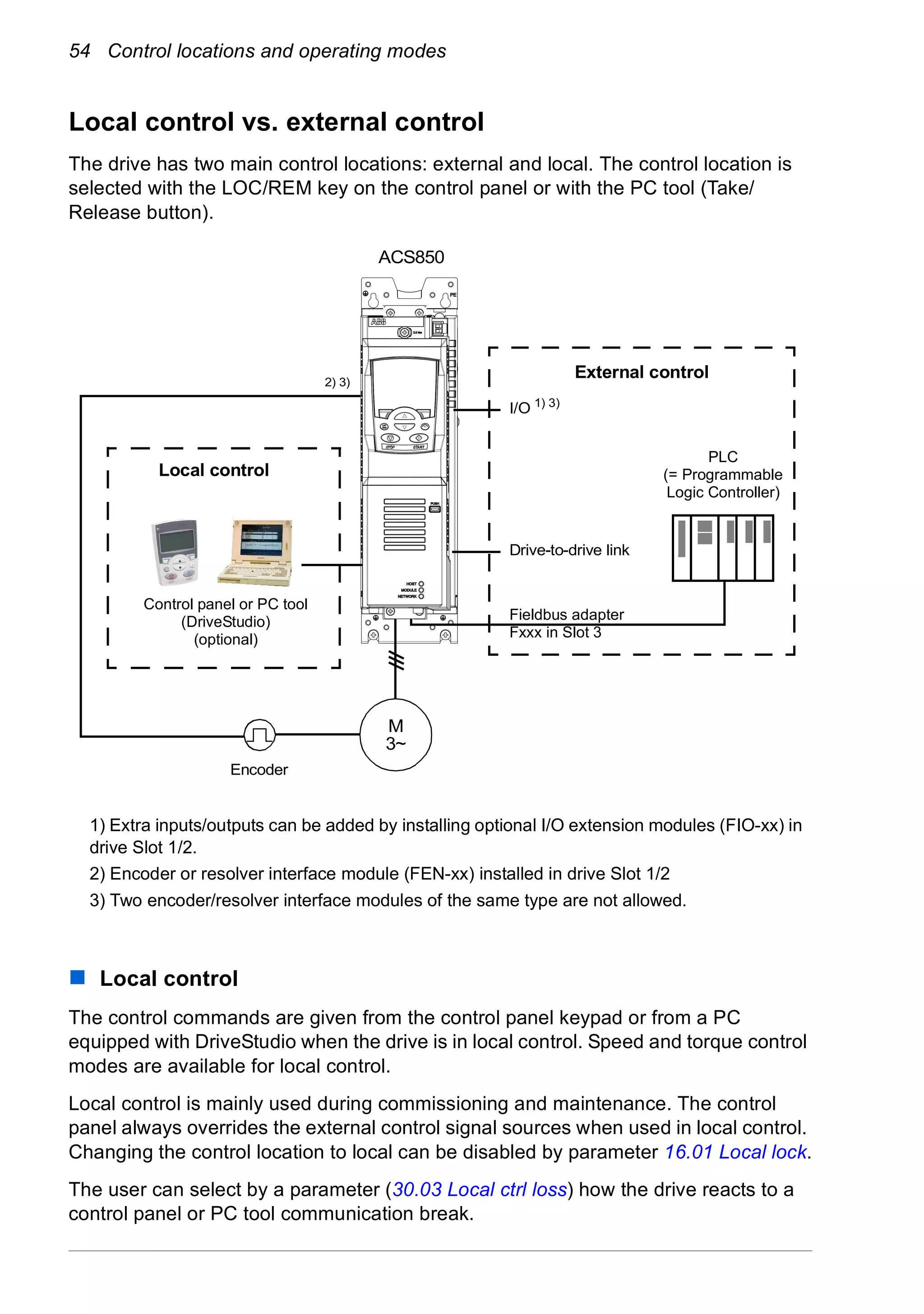 54 Control locations and operating modes
Local control vs. external control
The drive has two main control locations: external and local. The control location is
selected with the LOC/REM key on the control panel or with the PC tool (Take/
Release button).
Local control
The control commands are given from the control panel keypad or from a PC
equipped with DriveStudio when the drive is in local control. Speed and torque control
modes are available for local control.
Local control is mainly used during commissioning and maintenance. The control
panel always overrides the external control signal sources when used in local control.
Changing the control location to local can be disabled by parameter 16.01 Local lock.
The user can select by a parameter (30.03 Local ctrl loss) how the drive reacts to a
control panel or PC tool communication break.
ACS850
Local control
External control
Control panel or PC tool
(DriveStudio)
(optional)
I/O 1) 3)
Drive-to-drive link
Fieldbus adapter
Fxxx in Slot 3
1) Extra inputs/outputs can be added by installing optional I/O extension modules (FIO-xx) in
drive Slot 1/2.
2) Encoder or resolver interface module (FEN-xx) installed in drive Slot 1/2
3) Two encoder/resolver interface modules of the same type are not allowed.
Encoder
MOTOR
PLC
(= Programmable
Logic Controller)
2) 3)
M
3~
 