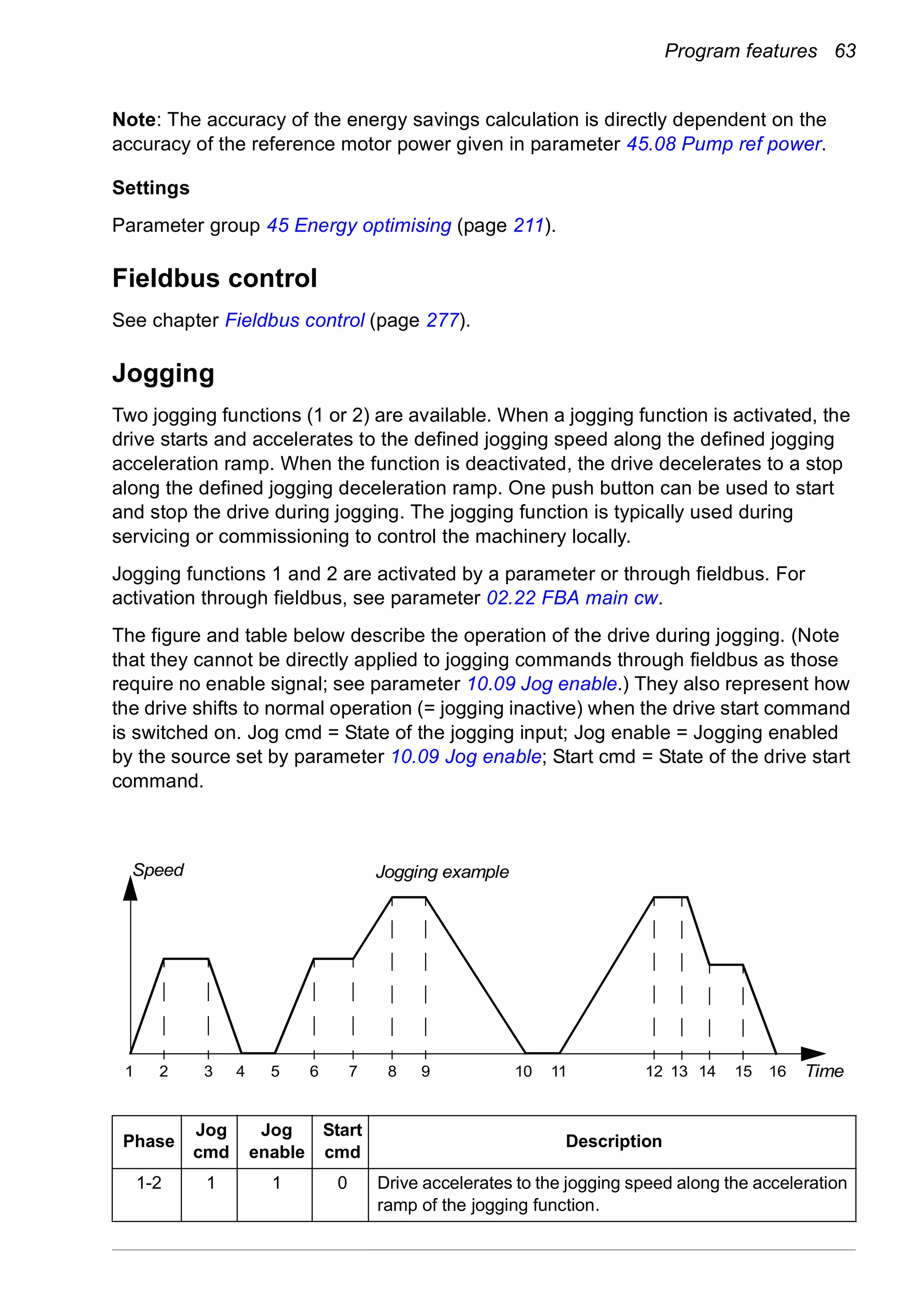 Program features 63
Note: The accuracy of the energy savings calculation is directly dependent on the
accuracy of the reference motor power given in parameter 45.08 Pump ref power.
Settings
Parameter group 45 Energy optimising (page 211).
Fieldbus control
See chapter Fieldbus control (page 277).
Jogging
Two jogging functions (1 or 2) are available. When a jogging function is activated, the
drive starts and accelerates to the defined jogging speed along the defined jogging
acceleration ramp. When the function is deactivated, the drive decelerates to a stop
along the defined jogging deceleration ramp. One push button can be used to start
and stop the drive during jogging. The jogging function is typically used during
servicing or commissioning to control the machinery locally.
Jogging functions 1 and 2 are activated by a parameter or through fieldbus. For
activation through fieldbus, see parameter 02.22 FBA main cw.
The figure and table below describe the operation of the drive during jogging. (Note
that they cannot be directly applied to jogging commands through fieldbus as those
require no enable signal; see parameter 10.09 Jog enable.) They also represent how
the drive shifts to normal operation (= jogging inactive) when the drive start command
is switched on. Jog cmd = State of the jogging input; Jog enable = Jogging enabled
by the source set by parameter 10.09 Jog enable; Start cmd = State of the drive start
command.
Phase
Jog
cmd
Jog
enable
Start
cmd
Description
1-2 1 1 0 Drive accelerates to the jogging speed along the acceleration
ramp of the jogging function.
Time
Speed
1 2 3 4 5 6 7 8 9 10 11 12 13 14 15 16
Jogging example
 