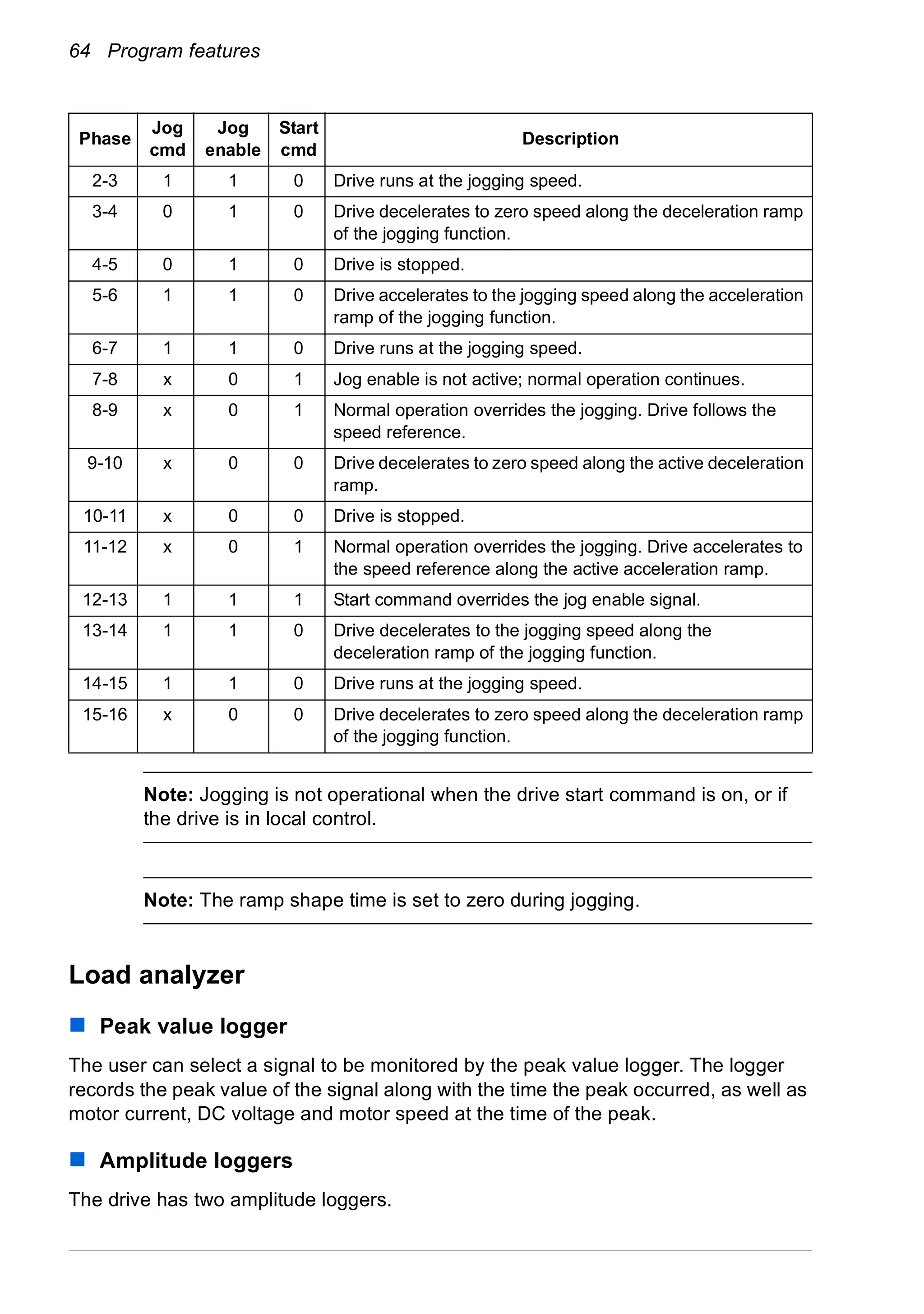 64 Program features
Note: Jogging is not operational when the drive start command is on, or if
the drive is in local control.
Note: The ramp shape time is set to zero during jogging.
Load analyzer
Peak value logger
The user can select a signal to be monitored by the peak value logger. The logger
records the peak value of the signal along with the time the peak occurred, as well as
motor current, DC voltage and motor speed at the time of the peak.
Amplitude loggers
The drive has two amplitude loggers.
2-3 1 1 0 Drive runs at the jogging speed.
3-4 0 1 0 Drive decelerates to zero speed along the deceleration ramp
of the jogging function.
4-5 0 1 0 Drive is stopped.
5-6 1 1 0 Drive accelerates to the jogging speed along the acceleration
ramp of the jogging function.
6-7 1 1 0 Drive runs at the jogging speed.
7-8 x 0 1 Jog enable is not active; normal operation continues.
8-9 x 0 1 Normal operation overrides the jogging. Drive follows the
speed reference.
9-10 x 0 0 Drive decelerates to zero speed along the active deceleration
ramp.
10-11 x 0 0 Drive is stopped.
11-12 x 0 1 Normal operation overrides the jogging. Drive accelerates to
the speed reference along the active acceleration ramp.
12-13 1 1 1 Start command overrides the jog enable signal.
13-14 1 1 0 Drive decelerates to the jogging speed along the
deceleration ramp of the jogging function.
14-15 1 1 0 Drive runs at the jogging speed.
15-16 x 0 0 Drive decelerates to zero speed along the deceleration ramp
of the jogging function.
Phase
Jog
cmd
Jog
enable
Start
cmd
Description
 