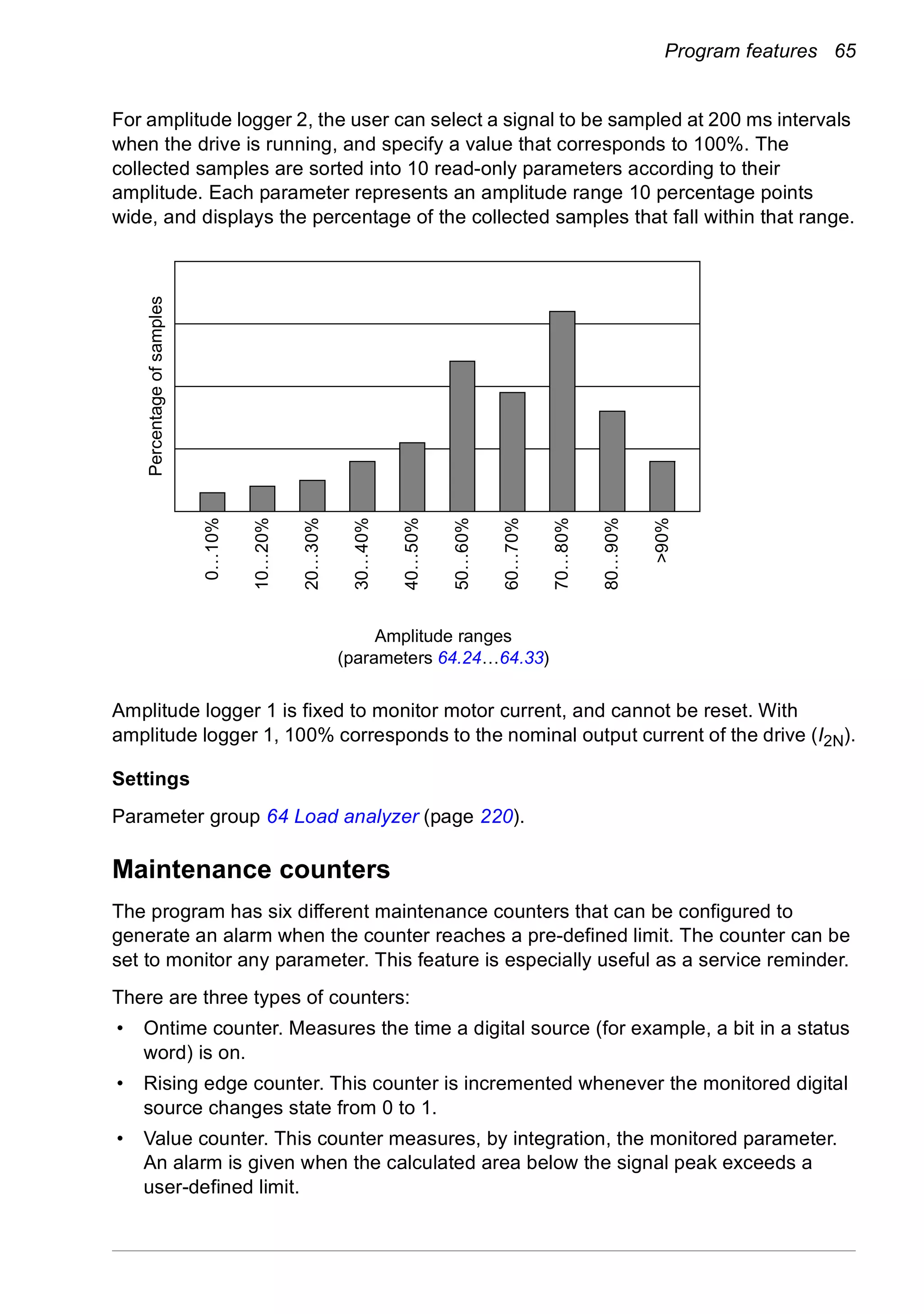 Program features 65
For amplitude logger 2, the user can select a signal to be sampled at 200 ms intervals
when the drive is running, and specify a value that corresponds to 100%. The
collected samples are sorted into 10 read-only parameters according to their
amplitude. Each parameter represents an amplitude range 10 percentage points
wide, and displays the percentage of the collected samples that fall within that range.
Amplitude logger 1 is fixed to monitor motor current, and cannot be reset. With
amplitude logger 1, 100% corresponds to the nominal output current of the drive (I2N).
Settings
Parameter group 64 Load analyzer (page 220).
Maintenance counters
The program has six different maintenance counters that can be configured to
generate an alarm when the counter reaches a pre-defined limit. The counter can be
set to monitor any parameter. This feature is especially useful as a service reminder.
There are three types of counters:
• Ontime counter. Measures the time a digital source (for example, a bit in a status
word) is on.
• Rising edge counter. This counter is incremented whenever the monitored digital
source changes state from 0 to 1.
• Value counter. This counter measures, by integration, the monitored parameter.
An alarm is given when the calculated area below the signal peak exceeds a
user-defined limit.
Percentageofsamples
0…10%
10…20%
20…30%
30…40%
40…50%
50…60%
60…70%
70…80%
80…90%
>90%
Amplitude ranges
(parameters 64.24…64.33)
 