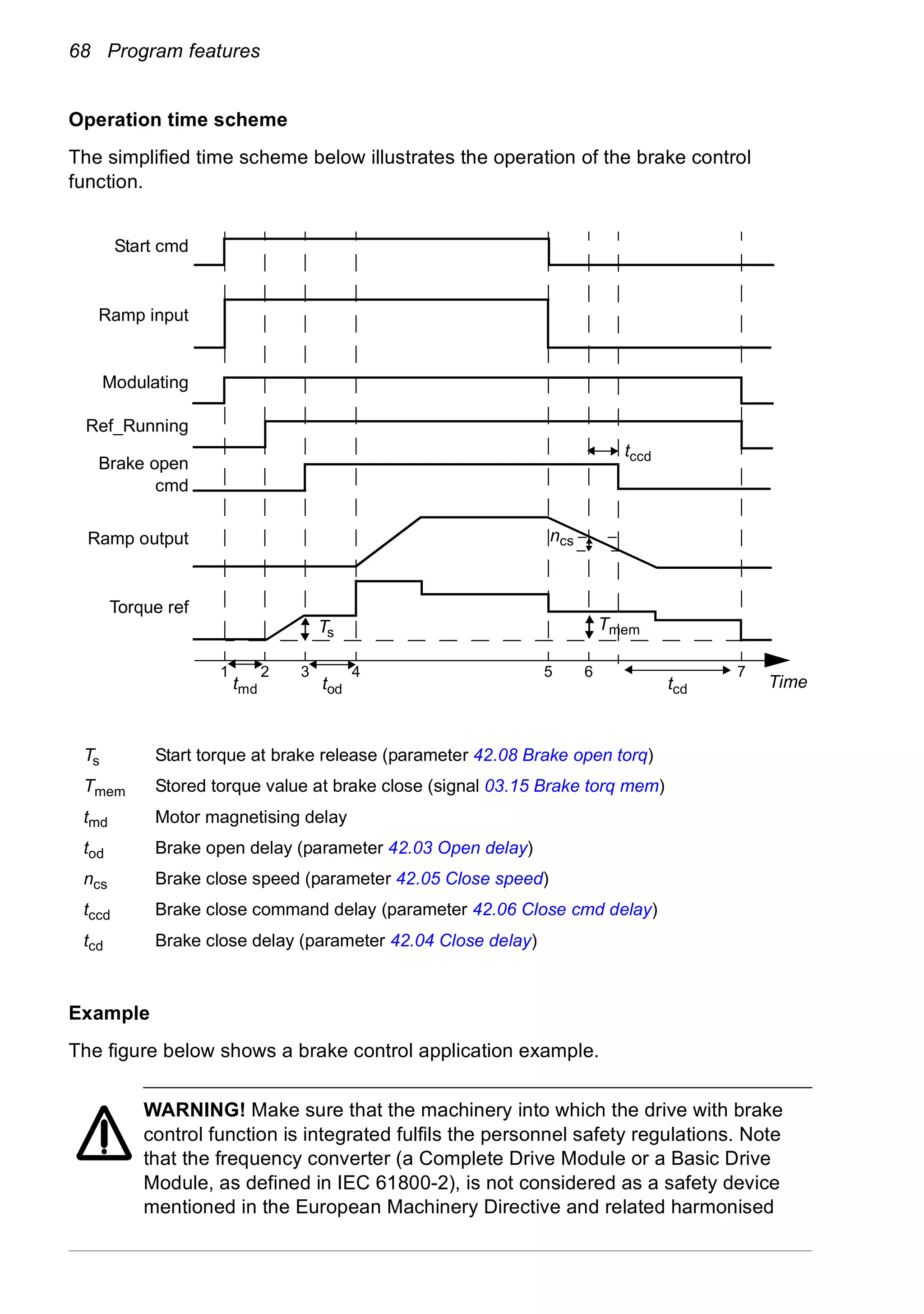 68 Program features
Operation time scheme
The simplified time scheme below illustrates the operation of the brake control
function.
Example
The figure below shows a brake control application example.
WARNING! Make sure that the machinery into which the drive with brake
control function is integrated fulfils the personnel safety regulations. Note
that the frequency converter (a Complete Drive Module or a Basic Drive
Module, as defined in IEC 61800-2), is not considered as a safety device
mentioned in the European Machinery Directive and related harmonised
Ts Start torque at brake release (parameter 42.08 Brake open torq)
Tmem Stored torque value at brake close (signal 03.15 Brake torq mem)
tmd Motor magnetising delay
tod Brake open delay (parameter 42.03 Open delay)
ncs Brake close speed (parameter 42.05 Close speed)
tccd Brake close command delay (parameter 42.06 Close cmd delay)
tcd Brake close delay (parameter 42.04 Close delay)
Start cmd
Modulating
Ref_Running
Brake open
cmd
Ramp output
Torque ref
Ramp input
Timetcd
Tmem
ncs
Ts
todtmd
1 2 3 4 5 6 7
tccd
 