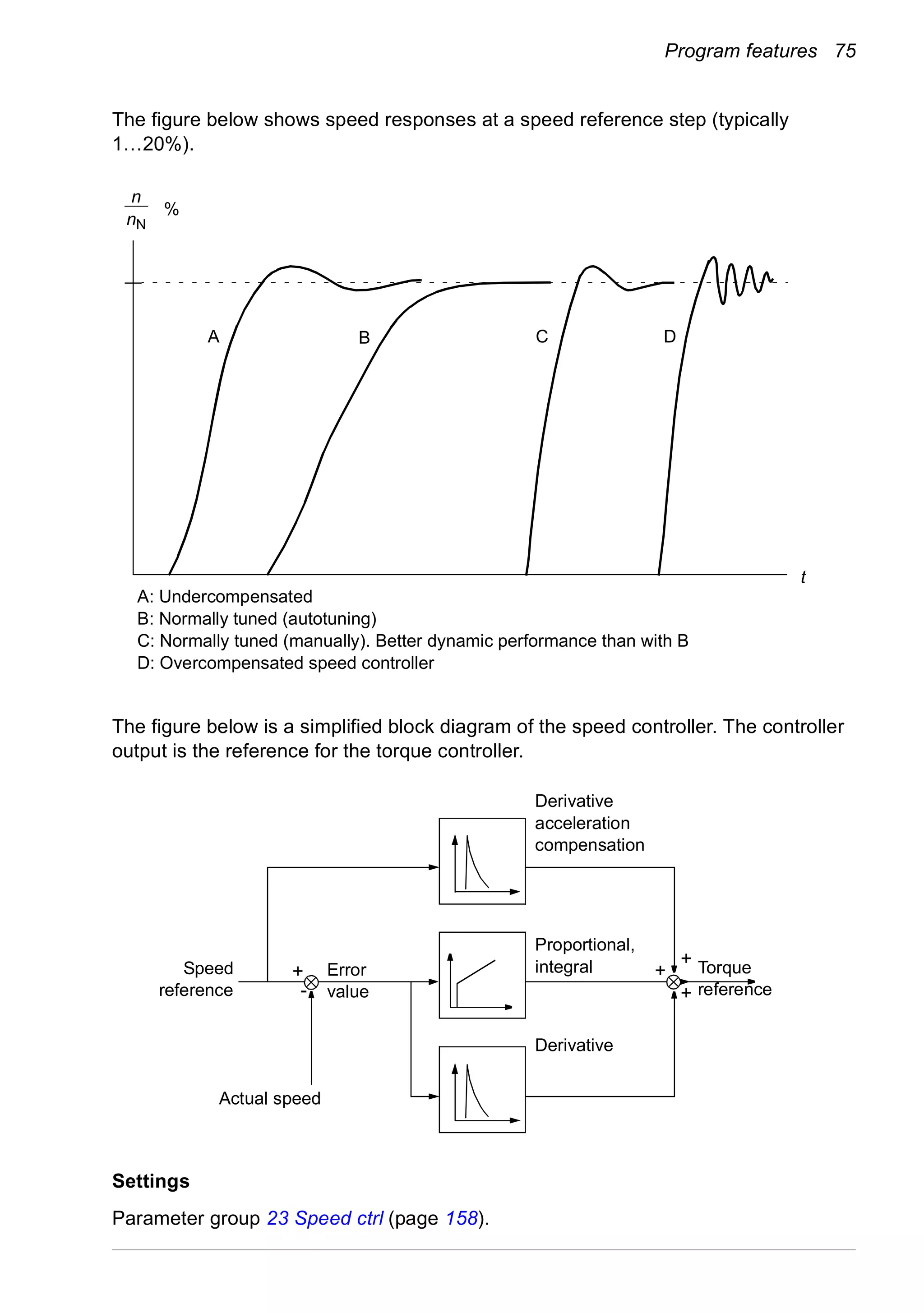 Program features 75
The figure below shows speed responses at a speed reference step (typically
1…20%).
The figure below is a simplified block diagram of the speed controller. The controller
output is the reference for the torque controller.
Settings
Parameter group 23 Speed ctrl (page 158).
A: Undercompensated
B: Normally tuned (autotuning)
C: Normally tuned (manually). Better dynamic performance than with B
D: Overcompensated speed controller
%
t
n
CB D
nN
A
Derivative
Proportional,
integral
Derivative
acceleration
compensation
Torque
reference
Speed
reference
Actual speed
Error
value-
+
+
+
+
 