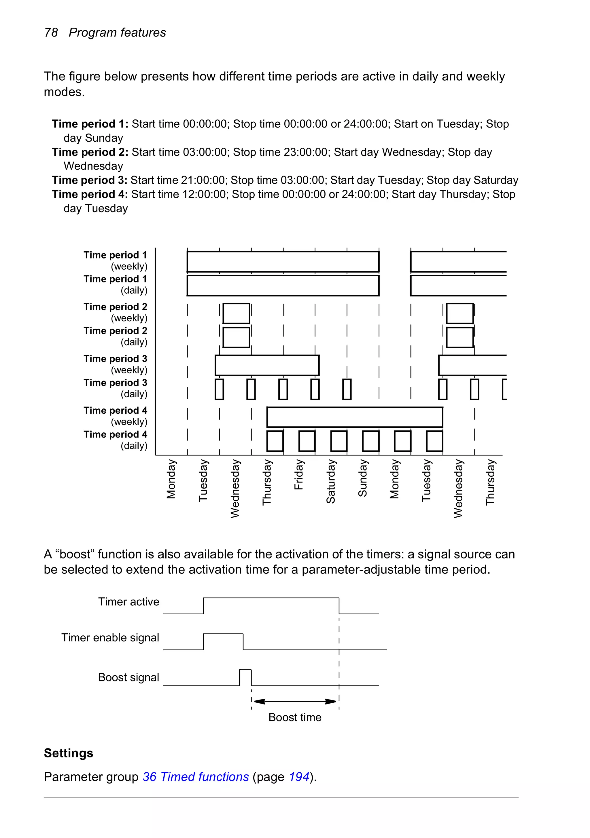 78 Program features
The figure below presents how different time periods are active in daily and weekly
modes.
A “boost” function is also available for the activation of the timers: a signal source can
be selected to extend the activation time for a parameter-adjustable time period.
Settings
Parameter group 36 Timed functions (page 194).
Monday
Tuesday
Wednesday
Thursday
Friday
Saturday
Sunday
Monday
Tuesday
Wednesday
Time period 1: Start time 00:00:00; Stop time 00:00:00 or 24:00:00; Start on Tuesday; Stop
day Sunday
Time period 2: Start time 03:00:00; Stop time 23:00:00; Start day Wednesday; Stop day
Wednesday
Time period 3: Start time 21:00:00; Stop time 03:00:00; Start day Tuesday; Stop day Saturday
Time period 4: Start time 12:00:00; Stop time 00:00:00 or 24:00:00; Start day Thursday; Stop
day Tuesday
Thursday
Time period 1
(weekly)
Time period 4
(daily)
Time period 4
(weekly)
Time period 1
(daily)
Time period 2
(weekly)
Time period 2
(daily)
Time period 3
(weekly)
Time period 3
(daily)
Timer active
Timer enable signal
Boost signal
Boost time
 