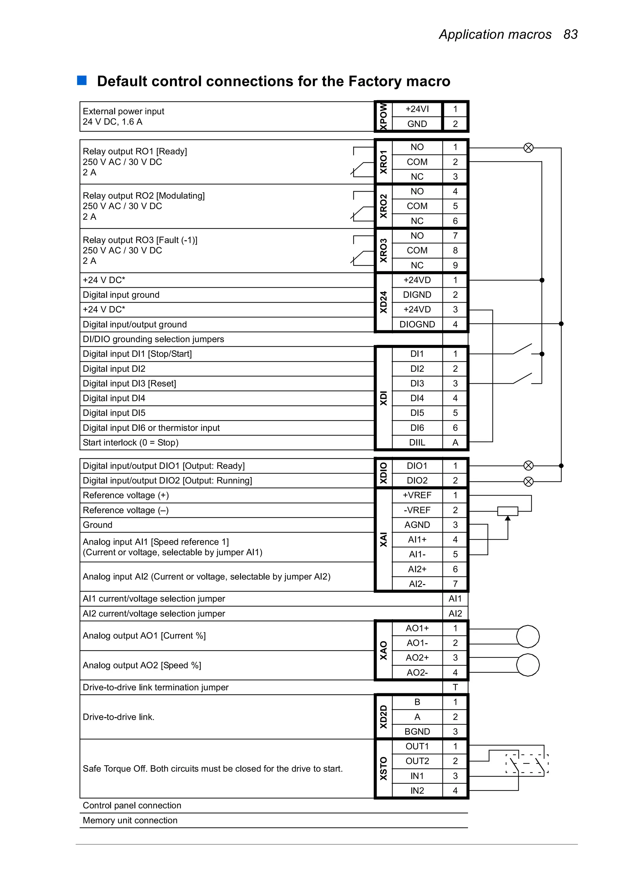 Application macros 83
Default control connections for the Factory macro
External power input
24 V DC, 1.6 A
XPOW
+24VI 1
GND 2
Relay output RO1 [Ready]
250 V AC / 30 V DC
2 A
XRO1
NO 1
COM 2
NC 3
Relay output RO2 [Modulating]
250 V AC / 30 V DC
2 A
XRO2
NO 4
COM 5
NC 6
Relay output RO3 [Fault (-1)]
250 V AC / 30 V DC
2 A
XRO3
NO 7
COM 8
NC 9
+24 V DC*
XD24
+24VD 1
Digital input ground DIGND 2
+24 V DC* +24VD 3
Digital input/output ground DIOGND 4
DI/DIO grounding selection jumpers
Digital input DI1 [Stop/Start]
XDI
DI1 1
Digital input DI2 DI2 2
Digital input DI3 [Reset] DI3 3
Digital input DI4 DI4 4
Digital input DI5 DI5 5
Digital input DI6 or thermistor input DI6 6
Start interlock (0 = Stop) DIIL A
Digital input/output DIO1 [Output: Ready]
XDIO
DIO1 1
Digital input/output DIO2 [Output: Running] DIO2 2
Reference voltage (+)
XAI
+VREF 1
Reference voltage (–) -VREF 2
Ground AGND 3
Analog input AI1 [Speed reference 1]
(Current or voltage, selectable by jumper AI1)
AI1+ 4
AI1- 5
Analog input AI2 (Current or voltage, selectable by jumper AI2)
AI2+ 6
AI2- 7
AI1 current/voltage selection jumper AI1
AI2 current/voltage selection jumper AI2
Analog output AO1 [Current %]
XAO
AO1+ 1
AO1- 2
Analog output AO2 [Speed %]
AO2+ 3
AO2- 4
Drive-to-drive link termination jumper T
Drive-to-drive link.
XD2D
B 1
A 2
BGND 3
Safe Torque Off. Both circuits must be closed for the drive to start.
XSTO
OUT1 1
OUT2 2
IN1 3
IN2 4
Control panel connection
Memory unit connection
 