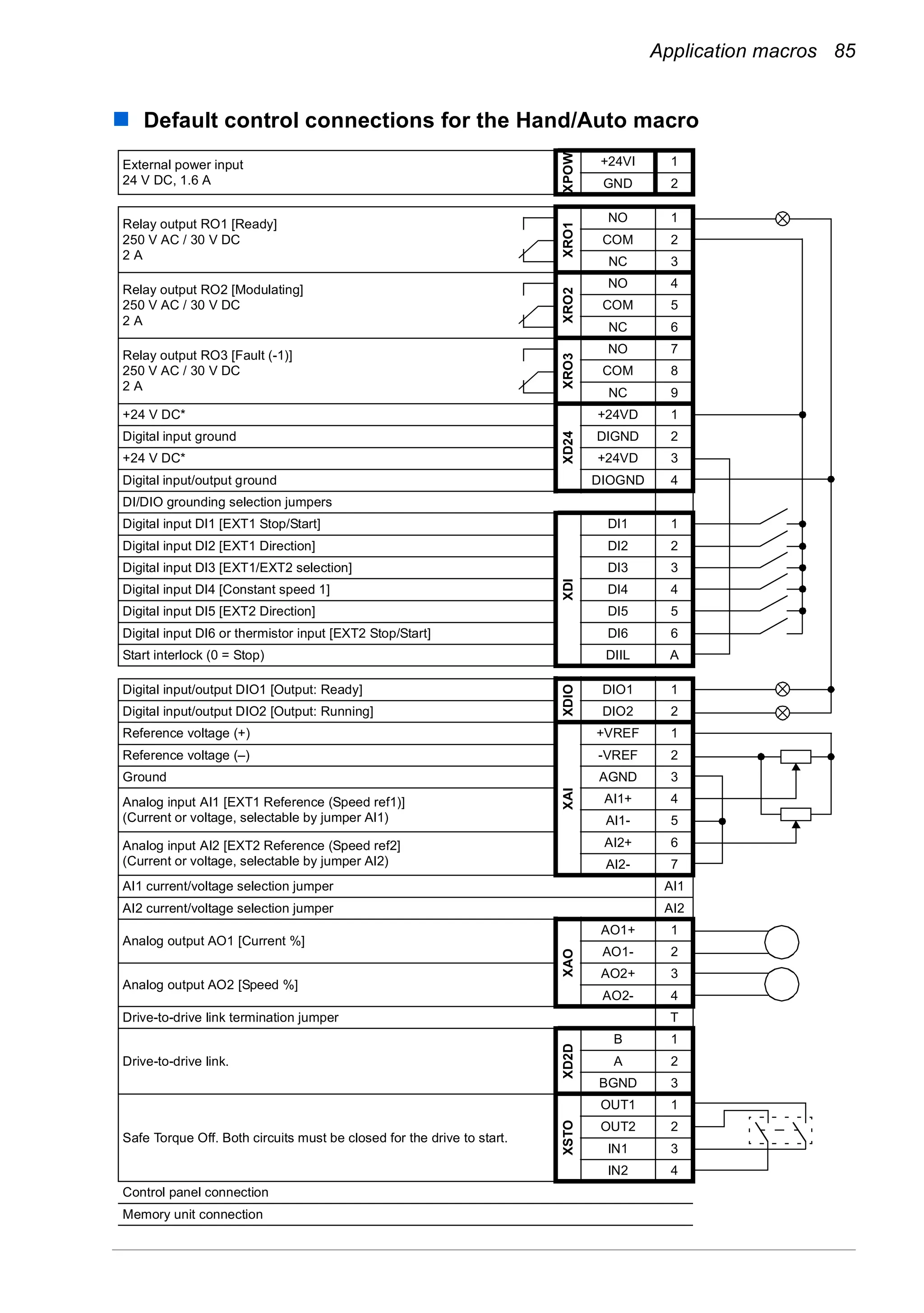 Application macros 85
Default control connections for the Hand/Auto macro
External power input
24 V DC, 1.6 A
XPOW
+24VI 1
GND 2
Relay output RO1 [Ready]
250 V AC / 30 V DC
2 A
XRO1
NO 1
COM 2
NC 3
Relay output RO2 [Modulating]
250 V AC / 30 V DC
2 A
XRO2
NO 4
COM 5
NC 6
Relay output RO3 [Fault (-1)]
250 V AC / 30 V DC
2 A
XRO3
NO 7
COM 8
NC 9
+24 V DC*
XD24
+24VD 1
Digital input ground DIGND 2
+24 V DC* +24VD 3
Digital input/output ground DIOGND 4
DI/DIO grounding selection jumpers
Digital input DI1 [EXT1 Stop/Start]
XDI
DI1 1
Digital input DI2 [EXT1 Direction] DI2 2
Digital input DI3 [EXT1/EXT2 selection] DI3 3
Digital input DI4 [Constant speed 1] DI4 4
Digital input DI5 [EXT2 Direction] DI5 5
Digital input DI6 or thermistor input [EXT2 Stop/Start] DI6 6
Start interlock (0 = Stop) DIIL A
Digital input/output DIO1 [Output: Ready]
XDIO
DIO1 1
Digital input/output DIO2 [Output: Running] DIO2 2
Reference voltage (+)
XAI
+VREF 1
Reference voltage (–) -VREF 2
Ground AGND 3
Analog input AI1 [EXT1 Reference (Speed ref1)]
(Current or voltage, selectable by jumper AI1)
AI1+ 4
AI1- 5
Analog input AI2 [EXT2 Reference (Speed ref2]
(Current or voltage, selectable by jumper AI2)
AI2+ 6
AI2- 7
AI1 current/voltage selection jumper AI1
AI2 current/voltage selection jumper AI2
Analog output AO1 [Current %]
XAO
AO1+ 1
AO1- 2
Analog output AO2 [Speed %]
AO2+ 3
AO2- 4
Drive-to-drive link termination jumper T
Drive-to-drive link.
XD2D
B 1
A 2
BGND 3
Safe Torque Off. Both circuits must be closed for the drive to start.
XSTO
OUT1 1
OUT2 2
IN1 3
IN2 4
Control panel connection
Memory unit connection
 