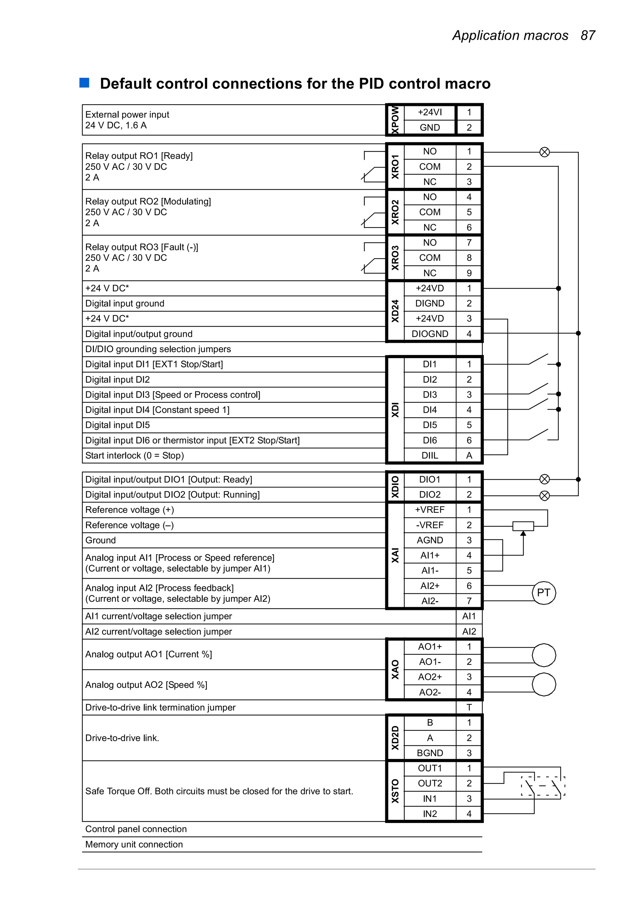 Application macros 87
Default control connections for the PID control macro
External power input
24 V DC, 1.6 A
XPOW
+24VI 1
GND 2
Relay output RO1 [Ready]
250 V AC / 30 V DC
2 A
XRO1
NO 1
COM 2
NC 3
Relay output RO2 [Modulating]
250 V AC / 30 V DC
2 A
XRO2
NO 4
COM 5
NC 6
Relay output RO3 [Fault (-)]
250 V AC / 30 V DC
2 A
XRO3
NO 7
COM 8
NC 9
+24 V DC*
XD24
+24VD 1
Digital input ground DIGND 2
+24 V DC* +24VD 3
Digital input/output ground DIOGND 4
DI/DIO grounding selection jumpers
Digital input DI1 [EXT1 Stop/Start]
XDI
DI1 1
Digital input DI2 DI2 2
Digital input DI3 [Speed or Process control] DI3 3
Digital input DI4 [Constant speed 1] DI4 4
Digital input DI5 DI5 5
Digital input DI6 or thermistor input [EXT2 Stop/Start] DI6 6
Start interlock (0 = Stop) DIIL A
Digital input/output DIO1 [Output: Ready]
XDIO
DIO1 1
Digital input/output DIO2 [Output: Running] DIO2 2
Reference voltage (+)
XAI
+VREF 1
Reference voltage (–) -VREF 2
Ground AGND 3
Analog input AI1 [Process or Speed reference]
(Current or voltage, selectable by jumper AI1)
AI1+ 4
AI1- 5
Analog input AI2 [Process feedback]
(Current or voltage, selectable by jumper AI2)
AI2+ 6
AI2- 7
AI1 current/voltage selection jumper AI1
AI2 current/voltage selection jumper AI2
Analog output AO1 [Current %]
XAO
AO1+ 1
AO1- 2
Analog output AO2 [Speed %]
AO2+ 3
AO2- 4
Drive-to-drive link termination jumper T
Drive-to-drive link.
XD2D
B 1
A 2
BGND 3
Safe Torque Off. Both circuits must be closed for the drive to start.
XSTO
OUT1 1
OUT2 2
IN1 3
IN2 4
Control panel connection
Memory unit connection
PT
 