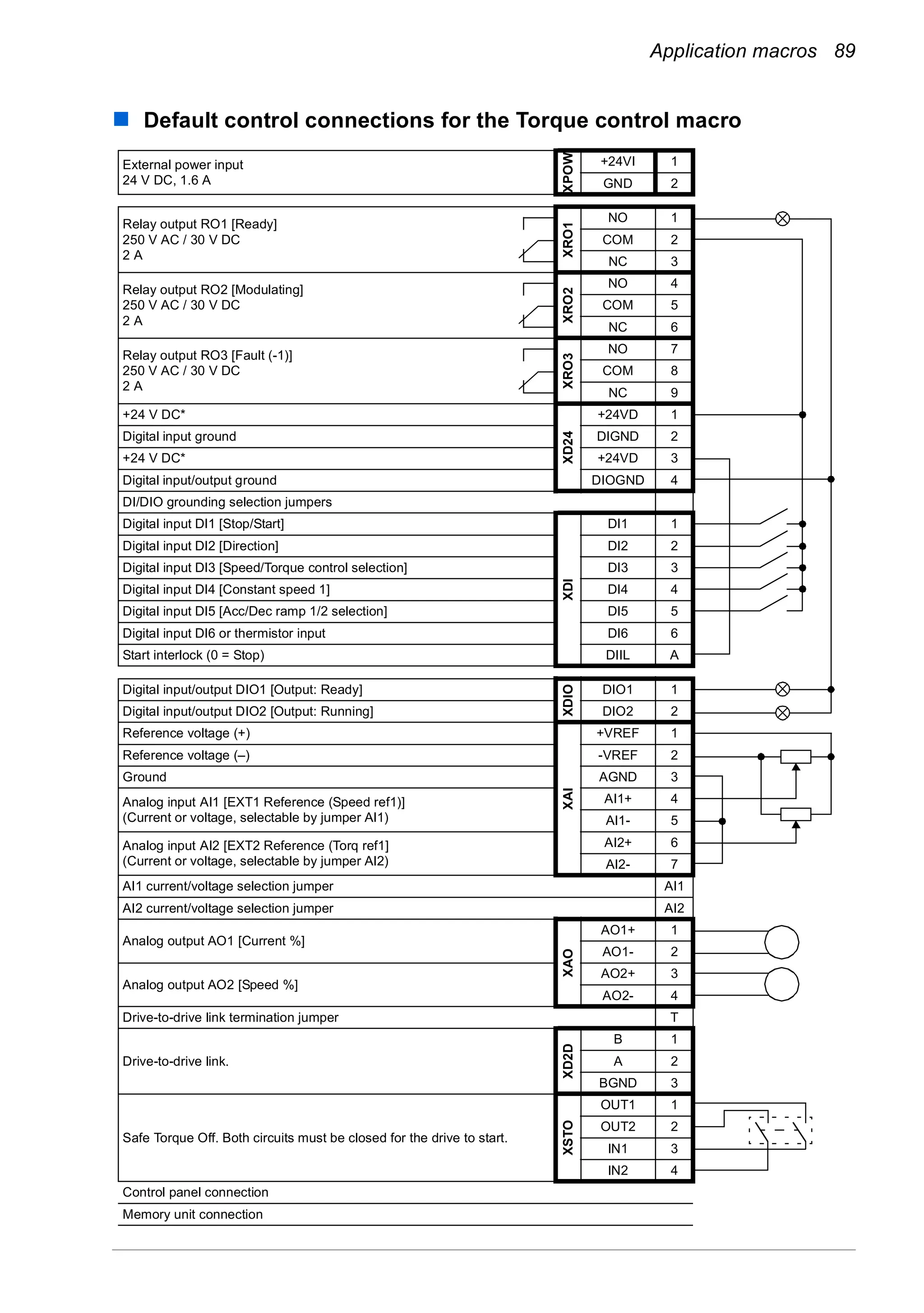 Application macros 89
Default control connections for the Torque control macro
External power input
24 V DC, 1.6 A
XPOW
+24VI 1
GND 2
Relay output RO1 [Ready]
250 V AC / 30 V DC
2 A
XRO1
NO 1
COM 2
NC 3
Relay output RO2 [Modulating]
250 V AC / 30 V DC
2 A
XRO2
NO 4
COM 5
NC 6
Relay output RO3 [Fault (-1)]
250 V AC / 30 V DC
2 A
XRO3
NO 7
COM 8
NC 9
+24 V DC*
XD24
+24VD 1
Digital input ground DIGND 2
+24 V DC* +24VD 3
Digital input/output ground DIOGND 4
DI/DIO grounding selection jumpers
Digital input DI1 [Stop/Start]
XDI
DI1 1
Digital input DI2 [Direction] DI2 2
Digital input DI3 [Speed/Torque control selection] DI3 3
Digital input DI4 [Constant speed 1] DI4 4
Digital input DI5 [Acc/Dec ramp 1/2 selection] DI5 5
Digital input DI6 or thermistor input DI6 6
Start interlock (0 = Stop) DIIL A
Digital input/output DIO1 [Output: Ready]
XDIO
DIO1 1
Digital input/output DIO2 [Output: Running] DIO2 2
Reference voltage (+)
XAI
+VREF 1
Reference voltage (–) -VREF 2
Ground AGND 3
Analog input AI1 [EXT1 Reference (Speed ref1)]
(Current or voltage, selectable by jumper AI1)
AI1+ 4
AI1- 5
Analog input AI2 [EXT2 Reference (Torq ref1]
(Current or voltage, selectable by jumper AI2)
AI2+ 6
AI2- 7
AI1 current/voltage selection jumper AI1
AI2 current/voltage selection jumper AI2
Analog output AO1 [Current %]
XAO
AO1+ 1
AO1- 2
Analog output AO2 [Speed %]
AO2+ 3
AO2- 4
Drive-to-drive link termination jumper T
Drive-to-drive link.
XD2D
B 1
A 2
BGND 3
Safe Torque Off. Both circuits must be closed for the drive to start.
XSTO
OUT1 1
OUT2 2
IN1 3
IN2 4
Control panel connection
Memory unit connection
 