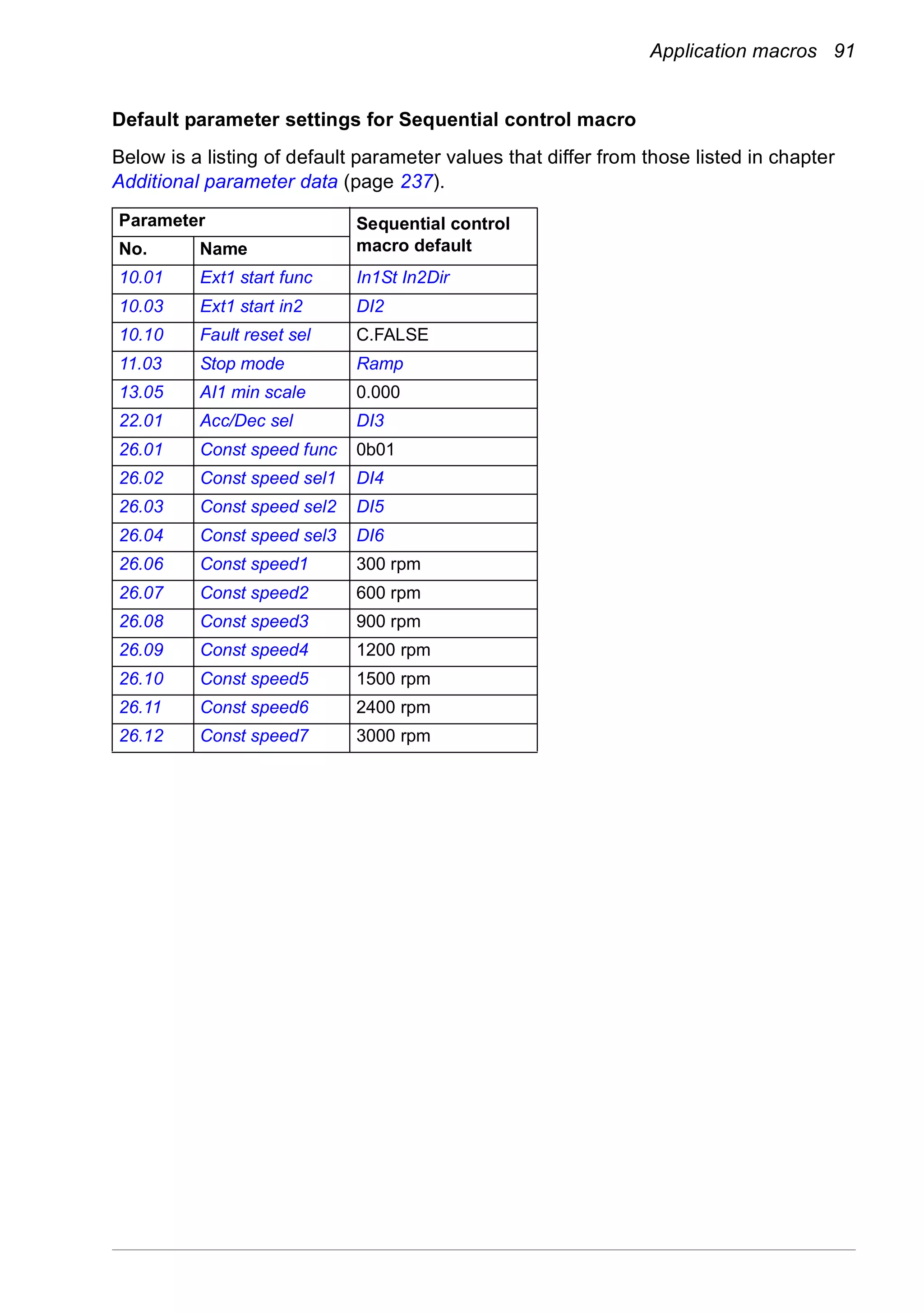 Application macros 91
Default parameter settings for Sequential control macro
Below is a listing of default parameter values that differ from those listed in chapter
Additional parameter data (page 237).
Parameter Sequential control
macro defaultNo. Name
10.01 Ext1 start func In1St In2Dir
10.03 Ext1 start in2 DI2
10.10 Fault reset sel C.FALSE
11.03 Stop mode Ramp
13.05 AI1 min scale 0.000
22.01 Acc/Dec sel DI3
26.01 Const speed func 0b01
26.02 Const speed sel1 DI4
26.03 Const speed sel2 DI5
26.04 Const speed sel3 DI6
26.06 Const speed1 300 rpm
26.07 Const speed2 600 rpm
26.08 Const speed3 900 rpm
26.09 Const speed4 1200 rpm
26.10 Const speed5 1500 rpm
26.11 Const speed6 2400 rpm
26.12 Const speed7 3000 rpm
 